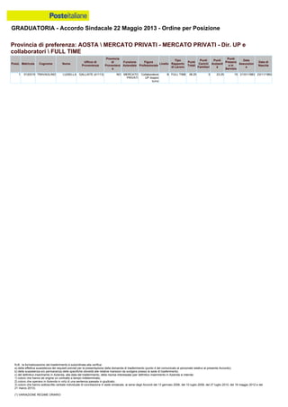 GRADUATORIA - Accordo Sindacale 22 Maggio 2013 - Ordine per Posizione
N.B.: la formalizzazione del trasferimento è subordinata alla verifica:
a) della effettiva sussistenza dei requisiti previsti per la presentazione della domanda di trasferimento (punto 4 del comunicato al personale relativo al presente Accordo);
b) della sussistenza e/o permanenza delle specifiche idoneità alle relative mansioni da svolgere presso la sede di trasferimento;
c) del definitivo inserimento in Azienda, alla data del trasferimento, della risorsa interessata (per definitivo inserimento in Azienda si intende:
1) coloro che hanno ab origine un contratto a tempo indeterminato;
2) coloro che operano in Azienda in virtù di una sentenza passata in giudicato;
3) coloro che hanno sottoscritto verbale individuale di conciliazione in sede sindacale, ai sensi degli Accordi del 13 gennaio 2006, del 10 luglio 2008, del 27 luglio 2010, del 18 maggio 2012 e del
21 marzo 2013).
(*) VARIAZIONE REGIME ORARIO
1 0120315 TRAVAGLINO LUISELLA GALLIATE (41113) NO MERCATO
PRIVATI
Collaboratore
UP doppio
turno
B FULL TIME 38.25 0 23.25 15 21/01/1983 23/11/1962
Provincia di preferenza: AOSTA  MERCATO PRIVATI - MERCATO PRIVATI - Dir. UP e
collaboratori  FULL TIME
Posiz. Matricola Cognome Nome
Ufficio di
Provenienza
Provincia
di
Provenienz
a
Funzione
Aziendale
Figura
Professionale
Livello
Tipo
Rapporto
di Lavoro
Punti
Totali
Punti
Carichi
Familiari
Punti
Anzianit
à
Punti
Presenz
a in
Servizio
Data
Assunzion
e
Data di
Nascita
 