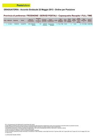 GRADUATORIA - Accordo Sindacale 22 Maggio 2013 - Ordine per Posizione
N.B.: la formalizzazione del trasferimento è subordinata alla verifica:
a) della effettiva sussistenza dei requisiti previsti per la presentazione della domanda di trasferimento (punto 4 del comunicato al personale relativo al presente Accordo);
b) della sussistenza e/o permanenza delle specifiche idoneità alle relative mansioni da svolgere presso la sede di trasferimento;
c) del definitivo inserimento in Azienda, alla data del trasferimento, della risorsa interessata (per definitivo inserimento in Azienda si intende:
1) coloro che hanno ab origine un contratto a tempo indeterminato;
2) coloro che operano in Azienda in virtù di una sentenza passata in giudicato;
3) coloro che hanno sottoscritto verbale individuale di conciliazione in sede sindacale, ai sensi degli Accordi del 13 gennaio 2006, del 10 luglio 2008, del 27 luglio 2010, del 18 maggio 2012 e del
21 marzo 2013).
(*) VARIAZIONE REGIME ORARIO
1 0112813 PARENTE GIUSEPPE CSD LOMAZZO
(20416)
CO SERVIZI
POSTALI
Caposquadra
Recapito
C FULL TIME 38.25 0 23.25 15 01/12/1982 04/06/1960
Provincia di preferenza: FROSINONE  SERVIZI POSTALI - Caposquadra Recapito  FULL TIME
Posiz. Matricola Cognome Nome
Ufficio di
Provenienza
Provincia
di
Provenienz
a
Funzione
Aziendale
Figura
Professionale
Livello
Tipo
Rapporto
di Lavoro
Punti
Totali
Punti
Carichi
Familiari
Punti
Anzianit
à
Punti
Presenz
a in
Servizio
Data
Assunzion
e
Data di
Nascita
 