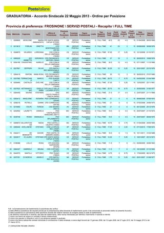 GRADUATORIA - Accordo Sindacale 22 Maggio 2013 - Ordine per Posizione
N.B.: la formalizzazione del trasferimento è subordinata alla verifica:
a) della effettiva sussistenza dei requisiti previsti per la presentazione della domanda di trasferimento (punto 4 del comunicato al personale relativo al presente Accordo);
b) della sussistenza e/o permanenza delle specifiche idoneità alle relative mansioni da svolgere presso la sede di trasferimento;
c) del definitivo inserimento in Azienda, alla data del trasferimento, della risorsa interessata (per definitivo inserimento in Azienda si intende:
1) coloro che hanno ab origine un contratto a tempo indeterminato;
2) coloro che operano in Azienda in virtù di una sentenza passata in giudicato;
3) coloro che hanno sottoscritto verbale individuale di conciliazione in sede sindacale, ai sensi degli Accordi del 13 gennaio 2006, del 10 luglio 2008, del 27 luglio 2010, del 18 maggio 2012 e del
21 marzo 2013).
(*) VARIAZIONE REGIME ORARIO
19 0344211 DE
BENEDETTI
DAVIDE PDD CASTEL DI
SANGRO (03284)
AQ SERVIZI
POSTALI
Portalettere
junior
E FULL TIME 16.5 0 1.5 15 10/11/2011 31/03/1988
20 0240917 DI LAURO STEFANO CPD SANTA MARIA
CAPUA VETERE
(16244)
CE SERVIZI
POSTALI
Portalettere
senior
D FULL TIME 12.25 7 5.25 0 16/01/2007 25/12/1973
17 0285672 VALLEROTON
DA
NADIA PDD CASTELLI
CALEPIO (10300)
BG SERVIZI
POSTALI
Portalettere
senior
D FULL TIME 18.75 0 3.75 15 01/04/2009 25/05/1969
18 0280449 AVELLINESE STEFANO CDM LA SPEZIA
REC.CRISPI
(78096)
SP SERVIZI
POSTALI
Portalettere
senior
D FULL TIME 17.25 0 2.25 15 07/12/2010 17/06/1974
23 0242573 SANTILLI VITTORIO PDD TEANO
(16263)
CE SERVIZI
POSTALI
Portalettere
senior
D FULL TIME 6.75 0 6.75 0 17/02/2005 08/12/1975
24 0237351 DI NORCIA ANGELO CPD NAPOLI
REC.SOCCAVO
(40456)
NA SERVIZI
POSTALI
Portalettere
senior
D FULL TIME 1.75 13 5.25 -16.5 20/01/2007 01/08/1977
21 0199386 LOLLO ROSA CPD NOCERA
SUPERIORE
(57478)
SA SERVIZI
POSTALI
Portalettere
senior
D FULL TIME 11.5 7 6 -1.5 05/09/2005 20/06/1963
22 0264327 GABRIELE BRUNA CSD COPPARO
(24147)
FE SERVIZI
POSTALI
Portalettere
senior
D FULL TIME 11.5 7 6 -1.5 19/12/2005 21/12/1963
6 0227801 ZEPPIERI SILVIA CPD NAPOLI
REC.MERIDIONALE
(40450)
NA SERVIZI
POSTALI
Portalettere
senior
D FULL TIME 32.25 12 5.25 15 25/01/2007 23/10/1976
5 0204190 D'AGOSTINO AURELIO CSD CONCA
DELLA CAMPANIA
(16246)
CE SERVIZI
POSTALI
Portalettere
senior
D FULL TIME 32.5 13 4.5 15 07/11/2007 11/12/1969
8 0227582 TERRACCIAN
O
MARCO PDD QUADRI
(19277)
CH SERVIZI
POSTALI
Portalettere
senior
D FULL TIME 28.75 7 6.75 15 04/05/2005 01/04/1969
7 0264416 RAPONI ANNA ROSA CPD PIEDIMONTE
MATESE (16242)
CE SERVIZI
POSTALI
Portalettere
senior
D FULL TIME 30 12 3 15 26/05/2010 27/07/1966
2 0213612 FORLINI ORIETTA CPD
MONTESARCHIO
(09139)
BN SERVIZI
POSTALI
Portalettere
senior
D FULL TIME 41 23 3 15 05/08/2009 30/08/1976
1 0295605 MOSCONE MARIA
ANNUNZIATA
CPD SANTA MARIA
CAPUA VETERE
(16244)
CE SERVIZI
POSTALI
Portalettere
senior
D FULL TIME 42.5 23 4.5 15 01/04/2008 26/03/1969
4 0265225 IZZI
IANNETTA
VERONICA CPD PIEDIMONTE
MATESE (16242)
CE SERVIZI
POSTALI
Portalettere
senior
D FULL TIME 37 19 3 15 26/05/2010 19/08/1978
3 0246670 VELARDO LOREDANA CSD CONCA
DELLA CAMPANIA
(16246)
CE SERVIZI
POSTALI
Portalettere
senior
D FULL TIME 37.25 17 5.25 15 12/12/2006 01/10/1971
14 0216460 VOLPE TERESA CSD BAIANO
(06213)
AV SERVIZI
POSTALI
Portalettere
senior
D FULL TIME 21 0 6 15 06/12/2005 25/12/1978
13 0256316 PETRILLI GIANNI CPD CORREGGIO
(54139)
RE SERVIZI
POSTALI
Portalettere
senior
D FULL TIME 21 0 6 15 07/02/2006 24/06/1970
16 0235746 ROSSI EMANUELA PDD
SPILAMBERTO
(39218)
MO SERVIZI
POSTALI
Portalettere
senior
D FULL TIME 19.5 0 4.5 15 25/07/2007 08/09/1976
15 0242502 LAURETTI DANIELA PDD
CASTELNUOVO
RANGONE (39217)
MO SERVIZI
POSTALI
Portalettere
senior
D FULL TIME 19.5 0 4.5 15 25/07/2007 21/10/1974
10 0227623 NOTARANTO
NIO
GISELLE
ANNA
CPD VALLO DELLA
LUCANIA (57377)
SA SERVIZI
POSTALI
Portalettere
senior
D FULL TIME 25.75 19 6.75 0 25/05/2005 31/05/1977
9 0255460 CASTALDI EVELYNE CSD CONCA
DELLA CAMPANIA
(16246)
CE SERVIZI
POSTALI
Portalettere
senior
D FULL TIME 27.25 7 5.25 15 12/03/2007 22/11/1961
12 0293412 MAGLIONE ROSARIA PDD CERMENATE
(20438)
CO SERVIZI
POSTALI
Portalettere
senior
D FULL TIME 21 0 6 15 06/06/2006 07/05/1970
11 0264450 SAVINA STEFANIA CPD
CASTELFRANCO
EMILIA (39204)
MO SERVIZI
POSTALI
Portalettere
senior
D FULL TIME 21.5 17 4.5 0 23/07/2007 21/11/1968
Provincia di preferenza: FROSINONE  SERVIZI POSTALI - Recapito  FULL TIME
Posiz. Matricola Cognome Nome
Ufficio di
Provenienza
Provincia
di
Provenienz
a
Funzione
Aziendale
Figura
Professionale
Livello
Tipo
Rapporto
di Lavoro
Punti
Totali
Punti
Carichi
Familiari
Punti
Anzianit
à
Punti
Presenz
a in
Servizio
Data
Assunzion
e
Data di
Nascita
 