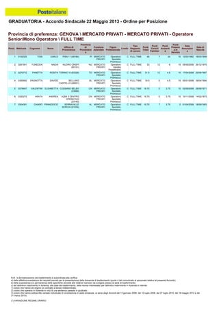 GRADUATORIA - Accordo Sindacale 22 Maggio 2013 - Ordine per Posizione
N.B.: la formalizzazione del trasferimento è subordinata alla verifica:
a) della effettiva sussistenza dei requisiti previsti per la presentazione della domanda di trasferimento (punto 4 del comunicato al personale relativo al presente Accordo);
b) della sussistenza e/o permanenza delle specifiche idoneità alle relative mansioni da svolgere presso la sede di trasferimento;
c) del definitivo inserimento in Azienda, alla data del trasferimento, della risorsa interessata (per definitivo inserimento in Azienda si intende:
1) coloro che hanno ab origine un contratto a tempo indeterminato;
2) coloro che operano in Azienda in virtù di una sentenza passata in giudicato;
3) coloro che hanno sottoscritto verbale individuale di conciliazione in sede sindacale, ai sensi degli Accordi del 13 gennaio 2006, del 10 luglio 2008, del 27 luglio 2010, del 18 maggio 2012 e del
21 marzo 2013).
(*) VARIAZIONE REGIME ORARIO
3 0270772 PANETTA ROSITA TORINO 10 (63328) TO MERCATO
PRIVATI
Operatore
Sportello
Promiscuo
C FULL TIME 31.5 12 4.5 15 17/04/2008 20/09/1967
2 0281591 FUNEDDA NADIA NUORO CRISPI
(80101)
NU MERCATO
PRIVATI
Operatore
Vendita
PosteMobile
C FULL TIME 33 12 6 15 05/06/2006 26/12/1970
1 0102025 TOSI CARLO PISA 11 (49184) PI MERCATO
PRIVATI
Operatore
Sportello
Promiscuo
C FULL TIME 46 7 24 15 12/03/1982 16/03/1959
4 0300692 PAGNOTTA DAVIDE BELLUNO
CASTELLO (08001)
BL MERCATO
PRIVATI
Operatore
Sportello
Promiscuo
C FULL TIME 19.5 0 4.5 15 05/01/2008 29/04/1984
7 0304391 CHIARO FRANCESCO SERRAVALLE
SCRIVIA (01236)
AL MERCATO
PRIVATI
Operatore
Sportello
Promiscuo
C FULL TIME 10.75 7 3.75 0 01/04/2009 18/09/1983
6 0320272 ARATA ANDREA ALBA 3 CENTRO
OPERATIVO
(23143)
CN MERCATO
PRIVATI
Operatore
Sportello
Promiscuo
C FULL TIME 18.75 0 3.75 15 10/11/2008 14/02/1973
5 0278497 VALENTINI ELISABETTA COSSANO BELBO
(23069)
CN MERCATO
PRIVATI
Operatore
Sportello
Promiscuo
C FULL TIME 18.75 0 3.75 15 02/09/2008 25/09/1971
Provincia di preferenza: GENOVA  MERCATO PRIVATI - MERCATO PRIVATI - Operatore
Senior/Mono Operatore  FULL TIME
Posiz. Matricola Cognome Nome
Ufficio di
Provenienza
Provincia
di
Provenienz
a
Funzione
Aziendale
Figura
Professionale
Livello
Tipo
Rapporto
di Lavoro
Punti
Totali
Punti
Carichi
Familiari
Punti
Anzianit
à
Punti
Presenz
a in
Servizio
Data
Assunzion
e
Data di
Nascita
 