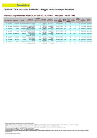 GRADUATORIA - Accordo Sindacale 22 Maggio 2013 - Ordine per Posizione
N.B.: la formalizzazione del trasferimento è subordinata alla verifica:
a) della effettiva sussistenza dei requisiti previsti per la presentazione della domanda di trasferimento (punto 4 del comunicato al personale relativo al presente Accordo);
b) della sussistenza e/o permanenza delle specifiche idoneità alle relative mansioni da svolgere presso la sede di trasferimento;
c) del definitivo inserimento in Azienda, alla data del trasferimento, della risorsa interessata (per definitivo inserimento in Azienda si intende:
1) coloro che hanno ab origine un contratto a tempo indeterminato;
2) coloro che operano in Azienda in virtù di una sentenza passata in giudicato;
3) coloro che hanno sottoscritto verbale individuale di conciliazione in sede sindacale, ai sensi degli Accordi del 13 gennaio 2006, del 10 luglio 2008, del 27 luglio 2010, del 18 maggio 2012 e del
21 marzo 2013).
(*) VARIAZIONE REGIME ORARIO
3 0219175 ROSSI SABRINA CPD VILLAFRANCA
DI VERONA (68250)
VR SERVIZI
POSTALI
Portalettere
junior
E PART TIME 28.5 12 1.5 15 29/09/2011 04/05/1972
4 0245929 NOLI MAURIZIO PDD PONTE DELLE
ARCHE (74617)
TN SERVIZI
POSTALI
Portalettere
junior
E PART TIME 25 7 3 15 05/05/2010 12/04/1968
1 0224316 LEONETTI ELEONORA CPD NOVI LIGURE
(01396)
AL SERVIZI
POSTALI
Portalettere
senior
D PART TIME 31 13 3 15 09/12/2009 14/06/1975
2 0276835 BRUZZONE GIOVANNA CPD MILANO REC.
TICINESE (38637)
MI SERVIZI
POSTALI
Portalettere
senior
D PART TIME 30 12 3 15 01/12/2009 19/06/1969
7 0314838 MEUCCI IVANO PDD FANNA
(91226)
PN SERVIZI
POSTALI
Portalettere
junior
E PART TIME 17.25 0 2.25 15 01/04/2011 01/03/1976
8 0225419 VICICH BARBARA PDD ISOLA DELLA
SCALA (68245)
VR SERVIZI
POSTALI
Portalettere
junior
E PART TIME 16.5 0 1.5 15 29/09/2011 28/05/1977
5 0211813 IULIANELLA MONICA CPD PADOVA
RECAPITO
ANTENORE (42195)
PD SERVIZI
POSTALI
Portalettere
junior
E PART TIME 21.25 19 2.25 0 01/04/2011 30/05/1975
6 0262037 PARENTI MONICA CPD MONDOVI'
BREO (23375)
CN SERVIZI
POSTALI
Portalettere
senior
D PART TIME 18 0 3 15 01/12/2009 18/05/1964
Provincia di preferenza: GENOVA  SERVIZI POSTALI - Recapito  PART TIME
Posiz. Matricola Cognome Nome
Ufficio di
Provenienza
Provincia
di
Provenienz
a
Funzione
Aziendale
Figura
Professionale
Livello
Tipo
Rapporto
di Lavoro
Punti
Totali
Punti
Carichi
Familiari
Punti
Anzianit
à
Punti
Presenz
a in
Servizio
Data
Assunzion
e
Data di
Nascita
 