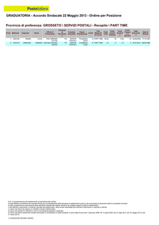 GRADUATORIA - Accordo Sindacale 22 Maggio 2013 - Ordine per Posizione
N.B.: la formalizzazione del trasferimento è subordinata alla verifica:
a) della effettiva sussistenza dei requisiti previsti per la presentazione della domanda di trasferimento (punto 4 del comunicato al personale relativo al presente Accordo);
b) della sussistenza e/o permanenza delle specifiche idoneità alle relative mansioni da svolgere presso la sede di trasferimento;
c) del definitivo inserimento in Azienda, alla data del trasferimento, della risorsa interessata (per definitivo inserimento in Azienda si intende:
1) coloro che hanno ab origine un contratto a tempo indeterminato;
2) coloro che operano in Azienda in virtù di una sentenza passata in giudicato;
3) coloro che hanno sottoscritto verbale individuale di conciliazione in sede sindacale, ai sensi degli Accordi del 13 gennaio 2006, del 10 luglio 2008, del 27 luglio 2010, del 18 maggio 2012 e del
21 marzo 2013).
(*) VARIAZIONE REGIME ORARIO
1 0202185 MANNI LUCIA PDD URBANIA
(47176)
PU SERVIZI
POSTALI
Portalettere
senior
D PART TIME 39.25 19 5.25 15 22/09/2006 17/10/1967
2 0241814 MANGANI SANDRA CSD BELGIOIOSO
(45233)
PV SERVIZI
POSTALI
Portalettere
junior
E PART TIME 1.5 0 1.5 0 27/01/2012 08/02/1982
Provincia di preferenza: GROSSETO  SERVIZI POSTALI - Recapito  PART TIME
Posiz. Matricola Cognome Nome
Ufficio di
Provenienza
Provincia
di
Provenienz
a
Funzione
Aziendale
Figura
Professionale
Livello
Tipo
Rapporto
di Lavoro
Punti
Totali
Punti
Carichi
Familiari
Punti
Anzianit
à
Punti
Presenz
a in
Servizio
Data
Assunzion
e
Data di
Nascita
 