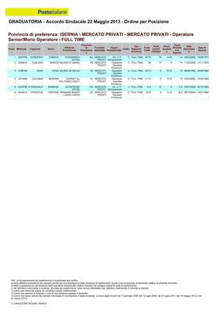 GRADUATORIA - Accordo Sindacale 22 Maggio 2013 - Ordine per Posizione
N.B.: la formalizzazione del trasferimento è subordinata alla verifica:
a) della effettiva sussistenza dei requisiti previsti per la presentazione della domanda di trasferimento (punto 4 del comunicato al personale relativo al presente Accordo);
b) della sussistenza e/o permanenza delle specifiche idoneità alle relative mansioni da svolgere presso la sede di trasferimento;
c) del definitivo inserimento in Azienda, alla data del trasferimento, della risorsa interessata (per definitivo inserimento in Azienda si intende:
1) coloro che hanno ab origine un contratto a tempo indeterminato;
2) coloro che operano in Azienda in virtù di una sentenza passata in giudicato;
3) coloro che hanno sottoscritto verbale individuale di conciliazione in sede sindacale, ai sensi degli Accordi del 13 gennaio 2006, del 10 luglio 2008, del 27 luglio 2010, del 18 maggio 2012 e del
21 marzo 2013).
(*) VARIAZIONE REGIME ORARIO
3 0186195 CRISI ROSA MILANO 29 (38142) MI MERCATO
PRIVATI
Operatore
Sportello
Promiscuo
C FULL TIME 30.75 0 15.75 15 09/09/1992 24/09/1962
2 0284818 GUALANO MARICA MILANO 67 (38246) MI MERCATO
PRIVATI
Operatore
Sportello
Promiscuo
C FULL TIME 38 17 6 15 11/03/2006 13/11/1970
1 0253758 D'ONOFRIO FRANCO RIVISONDOLI
(03130)
AQ MERCATO
PRIVATI
Dir. U. P.
Monoperatore
C FULL TIME 40.75 19 6.75 15 25/03/2005 18/08/1973
6 0234012 CAVICCHIA CRISTINA MIGNANO MONTE
LUNGO (16070)
CE MERCATO
PRIVATI
Operatore
Sportello
Promiscuo
C FULL TIME -9.75 0 6.75 -16.5 09/12/2004 19/07/1964
5 0242796 DI PASQUALE BARBARA SCONTRONE
(03158)
AQ MERCATO
PRIVATI
Dir. U. P.
Monoperatore
C FULL TIME 10.5 12 6 -7.5 05/07/2005 05/12/1969
4 0274395 CICCHINO MORENA CAPRIATI AL
VOLTURNO (16021)
CE MERCATO
PRIVATI
Operatore
Sportello
Promiscuo
C FULL TIME 21.75 0 6.75 15 22/03/2005 15/09/1962
Provincia di preferenza: ISERNIA  MERCATO PRIVATI - MERCATO PRIVATI - Operatore
Senior/Mono Operatore  FULL TIME
Posiz. Matricola Cognome Nome
Ufficio di
Provenienza
Provincia
di
Provenienz
a
Funzione
Aziendale
Figura
Professionale
Livello
Tipo
Rapporto
di Lavoro
Punti
Totali
Punti
Carichi
Familiari
Punti
Anzianit
à
Punti
Presenz
a in
Servizio
Data
Assunzion
e
Data di
Nascita
 