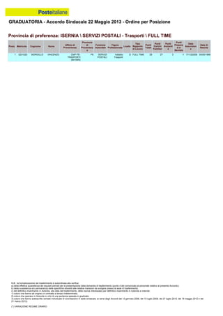 GRADUATORIA - Accordo Sindacale 22 Maggio 2013 - Ordine per Posizione
N.B.: la formalizzazione del trasferimento è subordinata alla verifica:
a) della effettiva sussistenza dei requisiti previsti per la presentazione della domanda di trasferimento (punto 4 del comunicato al personale relativo al presente Accordo);
b) della sussistenza e/o permanenza delle specifiche idoneità alle relative mansioni da svolgere presso la sede di trasferimento;
c) del definitivo inserimento in Azienda, alla data del trasferimento, della risorsa interessata (per definitivo inserimento in Azienda si intende:
1) coloro che hanno ab origine un contratto a tempo indeterminato;
2) coloro che operano in Azienda in virtù di una sentenza passata in giudicato;
3) coloro che hanno sottoscritto verbale individuale di conciliazione in sede sindacale, ai sensi degli Accordi del 13 gennaio 2006, del 10 luglio 2008, del 27 luglio 2010, del 18 maggio 2012 e del
21 marzo 2013).
(*) VARIAZIONE REGIME ORARIO
1 0231023 MORGILLO VINCENZO CMP PE-
TRASPORTI
(84104N)
PE SERVIZI
POSTALI
Addetto
Trasporti
D FULL TIME 29 27 3 -1 17/12/2009 05/05/1968
Provincia di preferenza: ISERNIA  SERVIZI POSTALI - Trasporti  FULL TIME
Posiz. Matricola Cognome Nome
Ufficio di
Provenienza
Provincia
di
Provenienz
a
Funzione
Aziendale
Figura
Professionale
Livello
Tipo
Rapporto
di Lavoro
Punti
Totali
Punti
Carichi
Familiari
Punti
Anzianit
à
Punti
Presenz
a in
Servizio
Data
Assunzion
e
Data di
Nascita
 