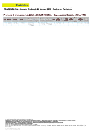 GRADUATORIA - Accordo Sindacale 22 Maggio 2013 - Ordine per Posizione
N.B.: la formalizzazione del trasferimento è subordinata alla verifica:
a) della effettiva sussistenza dei requisiti previsti per la presentazione della domanda di trasferimento (punto 4 del comunicato al personale relativo al presente Accordo);
b) della sussistenza e/o permanenza delle specifiche idoneità alle relative mansioni da svolgere presso la sede di trasferimento;
c) del definitivo inserimento in Azienda, alla data del trasferimento, della risorsa interessata (per definitivo inserimento in Azienda si intende:
1) coloro che hanno ab origine un contratto a tempo indeterminato;
2) coloro che operano in Azienda in virtù di una sentenza passata in giudicato;
3) coloro che hanno sottoscritto verbale individuale di conciliazione in sede sindacale, ai sensi degli Accordi del 13 gennaio 2006, del 10 luglio 2008, del 27 luglio 2010, del 18 maggio 2012 e del
21 marzo 2013).
(*) VARIAZIONE REGIME ORARIO
1 0283954 COPPOLA TERESA CSD PEROSA
ARGENTINA
(63601)
TO SERVIZI
POSTALI
Caposquadra
Recapito
C FULL TIME 35 17 3 15 14/04/2010 21/05/1973
Provincia di preferenza: L AQUILA  SERVIZI POSTALI - Caposquadra Recapito  FULL TIME
Posiz. Matricola Cognome Nome
Ufficio di
Provenienza
Provincia
di
Provenienz
a
Funzione
Aziendale
Figura
Professionale
Livello
Tipo
Rapporto
di Lavoro
Punti
Totali
Punti
Carichi
Familiari
Punti
Anzianit
à
Punti
Presenz
a in
Servizio
Data
Assunzion
e
Data di
Nascita
 