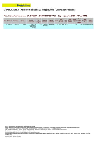 GRADUATORIA - Accordo Sindacale 22 Maggio 2013 - Ordine per Posizione
N.B.: la formalizzazione del trasferimento è subordinata alla verifica:
a) della effettiva sussistenza dei requisiti previsti per la presentazione della domanda di trasferimento (punto 4 del comunicato al personale relativo al presente Accordo);
b) della sussistenza e/o permanenza delle specifiche idoneità alle relative mansioni da svolgere presso la sede di trasferimento;
c) del definitivo inserimento in Azienda, alla data del trasferimento, della risorsa interessata (per definitivo inserimento in Azienda si intende:
1) coloro che hanno ab origine un contratto a tempo indeterminato;
2) coloro che operano in Azienda in virtù di una sentenza passata in giudicato;
3) coloro che hanno sottoscritto verbale individuale di conciliazione in sede sindacale, ai sensi degli Accordi del 13 gennaio 2006, del 10 luglio 2008, del 27 luglio 2010, del 18 maggio 2012 e del
21 marzo 2013).
(*) VARIAZIONE REGIME ORARIO
1 0281312 IPPOLITO FABIO CMP C MI
ROS/ARRIVI-
PARTENZE
(38615U)
MI SERVIZI
POSTALI
Caposquadra C FULL TIME 28.75 7 6.75 15 22/12/2004 05/05/1983
Provincia di preferenza: LA SPEZIA  SERVIZI POSTALI - Caposquadra CRP  FULL TIME
Posiz. Matricola Cognome Nome
Ufficio di
Provenienza
Provincia
di
Provenienz
a
Funzione
Aziendale
Figura
Professionale
Livello
Tipo
Rapporto
di Lavoro
Punti
Totali
Punti
Carichi
Familiari
Punti
Anzianit
à
Punti
Presenz
a in
Servizio
Data
Assunzion
e
Data di
Nascita
 
