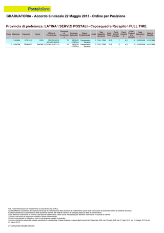 GRADUATORIA - Accordo Sindacale 22 Maggio 2013 - Ordine per Posizione
N.B.: la formalizzazione del trasferimento è subordinata alla verifica:
a) della effettiva sussistenza dei requisiti previsti per la presentazione della domanda di trasferimento (punto 4 del comunicato al personale relativo al presente Accordo);
b) della sussistenza e/o permanenza delle specifiche idoneità alle relative mansioni da svolgere presso la sede di trasferimento;
c) del definitivo inserimento in Azienda, alla data del trasferimento, della risorsa interessata (per definitivo inserimento in Azienda si intende:
1) coloro che hanno ab origine un contratto a tempo indeterminato;
2) coloro che operano in Azienda in virtù di una sentenza passata in giudicato;
3) coloro che hanno sottoscritto verbale individuale di conciliazione in sede sindacale, ai sensi degli Accordi del 13 gennaio 2006, del 10 luglio 2008, del 27 luglio 2010, del 18 maggio 2012 e del
21 marzo 2013).
(*) VARIAZIONE REGIME ORARIO
1 0300604 VITIELLO CIRO PDD PIEVE DI
SOLIGO (65223)
TV SERVIZI
POSTALI
Caposquadra
Recapito
C FULL TIME 26.5 7 4.5 15 03/03/2008 12/10/1984
2 0305784 TRABACE SIMONE CPD DOLO (67171) VE SERVIZI
POSTALI
Caposquadra
Recapito
C FULL TIME 19.5 0 4.5 15 22/05/2008 16/11/1985
Provincia di preferenza: LATINA  SERVIZI POSTALI - Caposquadra Recapito  FULL TIME
Posiz. Matricola Cognome Nome
Ufficio di
Provenienza
Provincia
di
Provenienz
a
Funzione
Aziendale
Figura
Professionale
Livello
Tipo
Rapporto
di Lavoro
Punti
Totali
Punti
Carichi
Familiari
Punti
Anzianit
à
Punti
Presenz
a in
Servizio
Data
Assunzion
e
Data di
Nascita
 