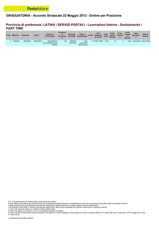 GRADUATORIA - Accordo Sindacale 22 Maggio 2013 - Ordine per Posizione
N.B.: la formalizzazione del trasferimento è subordinata alla verifica:
a) della effettiva sussistenza dei requisiti previsti per la presentazione della domanda di trasferimento (punto 4 del comunicato al personale relativo al presente Accordo);
b) della sussistenza e/o permanenza delle specifiche idoneità alle relative mansioni da svolgere presso la sede di trasferimento;
c) del definitivo inserimento in Azienda, alla data del trasferimento, della risorsa interessata (per definitivo inserimento in Azienda si intende:
1) coloro che hanno ab origine un contratto a tempo indeterminato;
2) coloro che operano in Azienda in virtù di una sentenza passata in giudicato;
3) coloro che hanno sottoscritto verbale individuale di conciliazione in sede sindacale, ai sensi degli Accordi del 13 gennaio 2006, del 10 luglio 2008, del 27 luglio 2010, del 18 maggio 2012 e del
21 marzo 2013).
(*) VARIAZIONE REGIME ORARIO
1 0306335 ZINGARO RAFFAELE CPD NAPOLI
REC.MERGELLINA
(40451)
NA SERVIZI
POSTALI
Add.
Lavorazioni
interne junior
E PART TIME -22.5 13 3 -38.5 14/01/2010 03/03/1983
Provincia di preferenza: LATINA  SERVIZI POSTALI - Lavorazioni Interne - Smistamento 
PART TIME
Posiz. Matricola Cognome Nome
Ufficio di
Provenienza
Provincia
di
Provenienz
a
Funzione
Aziendale
Figura
Professionale
Livello
Tipo
Rapporto
di Lavoro
Punti
Totali
Punti
Carichi
Familiari
Punti
Anzianit
à
Punti
Presenz
a in
Servizio
Data
Assunzion
e
Data di
Nascita
 