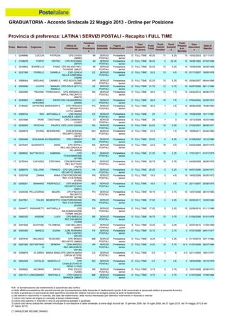 GRADUATORIA - Accordo Sindacale 22 Maggio 2013 - Ordine per Posizione
N.B.: la formalizzazione del trasferimento è subordinata alla verifica:
a) della effettiva sussistenza dei requisiti previsti per la presentazione della domanda di trasferimento (punto 4 del comunicato al personale relativo al presente Accordo);
b) della sussistenza e/o permanenza delle specifiche idoneità alle relative mansioni da svolgere presso la sede di trasferimento;
c) del definitivo inserimento in Azienda, alla data del trasferimento, della risorsa interessata (per definitivo inserimento in Azienda si intende:
1) coloro che hanno ab origine un contratto a tempo indeterminato;
2) coloro che operano in Azienda in virtù di una sentenza passata in giudicato;
3) coloro che hanno sottoscritto verbale individuale di conciliazione in sede sindacale, ai sensi degli Accordi del 13 gennaio 2006, del 10 luglio 2008, del 27 luglio 2010, del 18 maggio 2012 e del
21 marzo 2013).
(*) VARIAZIONE REGIME ORARIO
24 0260335 ASSENE LUIGI CPD BRESCIA
REC.DALMAZIA
(12329)
BS SERVIZI
POSTALI
Portalettere
senior
D FULL TIME 16.75 13 3.75 0 01/04/2009 01/01/1976
23 0304477 PASSARETTI ANTONELLA CPD
SALSOMAGGIORE
TERME (44235)
PR SERVIZI
POSTALI
Portalettere
senior
D FULL TIME 17.25 0 2.25 15 22/09/2010 01/11/1985
26 0300365 MANCO ELENA CDM FERRARA
REC CENTRO
(24143)
FE SERVIZI
POSTALI
Portalettere
senior
D FULL TIME 10.75 7 3.75 0 07/07/2008 24/01/1977
25 0301629 SCOTESE FILOMENA CSD BELLANO
(20407)
LC SERVIZI
POSTALI
Portalettere
junior
E FULL TIME 12.25 12 2.25 -2 20/07/2010 11/09/1985
22 0347591 FALSO BENEDETTO CDM PORDENONE
REC S CATERINA
(91209)
PN SERVIZI
POSTALI
Portalettere
senior
D FULL TIME 17.25 0 2.25 15 20/05/2011 12/05/1985
19 0305748 ZANNA ANNA CDM PORDENONE
REC S CATERINA
(91209)
PN SERVIZI
POSTALI
Portalettere
senior
D FULL TIME 19.5 0 4.5 15 19/05/2008 05/05/1972
18 0288576 VELLONE FRANCO CPD GALLARATE
RECAPITO (89300)
VA SERVIZI
POSTALI
Portalettere
senior
D FULL TIME 20.25 0 5.25 15 04/07/2006 23/04/1977
21 0305538 PELLEGRINO MAURO CPD PADOVA
RECAPITO
ANTENORE (42195)
PD SERVIZI
POSTALI
Portalettere
senior
D FULL TIME 18.75 0 3.75 15 14/07/2008 28/10/1983
20 0259281 BANNINO PIERPAOLO CPD MODENA
RECAPITO SUD
(39201)
MO SERVIZI
POSTALI
Portalettere
senior
D FULL TIME 19.5 0 4.5 15 22/11/2007 25/06/1975
32 0301741 LONGOBARDI RAFFAELE CPD CARATE
BRIANZA (38697)
MB SERVIZI
POSTALI
Portalettere
senior
D FULL TIME 3.75 0 3.75 0 21/07/2008 17/09/1984
31 0305662 IACOMINI DAVIS PDD ZOCCO
(12456)
BS SERVIZI
POSTALI
Portalettere
senior
D FULL TIME 3.75 0 3.75 0 10/07/2008 20/08/1973
28 0297369 NOTARFONS
O
SERENA CDM AREZZO
REC.MECENATE
(04136)
AR SERVIZI
POSTALI
Portalettere
senior
D FULL TIME 8.25 19 3.75 -14.5 01/07/2008 25/07/1984
27 0307916 ORLANDO TEODORO CPD MONZA
RECAPITO (38662)
MB SERVIZI
POSTALI
Portalettere
senior
D FULL TIME 9.25 7 2.25 0 01/10/2010 30/11/1984
30 0294309 CATALDI MARCELLO CPD
CASALECCHIO DI
RENO (11242)
BO SERVIZI
POSTALI
Portalettere
senior
D FULL TIME 4.5 0 4.5 0 18/02/2008 10/12/1978
29 0306878 DI DARIO MARIA ANNA CPD SANTA MARIA
CAPUA VETERE
(16244)
CE SERVIZI
POSTALI
Portalettere
senior
D FULL TIME 5.5 0 6 -0.5 02/11/2005 18/01/1971
17 0276304 CAFASSO STEFANIA CDM BERGAMO
REC BUTTARO
(10278)
BG SERVIZI
POSTALI
Portalettere
senior
D FULL TIME 20.75 18 3.75 -1 04/08/2008 26/09/1970
6 0305556 LICATA MANUEL
ANGELO
CPD DOLO (67171) VE SERVIZI
POSTALI
Portalettere
senior
D FULL TIME 31.75 13 3.75 15 02/07/2008 06/11/1984
5 0289064 ARDUINO CARMELA PDD BOVOLONE
(68260)
VR SERVIZI
POSTALI
Portalettere
senior
D FULL TIME 32.25 12 5.25 15 25/06/2007 08/04/1965
8 0230583 ARMELI
IAPICHINO
PIERO CSD VALMADRERA
(20409)
LC SERVIZI
POSTALI
Portalettere
senior
D FULL TIME 26.5 19 7.5 0 07/04/2004 23/05/1973
7 0262589 PEDONE FRANCESCO CPD MARANO DI
NAPOLI RECAPITO
(40472)
NA SERVIZI
POSTALI
Portalettere
senior
D FULL TIME 29.5 13 1.5 15 24/02/2012 06/06/1975
2 0108976 FORTE PIETRO CPD ROZZANO
(38707)
MI SERVIZI
POSTALI
Portalettere
senior
D FULL TIME 38.25 0 23.25 15 16/09/1982 07/03/1958
1 0249886 COCCIA PATRIZIA CPD ZIVIDO
(38680)
MI SERVIZI
POSTALI
Portalettere
senior
D FULL TIME 40.25 17 8.25 15 15/03/2003 12/11/1971
4 0237369 FIORELLI DANIELA CSD CONCA
DELLA CAMPANIA
(16246)
CE SERVIZI
POSTALI
Portalettere
senior
D FULL TIME 32.5 13 4.5 15 07/11/2007 19/05/1978
3 0249882 BORRELLO FABIO CPD MILANO REC.
TICINESE (38637)
MI SERVIZI
POSTALI
Portalettere
senior
D FULL TIME 33.25 13 5.25 15 16/09/2006 29/09/1968
14 0265468 SCALMANI ALESSANDRO PDD FIDENZA
(44234)
PR SERVIZI
POSTALI
Portalettere
senior
D FULL TIME 23.25 0 8.25 15 01/08/2002 14/12/1980
13 0294679 IOVINO BERARDINO CDM MODENA
RECAPITO NORD
(39197)
MO SERVIZI
POSTALI
Portalettere
senior
D FULL TIME 23.5 7 1.5 15 16/08/2011 02/04/1963
16 0268932 BUTTAFOCO SABRINA CPD
FOSSOMBRONE
(47169)
PU SERVIZI
POSTALI
Portalettere
senior
D FULL TIME 21.25 19 2.25 0 17/01/2011 01/01/1975
15 0275357 QUARANTA ANNA CPD NAPOLI
REC.SECONDIGLIA
NO (40455)
NA SERVIZI
POSTALI
Portalettere
senior
D FULL TIME 22.5 19 4.5 -1 02/04/2008 29/07/1975
10 0268704 RISI ANTONELLA CSD SESSA
AURUNCA (16247)
CE SERVIZI
POSTALI
Portalettere
senior
D FULL TIME 25 7 3 15 15/09/2009 15/11/1961
9 0199450 DI PIETRO MARGHERITA CPD PERUGIA
RECAPITO
CITTA' (46465)
PG SERVIZI
POSTALI
Portalettere
senior
D FULL TIME 26.5 7 4.5 15 26/06/2008 15/08/1963
12 0206285 PECCHIA FAUSTA CPD LUGO (52099) RA SERVIZI
POSTALI
Portalettere
senior
D FULL TIME 24.25 19 5.25 0 27/03/2007 26/08/1971
11 0301696 PEPE CRISTIANO CPD CARBONIA
(13357)
CI SERVIZI
POSTALI
Portalettere
senior
D FULL TIME 25 7 3 15 10/12/2009 16/03/1984
Provincia di preferenza: LATINA  SERVIZI POSTALI - Recapito  FULL TIME
Posiz. Matricola Cognome Nome
Ufficio di
Provenienza
Provincia
di
Provenienz
a
Funzione
Aziendale
Figura
Professionale
Livello
Tipo
Rapporto
di Lavoro
Punti
Totali
Punti
Carichi
Familiari
Punti
Anzianit
à
Punti
Presenz
a in
Servizio
Data
Assunzion
e
Data di
Nascita
 