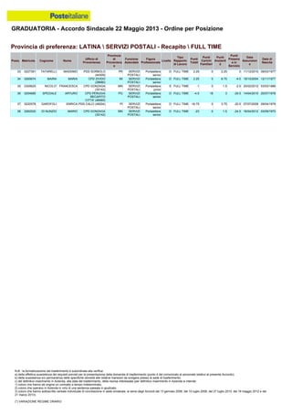 GRADUATORIA - Accordo Sindacale 22 Maggio 2013 - Ordine per Posizione
N.B.: la formalizzazione del trasferimento è subordinata alla verifica:
a) della effettiva sussistenza dei requisiti previsti per la presentazione della domanda di trasferimento (punto 4 del comunicato al personale relativo al presente Accordo);
b) della sussistenza e/o permanenza delle specifiche idoneità alle relative mansioni da svolgere presso la sede di trasferimento;
c) del definitivo inserimento in Azienda, alla data del trasferimento, della risorsa interessata (per definitivo inserimento in Azienda si intende:
1) coloro che hanno ab origine un contratto a tempo indeterminato;
2) coloro che operano in Azienda in virtù di una sentenza passata in giudicato;
3) coloro che hanno sottoscritto verbale individuale di conciliazione in sede sindacale, ai sensi degli Accordi del 13 gennaio 2006, del 10 luglio 2008, del 27 luglio 2010, del 18 maggio 2012 e del
21 marzo 2013).
(*) VARIAZIONE REGIME ORARIO
35 0305625 NICOLO' FRANCESCA CPD GONZAGA
(35142)
MN SERVIZI
POSTALI
Portalettere
junior
E FULL TIME -1 0 1.5 -2.5 20/02/2012 03/03/1986
34 0265674 MAIRA MARIA CPD ZIVIDO
(38680)
MI SERVIZI
POSTALI
Portalettere
senior
D FULL TIME 2.25 0 6.75 -4.5 19/10/2004 12/11/1977
33 0227391 TATARELLI MASSIMO PDD SORBOLO
(44309)
PR SERVIZI
POSTALI
Portalettere
senior
D FULL TIME 2.25 0 2.25 0 11/12/2010 09/03/1977
38 0262520 DI NUNZIO MARIO CPD GONZAGA
(35142)
MN SERVIZI
POSTALI
Portalettere
senior
D FULL TIME -23 0 1.5 -24.5 16/04/2012 03/09/1970
37 0220578 GAROFOLI ENRICA PDD CALCI (49204) PI SERVIZI
POSTALI
Portalettere
senior
D FULL TIME -16.75 0 3.75 -20.5 07/07/2008 09/04/1978
36 0254685 SPEZIALE ARTURO CPD PERUGIA
RECAPITO
CITTA' (46465)
PG SERVIZI
POSTALI
Portalettere
senior
D FULL TIME -4.5 18 3 -25.5 14/04/2010 20/07/1978
Provincia di preferenza: LATINA  SERVIZI POSTALI - Recapito  FULL TIME
Posiz. Matricola Cognome Nome
Ufficio di
Provenienza
Provincia
di
Provenienz
a
Funzione
Aziendale
Figura
Professionale
Livello
Tipo
Rapporto
di Lavoro
Punti
Totali
Punti
Carichi
Familiari
Punti
Anzianit
à
Punti
Presenz
a in
Servizio
Data
Assunzion
e
Data di
Nascita
 
