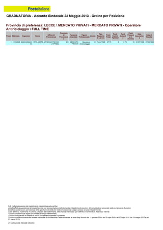 GRADUATORIA - Accordo Sindacale 22 Maggio 2013 - Ordine per Posizione
N.B.: la formalizzazione del trasferimento è subordinata alla verifica:
a) della effettiva sussistenza dei requisiti previsti per la presentazione della domanda di trasferimento (punto 4 del comunicato al personale relativo al presente Accordo);
b) della sussistenza e/o permanenza delle specifiche idoneità alle relative mansioni da svolgere presso la sede di trasferimento;
c) del definitivo inserimento in Azienda, alla data del trasferimento, della risorsa interessata (per definitivo inserimento in Azienda si intende:
1) coloro che hanno ab origine un contratto a tempo indeterminato;
2) coloro che operano in Azienda in virtù di una sentenza passata in giudicato;
3) coloro che hanno sottoscritto verbale individuale di conciliazione in sede sindacale, ai sensi degli Accordi del 13 gennaio 2006, del 10 luglio 2008, del 27 luglio 2010, del 18 maggio 2012 e del
21 marzo 2013).
(*) VARIAZIONE REGIME ORARIO
1 0192668 MACCAGNAN
O
RITA AGATA MP/SC/ACI/TSC BO
(11PTSC)
BO MERCATO
PRIVATI
Operatore
Antiriciclaggio
C FULL TIME 27.75 0 12.75 15 01/07/1996 27/06/1966
Provincia di preferenza: LECCE  MERCATO PRIVATI - MERCATO PRIVATI - Operatore
Antiriciclaggio  FULL TIME
Posiz. Matricola Cognome Nome
Ufficio di
Provenienza
Provincia
di
Provenienz
a
Funzione
Aziendale
Figura
Professionale
Livello
Tipo
Rapporto
di Lavoro
Punti
Totali
Punti
Carichi
Familiari
Punti
Anzianit
à
Punti
Presenz
a in
Servizio
Data
Assunzion
e
Data di
Nascita
 