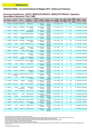 GRADUATORIA - Accordo Sindacale 22 Maggio 2013 - Ordine per Posizione
N.B.: la formalizzazione del trasferimento è subordinata alla verifica:
a) della effettiva sussistenza dei requisiti previsti per la presentazione della domanda di trasferimento (punto 4 del comunicato al personale relativo al presente Accordo);
b) della sussistenza e/o permanenza delle specifiche idoneità alle relative mansioni da svolgere presso la sede di trasferimento;
c) del definitivo inserimento in Azienda, alla data del trasferimento, della risorsa interessata (per definitivo inserimento in Azienda si intende:
1) coloro che hanno ab origine un contratto a tempo indeterminato;
2) coloro che operano in Azienda in virtù di una sentenza passata in giudicato;
3) coloro che hanno sottoscritto verbale individuale di conciliazione in sede sindacale, ai sensi degli Accordi del 13 gennaio 2006, del 10 luglio 2008, del 27 luglio 2010, del 18 maggio 2012 e del
21 marzo 2013).
(*) VARIAZIONE REGIME ORARIO
20 0269737 CIMINO MARIA
ANTONIETTA
MURISENGO
(01167)
AL MERCATO
PRIVATI
Operatore
Sportello
Promiscuo
C FULL TIME 19.5 0 4.5 15 19/05/2008 29/08/1965
19 0320727 CATTOLICO ISABELLA ROMA 10 (55201) RM MERCATO
PRIVATI
Operatore
Sportello
Promiscuo
C FULL TIME 20.25 0 5.25 15 15/01/2007 08/11/1974
22 0320540 MAGGIULLI RITA TENNO (74523) TN MERCATO
PRIVATI
Dir. U. P.
Monoperatore
C FULL TIME 19.5 0 4.5 15 19/05/2008 22/02/1976
21 0237434 BOVE MARILENA MELFI 1 (51190) PZ MERCATO
PRIVATI
Operatore
Sportello
Promiscuo
C FULL TIME 19.5 0 4.5 15 17/04/2008 30/07/1972
16 0289809 BIANCHI
D'ESPINOSA
EMANUELA GARLASCO (45057) PV MERCATO
PRIVATI
Operatore
Sportello
Junior
D FULL TIME 21.75 19 3.75 -1 01/07/2008 02/11/1977
15 0216634 CIPRIANO MARILINDA ORENTANO
(49151)
PI MERCATO
PRIVATI
Operatore
Sportello
Promiscuo
C FULL TIME 24 0 9 15 23/11/2001 04/03/1979
18 0317590 AGRIFANI SIMONA BOLOGNA 1
(11011)
BO MERCATO
PRIVATI
Operatore
Sportello
Promiscuo
C FULL TIME 20.25 0 5.25 15 19/07/2006 29/07/1972
17 0313657 PACE DAVIDE FAVARO VENETO
(67066)
VE MERCATO
PRIVATI
Operatore
Vendita
PosteMobile
C FULL TIME 21 0 6 15 02/05/2006 29/09/1976
27 0324896 RUSSO MANUELA MILANO 9 (38122) MI MERCATO
PRIVATI
Operatore
Sportello
Promiscuo
C FULL TIME 18 0 3 15 10/09/2009 03/05/1985
24 0276926 CALO' MARIA SARA FOPPOLO (10216) BG MERCATO
PRIVATI
Dir. U. P.
Monoperatore
C FULL TIME 19.5 0 4.5 15 24/05/2008 06/02/1977
23 0278141 FILIERI SONYA ORZINUOVI (12135) BS MERCATO
PRIVATI
Operatore
Sportello
Junior
D FULL TIME 19.5 0 4.5 15 19/05/2008 14/08/1976
26 0260073 LEACI MICHELA OPERA (38412) MI MERCATO
PRIVATI
Operatore
Sportello
Junior
D FULL TIME 18.75 0 3.75 15 15/09/2008 02/03/1978
25 0293526 DI MICCOLI ANTONIETTA FERMIGNANO
(47022)
PU MERCATO
PRIVATI
Operatore
Sportello
Promiscuo
C FULL TIME 18.75 12 6.75 0 09/11/2004 13/09/1964
5 0166915 MAGGIO CONCETTA
MARIA
CIRCELLO (09024) BN MERCATO
PRIVATI
Operatore
Sportello
Promiscuo
C FULL TIME 40.75 7 18.75 15 10/08/1988 15/06/1960
6 0078990 CAVALIERE LOREDANA CARMAGNOLA
(63072)
TO MERCATO
PRIVATI
Operatore
Sportello
Promiscuo
C FULL TIME 40.5 0 25.5 15 02/01/1980 15/09/1957
7 0206028 D'ARPE STEFANO MAIRANO (12110) BS MERCATO
PRIVATI
Operatore
Sportello
Promiscuo
C FULL TIME 39.25 13 11.25 15 16/10/1998 17/06/1971
4 0132470 SPEDICATI AMLETO MILANO 62 (38450) MI MERCATO
PRIVATI
Operatore
Sportello
Promiscuo
C FULL TIME 43.75 7 21.75 15 30/10/1984 23/01/1960
1 0179142 GALATONE FRANCESCO FONDI (96125) LT MERCATO
PRIVATI
Operatore
Sportello
Promiscuo
C FULL TIME 49.25 17 17.25 15 15/10/1990 03/09/1956
2 0136273 ROSIELLO MAURIZIO CASTELLANZA
(89140)
VA MERCATO
PRIVATI
Operatore
Sportello
Promiscuo
C FULL TIME 48.75 12 21.75 15 14/01/1985 14/02/1959
3 0141272 RIZZELLO ANTONIO CASSINA DE'
PECCHI (38048)
MI MERCATO
PRIVATI
Operatore
Sportello
Promiscuo
C FULL TIME 43.75 7 21.75 15 23/05/1985 11/10/1955
12 0190789 CASTO ADDOLORATA TRENTO CENTRO
(74001)
TN MERCATO
PRIVATI
Operatore
Vendita
PosteMobile
C FULL TIME 28.5 0 13.5 15 20/03/1996 31/12/1966
13 0191546 MELE GIANLUCA CAPRI (40013) NA MERCATO
PRIVATI
Operatore
Sportello
Promiscuo
C FULL TIME 28.5 0 13.5 15 23/04/1996 06/10/1973
14 0188526 SEMERARO COSIMA MILANO 62 (38450) MI MERCATO
PRIVATI
Operatore
Sportello
Promiscuo
C FULL TIME 24 0 9 15 01/08/2001 15/02/1965
11 0139476 PASSASEO MARIA
ROSARIA
CASTELRAIMOND
O (34013)
MC MERCATO
PRIVATI
Operatore
Sportello
Promiscuo
C FULL TIME 28.75 7 21.75 0 22/04/1985 20/04/1956
8 0105064 CALOGIURI MARIA
GABRIELLA
VILLASANTA
(38180)
MB MERCATO
PRIVATI
Operatore
Sportello
Promiscuo
C FULL TIME 39 0 24 15 17/05/1982 24/07/1959
9 0280243 CASSANO MOIRA VICENZA CENTRO
(69001)
VI MERCATO
PRIVATI
Operatore
Sportello
Promiscuo
C FULL TIME 34.25 17 2.25 15 28/10/2010 18/08/1976
10 0212157 CALABRESE CONCETTA BOLOGNA 4
(11014)
BO MERCATO
PRIVATI
Operatore
Sportello
Promiscuo
C FULL TIME 33.25 7 11.25 15 26/10/1998 07/08/1975
Provincia di preferenza: LECCE  MERCATO PRIVATI - MERCATO PRIVATI - Operatore
Senior/Mono Operatore  FULL TIME
Posiz. Matricola Cognome Nome
Ufficio di
Provenienza
Provincia
di
Provenienz
a
Funzione
Aziendale
Figura
Professionale
Livello
Tipo
Rapporto
di Lavoro
Punti
Totali
Punti
Carichi
Familiari
Punti
Anzianit
à
Punti
Presenz
a in
Servizio
Data
Assunzion
e
Data di
Nascita
 