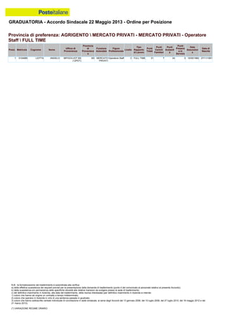 GRADUATORIA - Accordo Sindacale 22 Maggio 2013 - Ordine per Posizione
N.B.: la formalizzazione del trasferimento è subordinata alla verifica:
a) della effettiva sussistenza dei requisiti previsti per la presentazione della domanda di trasferimento (punto 4 del comunicato al personale relativo al presente Accordo);
b) della sussistenza e/o permanenza delle specifiche idoneità alle relative mansioni da svolgere presso la sede di trasferimento;
c) del definitivo inserimento in Azienda, alla data del trasferimento, della risorsa interessata (per definitivo inserimento in Azienda si intende:
1) coloro che hanno ab origine un contratto a tempo indeterminato;
2) coloro che operano in Azienda in virtù di una sentenza passata in giudicato;
3) coloro che hanno sottoscritto verbale individuale di conciliazione in sede sindacale, ai sensi degli Accordi del 13 gennaio 2006, del 10 luglio 2008, del 27 luglio 2010, del 18 maggio 2012 e del
21 marzo 2013).
(*) VARIAZIONE REGIME ORARIO
1 0104885 LIOTTA ANGELO MP/GO/LI/DT BS
(12PDT)
BS MERCATO
PRIVATI
Operatore Staff C FULL TIME 31 7 24 0 10/05/1982 27/11/1951
Provincia di preferenza: AGRIGENTO  MERCATO PRIVATI - MERCATO PRIVATI - Operatore
Staff  FULL TIME
Posiz. Matricola Cognome Nome
Ufficio di
Provenienza
Provincia
di
Provenienz
a
Funzione
Aziendale
Figura
Professionale
Livello
Tipo
Rapporto
di Lavoro
Punti
Totali
Punti
Carichi
Familiari
Punti
Anzianit
à
Punti
Presenz
a in
Servizio
Data
Assunzion
e
Data di
Nascita
 
