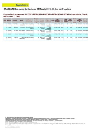 GRADUATORIA - Accordo Sindacale 22 Maggio 2013 - Ordine per Posizione
N.B.: la formalizzazione del trasferimento è subordinata alla verifica:
a) della effettiva sussistenza dei requisiti previsti per la presentazione della domanda di trasferimento (punto 4 del comunicato al personale relativo al presente Accordo);
b) della sussistenza e/o permanenza delle specifiche idoneità alle relative mansioni da svolgere presso la sede di trasferimento;
c) del definitivo inserimento in Azienda, alla data del trasferimento, della risorsa interessata (per definitivo inserimento in Azienda si intende:
1) coloro che hanno ab origine un contratto a tempo indeterminato;
2) coloro che operano in Azienda in virtù di una sentenza passata in giudicato;
3) coloro che hanno sottoscritto verbale individuale di conciliazione in sede sindacale, ai sensi degli Accordi del 13 gennaio 2006, del 10 luglio 2008, del 27 luglio 2010, del 18 maggio 2012 e del
21 marzo 2013).
(*) VARIAZIONE REGIME ORARIO
2 0159340 BIANCHI PATRIZIA CASTELFIDARDO
(02019)
AN MERCATO
PRIVATI
Spec.
Consulente
Finanziamenti
B FULL TIME 35.25 0 20.25 15 24/06/1987 02/09/1960
1 0346168 MAGARELLI LUCIA
DHEBORA
ROMA 168 (55824) RM MERCATO
PRIVATI
Spec.
Consulente
Finanziario
B FULL TIME 36.75 18 3.75 15 16/09/2008 11/04/1973
3 0290890 PALLARA ANNAURORA AROSIO (20013) CO MERCATO
PRIVATI
Spec.
Consulente
Finanziario
B FULL TIME 18.75 0 3.75 15 24/07/2008 30/09/1976
5 0295700 LONERO DIEGO
PASQUALE
MILANO 25 (38138) MI MERCATO
PRIVATI
Spec.
Consulente
Finanziario
B FULL TIME -2.25 0 5.25 -7.5 12/10/2006 16/05/1984
4 0306488 SCALA EMANUELE PIOVE DI SACCO
(42065)
PD MERCATO
PRIVATI
Spec.
Consulente
Finanziamenti
B FULL TIME 17.25 0 2.25 15 02/07/2010 18/10/1984
Provincia di preferenza: LECCE  MERCATO PRIVATI - MERCATO PRIVATI - Specialista Clienti
Retail  FULL TIME
Posiz. Matricola Cognome Nome
Ufficio di
Provenienza
Provincia
di
Provenienz
a
Funzione
Aziendale
Figura
Professionale
Livello
Tipo
Rapporto
di Lavoro
Punti
Totali
Punti
Carichi
Familiari
Punti
Anzianit
à
Punti
Presenz
a in
Servizio
Data
Assunzion
e
Data di
Nascita
 
