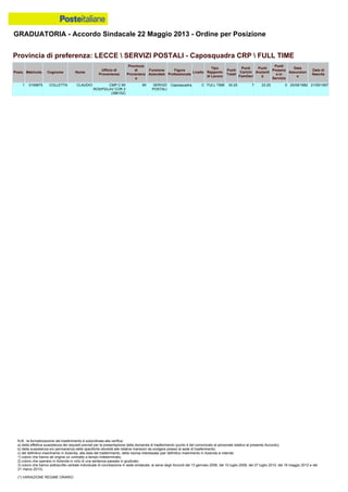 GRADUATORIA - Accordo Sindacale 22 Maggio 2013 - Ordine per Posizione
N.B.: la formalizzazione del trasferimento è subordinata alla verifica:
a) della effettiva sussistenza dei requisiti previsti per la presentazione della domanda di trasferimento (punto 4 del comunicato al personale relativo al presente Accordo);
b) della sussistenza e/o permanenza delle specifiche idoneità alle relative mansioni da svolgere presso la sede di trasferimento;
c) del definitivo inserimento in Azienda, alla data del trasferimento, della risorsa interessata (per definitivo inserimento in Azienda si intende:
1) coloro che hanno ab origine un contratto a tempo indeterminato;
2) coloro che operano in Azienda in virtù di una sentenza passata in giudicato;
3) coloro che hanno sottoscritto verbale individuale di conciliazione in sede sindacale, ai sensi degli Accordi del 13 gennaio 2006, del 10 luglio 2008, del 27 luglio 2010, del 18 maggio 2012 e del
21 marzo 2013).
(*) VARIAZIONE REGIME ORARIO
1 0109875 COLLETTA CLAUDIO CMP C MI
ROS/P2/LAV COR 2
(38615Z)
MI SERVIZI
POSTALI
Caposquadra C FULL TIME 30.25 7 23.25 0 20/09/1982 21/05/1957
Provincia di preferenza: LECCE  SERVIZI POSTALI - Caposquadra CRP  FULL TIME
Posiz. Matricola Cognome Nome
Ufficio di
Provenienza
Provincia
di
Provenienz
a
Funzione
Aziendale
Figura
Professionale
Livello
Tipo
Rapporto
di Lavoro
Punti
Totali
Punti
Carichi
Familiari
Punti
Anzianit
à
Punti
Presenz
a in
Servizio
Data
Assunzion
e
Data di
Nascita
 