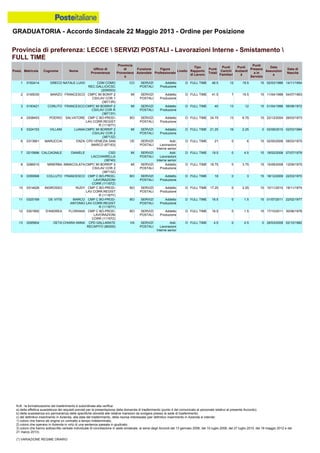 GRADUATORIA - Accordo Sindacale 22 Maggio 2013 - Ordine per Posizione
N.B.: la formalizzazione del trasferimento è subordinata alla verifica:
a) della effettiva sussistenza dei requisiti previsti per la presentazione della domanda di trasferimento (punto 4 del comunicato al personale relativo al presente Accordo);
b) della sussistenza e/o permanenza delle specifiche idoneità alle relative mansioni da svolgere presso la sede di trasferimento;
c) del definitivo inserimento in Azienda, alla data del trasferimento, della risorsa interessata (per definitivo inserimento in Azienda si intende:
1) coloro che hanno ab origine un contratto a tempo indeterminato;
2) coloro che operano in Azienda in virtù di una sentenza passata in giudicato;
3) coloro che hanno sottoscritto verbale individuale di conciliazione in sede sindacale, ai sensi degli Accordi del 13 gennaio 2006, del 10 luglio 2008, del 27 luglio 2010, del 18 maggio 2012 e del
21 marzo 2013).
(*) VARIAZIONE REGIME ORARIO
13 0295804 DETA CHIARA ANNA CPD GALLARATE
RECAPITO (89300)
VA SERVIZI
POSTALI
Add.
Lavorazioni
Interne senior
D FULL TIME 4.5 0 4.5 0 26/03/2008 02/10/1982
4 0208453 POERIO SALVATORE CMP C BO-PROD-
LAV.CORR.REGIST
R (11167Y)
BO SERVIZI
POSTALI
Addetto
Produzione
D FULL TIME 34.75 13 6.75 15 22/12/2004 26/03/1973
5 0324153 VILLANI LUANA CMPC MI BORR/P 2
CSI/LAV COR 2
(38713Z)
MI SERVIZI
POSTALI
Addetto
Produzione
D FULL TIME 21.25 19 2.25 0 02/08/2010 02/03/1984
6 0313661 MARUCCIA ENZA CPD VENEZIA SAN
MARCO (67163)
VE SERVIZI
POSTALI
Add.
Lavorazioni
Interne senior
D FULL TIME 21 0 6 15 02/05/2006 08/03/1975
1 0162414 GRECO NATALE LUIGI CDM COMO
REC.GALLIO/CSC
(20W003)
CO SERVIZI
POSTALI
Addetto
Produzione
D FULL TIME 46.5 12 19.5 15 02/03/1988 14/11/1954
2 0165030 MARZO FRANCESCO CMPC MI BOR/P 2
CSI/LAV COR 1
(38713R)
MI SERVIZI
POSTALI
Addetto
Produzione
D FULL TIME 41.5 7 19.5 15 11/04/1988 04/07/1963
3 0193421 CORLITO FRANCESCO CMPC MI BORR/P 2
CSI/LAV COR R
(38713Y)
MI SERVIZI
POSTALI
Addetto
Produzione
D FULL TIME 40 13 12 15 01/04/1998 06/08/1972
10 0314626 INGROSSO RUDY CMP C BO-PROD-
LAV.CORR.REGIST
R (11167Y)
BO SERVIZI
POSTALI
Addetto
Produzione
D FULL TIME 17.25 0 2.25 15 10/11/2010 19/11/1974
11 0325169 DE VITIS MARCO
ANTONIO
CMP C BO-PROD-
LAV.CORR.REGIST
R (11167Y)
BO SERVIZI
POSTALI
Addetto
Produzione
D FULL TIME 16.5 0 1.5 15 01/07/2011 22/02/1977
12 0301850 D'ANDREA FLORIANA CMP C BO-PROD-
LAVORAZIONI
CORR (11167Z)
BO SERVIZI
POSTALI
Addetto
Produzione
D FULL TIME 16.5 0 1.5 15 17/10/2011 30/06/1978
7 0215896 CALCAGNILE DANIELE CSD
LACCHIARELLA
(38740)
MI SERVIZI
POSTALI
Add.
Lavorazioni
Interne senior
D FULL TIME 19.5 0 4.5 15 18/02/2008 07/07/1978
8 0286515 MINERBA IMMACOLATA CMPC MI BORR/P 2
CSI/LAV COR 2
(38713Z)
MI SERVIZI
POSTALI
Addetto
Produzione
D FULL TIME 18.75 0 3.75 15 15/09/2008 13/09/1975
9 0359568 COLLUTO FRANCESCO CMP C BO-PROD-
LAVORAZIONI
CORR (11167Z)
BO SERVIZI
POSTALI
Addetto
Produzione
D FULL TIME 18 0 3 15 18/12/2009 22/03/1970
Provincia di preferenza: LECCE  SERVIZI POSTALI - Lavorazioni Interne - Smistamento 
FULL TIME
Posiz. Matricola Cognome Nome
Ufficio di
Provenienza
Provincia
di
Provenienz
a
Funzione
Aziendale
Figura
Professionale
Livello
Tipo
Rapporto
di Lavoro
Punti
Totali
Punti
Carichi
Familiari
Punti
Anzianit
à
Punti
Presenz
a in
Servizio
Data
Assunzion
e
Data di
Nascita
 