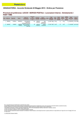GRADUATORIA - Accordo Sindacale 22 Maggio 2013 - Ordine per Posizione
N.B.: la formalizzazione del trasferimento è subordinata alla verifica:
a) della effettiva sussistenza dei requisiti previsti per la presentazione della domanda di trasferimento (punto 4 del comunicato al personale relativo al presente Accordo);
b) della sussistenza e/o permanenza delle specifiche idoneità alle relative mansioni da svolgere presso la sede di trasferimento;
c) del definitivo inserimento in Azienda, alla data del trasferimento, della risorsa interessata (per definitivo inserimento in Azienda si intende:
1) coloro che hanno ab origine un contratto a tempo indeterminato;
2) coloro che operano in Azienda in virtù di una sentenza passata in giudicato;
3) coloro che hanno sottoscritto verbale individuale di conciliazione in sede sindacale, ai sensi degli Accordi del 13 gennaio 2006, del 10 luglio 2008, del 27 luglio 2010, del 18 maggio 2012 e del
21 marzo 2013).
(*) VARIAZIONE REGIME ORARIO
1 0299745 CIURLIA ASSUNTA CPD PADOVA
RECAPITO
ANTENORE (42195)
PD SERVIZI
POSTALI
Add.
Lavorazioni
interne junior
E PART TIME 34.25 17 2.25 15 05/07/2010 01/01/1969
2 0288180 CAMISA SABRINA
FRANCA
CMPC MI BOR/P 2
CSI/LAV COR 1
(38713R)
MI SERVIZI
POSTALI
Addetto
Produzione
D PART TIME 24.25 19 5.25 0 21/02/2007 04/10/1972
Provincia di preferenza: LECCE  SERVIZI POSTALI - Lavorazioni Interne - Smistamento 
PART TIME
Posiz. Matricola Cognome Nome
Ufficio di
Provenienza
Provincia
di
Provenienz
a
Funzione
Aziendale
Figura
Professionale
Livello
Tipo
Rapporto
di Lavoro
Punti
Totali
Punti
Carichi
Familiari
Punti
Anzianit
à
Punti
Presenz
a in
Servizio
Data
Assunzion
e
Data di
Nascita
 