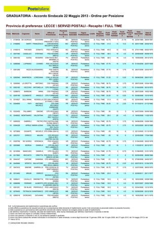 GRADUATORIA - Accordo Sindacale 22 Maggio 2013 - Ordine per Posizione
N.B.: la formalizzazione del trasferimento è subordinata alla verifica:
a) della effettiva sussistenza dei requisiti previsti per la presentazione della domanda di trasferimento (punto 4 del comunicato al personale relativo al presente Accordo);
b) della sussistenza e/o permanenza delle specifiche idoneità alle relative mansioni da svolgere presso la sede di trasferimento;
c) del definitivo inserimento in Azienda, alla data del trasferimento, della risorsa interessata (per definitivo inserimento in Azienda si intende:
1) coloro che hanno ab origine un contratto a tempo indeterminato;
2) coloro che operano in Azienda in virtù di una sentenza passata in giudicato;
3) coloro che hanno sottoscritto verbale individuale di conciliazione in sede sindacale, ai sensi degli Accordi del 13 gennaio 2006, del 10 luglio 2008, del 27 luglio 2010, del 18 maggio 2012 e del
21 marzo 2013).
(*) VARIAZIONE REGIME ORARIO
24 0217663 RICCIATO ORIETTA PDD RIVALTA SUL
MINCIO (35169)
MN SERVIZI
POSTALI
Portalettere
senior
D FULL TIME 21 0 6 15 02/05/2006 28/06/1969
23 0216556 MANCUSO DANIELA CPD CALUSO
(63607)
TO SERVIZI
POSTALI
Portalettere
senior
D FULL TIME 21.75 0 6.75 15 01/06/2005 31/01/1979
26 0245666 SPIRITO SALVATORE CPD MILANO
REC.ISOLA (38633)
MI SERVIZI
POSTALI
Portalettere
senior
D FULL TIME 20.75 19 2.25 -0.5 02/07/2010 01/04/1976
25 0244347 CAPONE DAMIANA CPD MIRANDOLA
(39209)
MO SERVIZI
POSTALI
Portalettere
senior
D FULL TIME 21 0 6 15 07/06/2006 24/02/1971
22 0253686 MORGA DANIELA CPD MILANO
REC.LAMBRATE
(38634)
MI SERVIZI
POSTALI
Portalettere
senior
D FULL TIME 22 19 3 0 11/03/2010 26/12/1971
19 0273699 GIGANTE MICHELE CPD ERBA (20410) CO SERVIZI
POSTALI
Portalettere
senior
D FULL TIME 25 19 6 0 22/12/2005 01/12/1972
18 0304228 APRILE MARIA ILENIA CDM TREVISO
REC DUCA
D'AOSTA (65205)
TV SERVIZI
POSTALI
Portalettere
senior
D FULL TIME 25.75 7 3.75 15 30/03/2009 08/12/1985
21 0325756 DE GIORGI VERONICA PDD VIGASIO
(68277)
VR SERVIZI
POSTALI
Portalettere
junior
E FULL TIME 22.75 19 3.75 0 01/04/2009 25/03/1978
20 0253701 ERRICO MAURA CPD REGGIO
EMILIA REC.
CENTRO (54135)
RE SERVIZI
POSTALI
Portalettere
senior
D FULL TIME 25 19 6 0 22/05/2006 17/04/1980
27 0247433 SIMONE GABRIELLA PDD GODEGA DI
SANT'URBANO
(65254)
TV SERVIZI
POSTALI
Portalettere
senior
D FULL TIME 20.75 17 3.75 0 02/07/2008 28/03/1970
33 0280018 GIORGINO GIOVANNI PDD NOGARA
(68272)
VR SERVIZI
POSTALI
Portalettere
senior
D FULL TIME 19.5 0 4.5 15 19/05/2008 04/11/1979
32 0276455 PETRACHI GIANFRANCO CPD VIMERCATE
(38702)
MB SERVIZI
POSTALI
Portalettere
senior
D FULL TIME 19.5 0 4.5 15 03/05/2008 03/12/1978
29 0288431 CAVALLO SIMONETTA PDD SUSEGANA
(65266)
TV SERVIZI
POSTALI
Portalettere
senior
D FULL TIME 19.5 0 4.5 15 18/02/2008 03/08/1966
28 0313492 BRUNI ENRICO CPD
BAGNACAVALLO
(52100)
RA SERVIZI
POSTALI
Portalettere
junior
E FULL TIME 20.5 19 1.5 0 23/09/2011 25/11/1977
31 0291291 DE BLASI PIERPAOLO PDD LANCENIGO
(65218)
TV SERVIZI
POSTALI
Portalettere
senior
D FULL TIME 19.5 0 4.5 15 03/04/2008 12/12/1974
30 0266068 FERRARI ALBERTO CPD VICENZA REC
S.LAZZARO (69216)
VI SERVIZI
POSTALI
Portalettere
senior
D FULL TIME 19.5 0 4.5 15 02/07/2007 23/02/1969
6 0286568 LUPRANO COSIMO PDD VALEGGIO
SUL MINCIO
(68269)
VR SERVIZI
POSTALI
Portalettere
senior
D FULL TIME 37.75 19 3.75 15 01/04/2009 22/07/1959
5 0263162 GUIDA ROSARIO CDM PAVIA REC.
BRAMBILLA
(45216)
PV SERVIZI
POSTALI
Portalettere
senior
D FULL TIME 38.5 19 4.5 15 15/05/2008 29/12/1975
8 0282546 MANFREDA LOREDANA CDM LA SPEZIA
REC.CRISPI
(78096)
SP SERVIZI
POSTALI
Portalettere
senior
D FULL TIME 37.25 17 5.25 15 09/08/2006 28/07/1971
7 0291269 RIZZO ALESSANDRO PDD SANTA
GIUSTINA
BELLUNESE
(08160)
BL SERVIZI
POSTALI
Portalettere
senior
D FULL TIME 37.75 19 3.75 15 28/07/2008 23/03/1977
2 0189956 MARTI FRANCESCO CDM MODENA
RECAPITO NORD
(39197)
MO SERVIZI
POSTALI
Portalettere
senior
D FULL TIME 41.5 13 13.5 15 25/01/1996 25/02/1972
1 0139439 DE GIORGIO GIOVANNI CSD ZOLA
PREDOSA (11253)
BO SERVIZI
POSTALI
Portalettere
senior
D FULL TIME 43.75 7 21.75 15 22/04/1985 29/04/1961
4 0247390 CASALUCI STEFANO PDD NOGARA
(68272)
VR SERVIZI
POSTALI
Portalettere
senior
D FULL TIME 38.5 19 4.5 15 22/05/2008 05/09/1975
3 0190015 PAFUNDI DONATO PDD VERGATO
(11246)
BO SERVIZI
POSTALI
Portalettere
senior
D FULL TIME 40.5 12 13.5 15 27/01/1996 05/02/1970
9 0295590 LA GROTTA ANTONIO CSD PANDINO
(22142)
CR SERVIZI
POSTALI
Portalettere
senior
D FULL TIME 36.75 18 3.75 15 28/07/2008 03/04/1960
15 0322455 PALUMBO SIMONE CPD ROZZANO
(38707)
MI SERVIZI
POSTALI
Portalettere
senior
D FULL TIME 30 12 3 15 24/07/2009 05/09/1982
14 0304856 PATI ANTONIO
MICHELE
CPD SAN
SECONDO
PARMENSE
(44237)
PR SERVIZI
POSTALI
Portalettere
senior
D FULL TIME 30.25 13 2.25 15 01/10/2010 21/12/1982
17 0265035 GABRIELI PIETRO PDD CASTIGLIONE
OLONA (89327)
VA SERVIZI
POSTALI
Portalettere
senior
D FULL TIME 25.75 7 3.75 15 04/08/2008 03/06/1963
16 0248922 MONTINARO VALENTINA CPD TORINO
REC.TAZZOLI
(63574)
TO SERVIZI
POSTALI
Portalettere
senior
D FULL TIME 29.5 25 4.5 0 19/05/2008 11/02/1979
11 0298670 BARBONI ANNA CSD PANDINO
(22142)
CR SERVIZI
POSTALI
Portalettere
senior
D FULL TIME 36.75 18 3.75 15 28/07/2008 16/02/1985
10 0303183 VECCHIO ANTONELLA CPD ORZINUOVI
(12340)
BS SERVIZI
POSTALI
Portalettere
senior
D FULL TIME 36.75 18 3.75 15 01/04/2009 05/10/1973
13 0319527 DELL'ANNA ROSSELLA CPD SAN GIORGIO
DI PIANO (11268)
BO SERVIZI
POSTALI
Portalettere
senior
D FULL TIME 31.5 12 4.5 15 02/05/2008 08/05/1969
12 0205199 CLEMENTE ANGELO CPD FORMIGINE
(39205)
MO SERVIZI
POSTALI
Portalettere
senior
D FULL TIME 33.25 13 5.25 15 03/08/2006 15/10/1970
Provincia di preferenza: LECCE  SERVIZI POSTALI - Recapito  FULL TIME
Posiz. Matricola Cognome Nome
Ufficio di
Provenienza
Provincia
di
Provenienz
a
Funzione
Aziendale
Figura
Professionale
Livello
Tipo
Rapporto
di Lavoro
Punti
Totali
Punti
Carichi
Familiari
Punti
Anzianit
à
Punti
Presenz
a in
Servizio
Data
Assunzion
e
Data di
Nascita
 