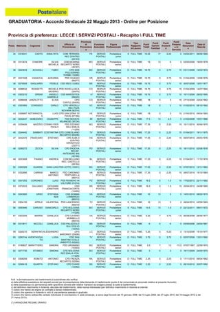 GRADUATORIA - Accordo Sindacale 22 Maggio 2013 - Ordine per Posizione
N.B.: la formalizzazione del trasferimento è subordinata alla verifica:
a) della effettiva sussistenza dei requisiti previsti per la presentazione della domanda di trasferimento (punto 4 del comunicato al personale relativo al presente Accordo);
b) della sussistenza e/o permanenza delle specifiche idoneità alle relative mansioni da svolgere presso la sede di trasferimento;
c) del definitivo inserimento in Azienda, alla data del trasferimento, della risorsa interessata (per definitivo inserimento in Azienda si intende:
1) coloro che hanno ab origine un contratto a tempo indeterminato;
2) coloro che operano in Azienda in virtù di una sentenza passata in giudicato;
3) coloro che hanno sottoscritto verbale individuale di conciliazione in sede sindacale, ai sensi degli Accordi del 13 gennaio 2006, del 10 luglio 2008, del 27 luglio 2010, del 18 maggio 2012 e del
21 marzo 2013).
(*) VARIAZIONE REGIME ORARIO
58 0313811 NICCOLI GIANLUCA CSD PALAZZOLO
SULL'OGLIO
(12342)
BS SERVIZI
POSTALI
Portalettere
senior
D FULL TIME 6 0 6 0 03/05/2006 24/04/1981
57 0303205 MARRA GIANLUCA CPD LAVENO
MOMBELLO
(89316)
VA SERVIZI
POSTALI
Portalettere
senior
D FULL TIME 9.25 7 3.75 -1.5 06/08/2008 28/06/1977
60 0260744 AVENTAGGIA
TO
LUISA PDD SAN
MARTINO COLLE
UMBERTO (65262)
TV SERVIZI
POSTALI
Portalettere
senior
D FULL TIME 3.75 0 3.75 0 02/07/2008 13/01/1960
59 0255215 SERAFINO ALESSANDRO CPD
BARZANO' (20406)
LC SERVIZI
POSTALI
Portalettere
senior
D FULL TIME 5.25 0 5.25 0 13/10/2006 15/10/1977
54 0243920 URSO STEFANIA
ADA
CSD SOMMA
LOMBARDO
(89310)
VA SERVIZI
POSTALI
Portalettere
senior
D FULL TIME 16 13 3 0 14/01/2010 08/02/1975
53 0372023 GIULIANO GIOVANNI
JONATHAN
CSD
FRANCIACORTA
(12455)
BS SERVIZI
POSTALI
Portalettere
junior
E FULL TIME 16.5 0 1.5 15 20/04/2012 24/08/1990
56 0293946 CARUSO GIANCARLO CPD BOLOGNA
RECAPITO NORD
(11225)
BO SERVIZI
POSTALI
Portalettere
junior
E FULL TIME 14.5 13 1.5 0 22/12/2011 08/01/1972
55 0304155 APRILE VALENTINA PDD LANCENIGO
(65218)
TV SERVIZI
POSTALI
Portalettere
junior
E FULL TIME 16 13 3 0 28/04/2010 02/09/1983
62 0271735 STOMEO SIMONA CPD BOLOGNA
REC.EMILIA PON.
(11226)
BO SERVIZI
POSTALI
Portalettere
senior
D FULL TIME 3 0 3 0 19/11/2009 24/05/1970
61 0189627 BARATTIERO SANDRA PDD URGNANO
(10303)
BG SERVIZI
POSTALI
Portalettere
senior
D FULL TIME 3.5 7 12 -15.5 07/07/1997 22/09/1970
64 0296418 QUARTA STEFANO CPD CHIARI
(12352)
BS SERVIZI
POSTALI
Portalettere
senior
D FULL TIME 2.25 0 2.25 0 28/10/2010 30/07/1982
63 0308209 ROMITO ANTONIO CPD FAENZA
RECAPITO (52094)
RA SERVIZI
POSTALI
Portalettere
senior
D FULL TIME 2.25 0 2.25 0 17/11/2010 09/04/1982
52 0301253 CORONEO LUIGI PDD RIONERO IN
VULTURE (51214)
PZ SERVIZI
POSTALI
Portalettere
junior
E FULL TIME 16.5 0 1.5 15 17/02/2012 22/11/1982
40 0303210 ORSINI ANGELO
GABRIELE
CSD MAROSTICA
(69220)
VI SERVIZI
POSTALI
Portalettere
senior
D FULL TIME 18.75 0 3.75 15 10/11/2008 28/02/1985
39 0298532 ROSSETTI MICHELE
SAVERIO
PDD ROVELLASCA
(20475)
CO SERVIZI
POSTALI
Portalettere
senior
D FULL TIME 18.75 0 3.75 15 01/04/2009 14/07/1984
42 0303565 CONGEDO CARLO CPD VERCELLI
REC PZZA
NOVARA (90314)
VC SERVIZI
POSTALI
Portalettere
senior
D FULL TIME 18 0 3 15 01/02/2010 08/10/1982
41 0298408 LANZILOTTO ELISA CPD
CANTU' (20405)
CO SERVIZI
POSTALI
Portalettere
senior
D FULL TIME 18 0 3 15 27/10/2009 22/04/1982
38 0279009 GAGLIARDI FEDELE CSD ISEO (12363) BS SERVIZI
POSTALI
Portalettere
senior
D FULL TIME 18.75 0 3.75 15 30/07/2008 12/01/1977
35 0313674 D'AMORE SILVIA
MICHELA
CDM MODENA
RECAPITO NORD
(39197)
MO SERVIZI
POSTALI
Portalettere
senior
D FULL TIME 19 13 6 0 02/05/2006 19/05/1978
34 0318341 CASTO ANNA RITA CDM FERRARA
REC CENTRO
(24143)
FE SERVIZI
POSTALI
Portalettere
junior
E FULL TIME 19.25 17 2.25 0 04/04/2011 06/06/1969
37 0231529 VADACCA AZZURRA PDD VIGASIO
(68277)
VR SERVIZI
POSTALI
Portalettere
senior
D FULL TIME 18.75 0 3.75 15 01/04/2009 13/08/1976
36 0243918 ACCOGLI FABIO CPD SAN
PELLEGRINO
TERME (10295)
BG SERVIZI
POSTALI
Portalettere
senior
D FULL TIME 18.75 0 3.75 15 03/11/2008 14/03/1972
49 0253928 PAIANO ANDREA CDM BELLUNO
REC. CASTELLO
(08150)
BL SERVIZI
POSTALI
Portalettere
junior
E FULL TIME 17.25 0 2.25 15 01/04/2011 11/10/1978
48 0299272 ZECCA SILVIA CPD PADOVA
RECAP.
ANTENORE BIS
(42199)
PD SERVIZI
POSTALI
Portalettere
senior
D FULL TIME 17.25 0 2.25 15 18/11/2010 02/08/1978
51 0332695 CARRISI MARCO
ANTONIO
PDD CARONNO
PERTUSELLA
(89312)
VA SERVIZI
POSTALI
Portalettere
senior
D FULL TIME 17.25 0 2.25 15 26/07/2010 15/12/1983
50 0300329 GUARINI GIAN LUIGI PDD LEFFE (10331) BG SERVIZI
POSTALI
Portalettere
senior
D FULL TIME 17.25 0 2.25 15 07/07/2010 12/11/1983
47 0242372 FRASCARO STEFANO CPD ALBA 3
CENTRO
OPERATIVO
(23377)
CN SERVIZI
POSTALI
Portalettere
senior
D FULL TIME 17.25 0 2.25 15 09/07/2010 25/03/1976
44 0232437 VENEZIANO GIUSEPPE PDD NOVATE
MILANESE (38734)
MI SERVIZI
POSTALI
Portalettere
senior
D FULL TIME 17.5 13 4.5 0 21/03/2008 10/01/1966
43 0306687 NOTARNICOL
A
LUIGI CPD SAN DONA' DI
PIAVE (67166)
VE SERVIZI
POSTALI
Portalettere
junior
E FULL TIME 18 0 3 15 21/04/2010 09/04/1983
46 0244442 SAMBATI COSTANTINA CPD CONEGLIANO
RECAPITO (65206)
TV SERVIZI
POSTALI
Portalettere
junior
E FULL TIME 17.25 0 2.25 15 01/04/2011 19/11/1975
45 0339406 MAZZEO COSIMO PIER
PAOLO
PDD OZZANO
DELL'EMILIA
(11259)
BO SERVIZI
POSTALI
Portalettere
senior
D FULL TIME 17.25 0 2.25 15 15/11/2010 30/06/1970
Provincia di preferenza: LECCE  SERVIZI POSTALI - Recapito  FULL TIME
Posiz. Matricola Cognome Nome
Ufficio di
Provenienza
Provincia
di
Provenienz
a
Funzione
Aziendale
Figura
Professionale
Livello
Tipo
Rapporto
di Lavoro
Punti
Totali
Punti
Carichi
Familiari
Punti
Anzianit
à
Punti
Presenz
a in
Servizio
Data
Assunzion
e
Data di
Nascita
 