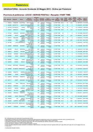 GRADUATORIA - Accordo Sindacale 22 Maggio 2013 - Ordine per Posizione
N.B.: la formalizzazione del trasferimento è subordinata alla verifica:
a) della effettiva sussistenza dei requisiti previsti per la presentazione della domanda di trasferimento (punto 4 del comunicato al personale relativo al presente Accordo);
b) della sussistenza e/o permanenza delle specifiche idoneità alle relative mansioni da svolgere presso la sede di trasferimento;
c) del definitivo inserimento in Azienda, alla data del trasferimento, della risorsa interessata (per definitivo inserimento in Azienda si intende:
1) coloro che hanno ab origine un contratto a tempo indeterminato;
2) coloro che operano in Azienda in virtù di una sentenza passata in giudicato;
3) coloro che hanno sottoscritto verbale individuale di conciliazione in sede sindacale, ai sensi degli Accordi del 13 gennaio 2006, del 10 luglio 2008, del 27 luglio 2010, del 18 maggio 2012 e del
21 marzo 2013).
(*) VARIAZIONE REGIME ORARIO
23 0304797 ORSI PIERLUIGI PDD GAIARINE
(65248)
TV SERVIZI
POSTALI
Portalettere
junior
E PART TIME 17.25 0 2.25 15 05/07/2010 28/11/1984
24 0287013 CIPRIANO LUCA CPD GUASTALLA
(54145)
RE SERVIZI
POSTALI
Portalettere
senior
D PART TIME 16 13 3 0 29/10/2009 21/02/1966
25 0306724 MARINI SABRINA PDD AZZANO
DECIMO (91216)
PN SERVIZI
POSTALI
Portalettere
junior
E PART TIME 16 13 3 0 14/01/2010 05/06/1974
22 0297111 ZOMPI' VINCENZO CSD PALAZZOLO
SULL'OGLIO
(12342)
BS SERVIZI
POSTALI
Portalettere
senior
D PART TIME 17.25 0 2.25 15 04/10/2010 01/02/1983
19 0308499 ROBERTO ANDREA CPD VICENZA REC
S.LAZZARO (69216)
VI SERVIZI
POSTALI
Portalettere
junior
E PART TIME 17.25 0 2.25 15 15/12/2010 17/06/1977
20 0299684 ROMA ANDREA CPD MILANO REC.
BOVISA (38630)
MI SERVIZI
POSTALI
Portalettere
junior
E PART TIME 17.25 0 2.25 15 05/07/2010 05/08/1980
21 0308446 ANTONACI ROBERTO CPD VENEZIA
REC. MESTRE
(67162)
VE SERVIZI
POSTALI
Portalettere
junior
E PART TIME 17.25 0 2.25 15 15/12/2010 12/05/1982
30 0304230 LUPERTO ANNA MARIA CPD ALBINO
(10287)
BG SERVIZI
POSTALI
Portalettere
senior
D PART TIME -41.25 0 2.25 -43.5 05/07/2010 16/03/1971
31 0253360 CACCIATORE MARIA LUCE CPD SAVIGNANO
SUL RUBICONE
(27225)
FC SERVIZI
POSTALI
Portalettere
junior
E PART TIME -42.5 12 3 -57.5 14/04/2010 09/04/1969
32 0299751 DONADEI PATRIZIA PDD MOENA
(74673)
TN SERVIZI
POSTALI
Portalettere
junior
E PART TIME -70.25 12 2.25 -84.5 05/07/2010 17/11/1971
29 0246320 MY MARCO
ANTONIO
CPD MORBEGNO
(61136)
SO SERVIZI
POSTALI
Portalettere
junior
E PART TIME 1.25 0 2.25 -1 04/03/2011 20/07/1968
26 0298722 DE VITIS MARIA
VINCENZA
CSD ISEO (12363) BS SERVIZI
POSTALI
Portalettere
junior
E PART TIME 16 13 3 0 28/04/2010 14/09/1981
27 0304222 BENIGNO ROBERTA CPD PADOVA
RECAPITO
ANTENORE (42195)
PD SERVIZI
POSTALI
Portalettere
junior
E PART TIME 15.25 13 2.25 0 08/03/2011 06/06/1972
28 0230638 NIGRO FRANCESCA CPD VIADANA
(35144)
MN SERVIZI
POSTALI
Portalettere
senior
D PART TIME 13.5 13 3 -2.5 28/10/2009 26/09/1977
7 0278707 PAGLIARA MARIA
LORETA
CSD ROMAGNANO
SESIA (41437)
NO SERVIZI
POSTALI
Portalettere
senior
D PART TIME 22 19 3 0 02/02/2010 17/10/1975
6 0373845 REALE TIZIANA
VINCENZA
CPD FORNOVO DI
TARO (44232)
PR SERVIZI
POSTALI
Portalettere
junior
E PART TIME 24.25 7 2.25 15 08/03/2011 13/01/1973
9 0277392 LEZZI MARIANGELA CPD MILANO
RECAPITO
CENTRO (38671)
MI SERVIZI
POSTALI
Portalettere
junior
E PART TIME 20 17 3 0 02/03/2010 12/01/1973
8 0298866 RISO MARIA
CONCETTA
CPD CREMA
(22139)
CR SERVIZI
POSTALI
Portalettere
junior
E PART TIME 21.25 19 2.25 0 08/11/2010 20/01/1979
5 0273242 IANNUZZI MASSIMO CPD CASORIA
RECAPITO (40465)
NA SERVIZI
POSTALI
Portalettere
junior
E PART TIME 25 7 3 15 15/12/2009 28/04/1977
2 0203066 MICALETTO DANIELA CSD ROMAGNANO
SESIA (41437)
NO SERVIZI
POSTALI
Portalettere
senior
D PART TIME 36 18 3 15 02/02/2010 09/10/1968
1 0306434 PERRONE VALENTINA CSD LATISANA
(66453)
UD SERVIZI
POSTALI
Portalettere
junior
E PART TIME 36.25 19 2.25 15 08/07/2010 10/10/1979
4 0308445 MERGOLA FRANCA CPD
CASTELFRANCO
VENETO (65210)
TV SERVIZI
POSTALI
Portalettere
junior
E PART TIME 34.25 17 2.25 15 15/12/2010 26/04/1969
3 0215709 DE PASCALI LAURA PDD DOSSON
(65236)
TV SERVIZI
POSTALI
Portalettere
junior
E PART TIME 36 18 3 15 21/04/2010 13/05/1978
16 0298726 NEGRO ROCCO CPD SESTO SAN
GIOVANNI REC.
(38658)
MI SERVIZI
POSTALI
Portalettere
senior
D PART TIME 18 0 3 15 19/04/2010 22/07/1985
15 0254867 RUSSO IVANO CPD MOGLIANO
VENETO (65211)
TV SERVIZI
POSTALI
Portalettere
junior
E PART TIME 18 0 3 15 14/06/2010 16/11/1976
18 0306958 DE AMICIS FRANCESCO CPD MILANO
REC.LAMBRATE
(38634)
MI SERVIZI
POSTALI
Portalettere
senior
D PART TIME 17.25 0 2.25 15 02/07/2010 04/03/1974
17 0318342 CENTONZE FERNANDO CPD
PORTOGRUARO
(67170)
VE SERVIZI
POSTALI
Portalettere
senior
D PART TIME 17.25 0 2.25 15 04/10/2010 24/04/1958
14 0295558 RIZZO ROBERTA CSD CASTEL
BOLOGNESE
(52101)
RA SERVIZI
POSTALI
Portalettere
senior
D PART TIME 18 0 3 15 02/02/2010 17/09/1976
11 0283788 ROLLO SERAFINA CPD CARPI
RECAPITO (39202)
MO SERVIZI
POSTALI
Portalettere
junior
E PART TIME 18 0 3 15 14/04/2010 21/01/1965
10 0335857 MORGESE MASSIMO CDM TRENTO
REC. DOGANA
(74594)
TN SERVIZI
POSTALI
Portalettere
senior
D PART TIME 19.5 0 4.5 15 01/02/2008 26/01/1975
13 0357490 GIANNINI GIANLUCA CPD SAN DONA' DI
PIAVE (67166)
VE SERVIZI
POSTALI
Portalettere
senior
D PART TIME 18 0 3 15 27/10/2009 07/01/1975
12 0260014 ZACHEO ANTONIO CPD CARPI
RECAPITO (39202)
MO SERVIZI
POSTALI
Portalettere
senior
D PART TIME 18 0 3 15 29/10/2009 28/07/1967
Provincia di preferenza: LECCE  SERVIZI POSTALI - Recapito  PART TIME
Posiz. Matricola Cognome Nome
Ufficio di
Provenienza
Provincia
di
Provenienz
a
Funzione
Aziendale
Figura
Professionale
Livello
Tipo
Rapporto
di Lavoro
Punti
Totali
Punti
Carichi
Familiari
Punti
Anzianit
à
Punti
Presenz
a in
Servizio
Data
Assunzion
e
Data di
Nascita
 