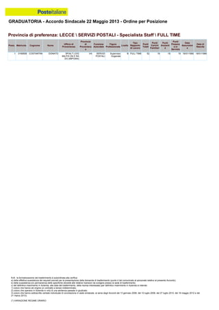 GRADUATORIA - Accordo Sindacale 22 Maggio 2013 - Ordine per Posizione
N.B.: la formalizzazione del trasferimento è subordinata alla verifica:
a) della effettiva sussistenza dei requisiti previsti per la presentazione della domanda di trasferimento (punto 4 del comunicato al personale relativo al presente Accordo);
b) della sussistenza e/o permanenza delle specifiche idoneità alle relative mansioni da svolgere presso la sede di trasferimento;
c) del definitivo inserimento in Azienda, alla data del trasferimento, della risorsa interessata (per definitivo inserimento in Azienda si intende:
1) coloro che hanno ab origine un contratto a tempo indeterminato;
2) coloro che operano in Azienda in virtù di una sentenza passata in giudicato;
3) coloro che hanno sottoscritto verbale individuale di conciliazione in sede sindacale, ai sensi degli Accordi del 13 gennaio 2006, del 10 luglio 2008, del 27 luglio 2010, del 18 maggio 2012 e del
21 marzo 2013).
(*) VARIAZIONE REGIME ORARIO
1 0169506 COSTANTINI DONATO SP/ALT LO/G
MILP/S ON E RA
DO (89PGW4)
VA SERVIZI
POSTALI
Supervisor
Doganale
B FULL TIME 52 19 18 15 16/01/1990 19/01/1966
Provincia di preferenza: LECCE  SERVIZI POSTALI - Specialista Staff  FULL TIME
Posiz. Matricola Cognome Nome
Ufficio di
Provenienza
Provincia
di
Provenienz
a
Funzione
Aziendale
Figura
Professionale
Livello
Tipo
Rapporto
di Lavoro
Punti
Totali
Punti
Carichi
Familiari
Punti
Anzianit
à
Punti
Presenz
a in
Servizio
Data
Assunzion
e
Data di
Nascita
 