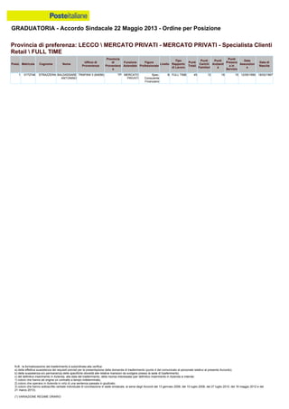GRADUATORIA - Accordo Sindacale 22 Maggio 2013 - Ordine per Posizione
N.B.: la formalizzazione del trasferimento è subordinata alla verifica:
a) della effettiva sussistenza dei requisiti previsti per la presentazione della domanda di trasferimento (punto 4 del comunicato al personale relativo al presente Accordo);
b) della sussistenza e/o permanenza delle specifiche idoneità alle relative mansioni da svolgere presso la sede di trasferimento;
c) del definitivo inserimento in Azienda, alla data del trasferimento, della risorsa interessata (per definitivo inserimento in Azienda si intende:
1) coloro che hanno ab origine un contratto a tempo indeterminato;
2) coloro che operano in Azienda in virtù di una sentenza passata in giudicato;
3) coloro che hanno sottoscritto verbale individuale di conciliazione in sede sindacale, ai sensi degli Accordi del 13 gennaio 2006, del 10 luglio 2008, del 27 luglio 2010, del 18 maggio 2012 e del
21 marzo 2013).
(*) VARIAZIONE REGIME ORARIO
1 0172748 STRAZZERA BALDASSARE
ANTONINO
TRAPANI 3 (64056) TP MERCATO
PRIVATI
Spec.
Consulente
Finanziario
B FULL TIME 45 12 18 15 12/05/1990 18/02/1967
Provincia di preferenza: LECCO  MERCATO PRIVATI - MERCATO PRIVATI - Specialista Clienti
Retail  FULL TIME
Posiz. Matricola Cognome Nome
Ufficio di
Provenienza
Provincia
di
Provenienz
a
Funzione
Aziendale
Figura
Professionale
Livello
Tipo
Rapporto
di Lavoro
Punti
Totali
Punti
Carichi
Familiari
Punti
Anzianit
à
Punti
Presenz
a in
Servizio
Data
Assunzion
e
Data di
Nascita
 