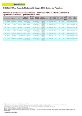 GRADUATORIA - Accordo Sindacale 22 Maggio 2013 - Ordine per Posizione
N.B.: la formalizzazione del trasferimento è subordinata alla verifica:
a) della effettiva sussistenza dei requisiti previsti per la presentazione della domanda di trasferimento (punto 4 del comunicato al personale relativo al presente Accordo);
b) della sussistenza e/o permanenza delle specifiche idoneità alle relative mansioni da svolgere presso la sede di trasferimento;
c) del definitivo inserimento in Azienda, alla data del trasferimento, della risorsa interessata (per definitivo inserimento in Azienda si intende:
1) coloro che hanno ab origine un contratto a tempo indeterminato;
2) coloro che operano in Azienda in virtù di una sentenza passata in giudicato;
3) coloro che hanno sottoscritto verbale individuale di conciliazione in sede sindacale, ai sensi degli Accordi del 13 gennaio 2006, del 10 luglio 2008, del 27 luglio 2010, del 18 maggio 2012 e del
21 marzo 2013).
(*) VARIAZIONE REGIME ORARIO
3 0180577 FIORETTI GIOVANNI BAIA (40006) NA MERCATO
PRIVATI
Operatore
Sportello
Promiscuo
C FULL TIME 31.5 0 16.5 15 26/08/1991 14/08/1961
2 0132947 PIGLIA OLIMPIA ARZANO (40005) NA MERCATO
PRIVATI
Operatore
Sportello
Promiscuo
C FULL TIME 43.75 7 21.75 15 06/11/1984 27/01/1961
1 0232844 BUONOMO MARIANO CASAVATORE
(40146)
NA MERCATO
PRIVATI
Operatore
Sportello
Promiscuo
C FULL TIME 45.75 24 6.75 15 02/12/2004 05/02/1968
4 0260286 VITULLO RAFFAELLA CASAVATORE
(40146)
NA MERCATO
PRIVATI
Operatore
Sportello
Promiscuo
C FULL TIME 30.25 13 2.25 15 20/01/2011 31/07/1978
7 0174591 NOCERINO PASQUALE TORRE DEL
GRECO (40119)
NA MERCATO
PRIVATI
Operatore
Sportello
Promiscuo
C FULL TIME 16 0 18 -2 01/06/1990 30/05/1960
6 0324361 DE LUCA ENRICA MILANO 30 (38143) MI MERCATO
PRIVATI
Operatore
Sportello
Promiscuo
C FULL TIME 18 0 3 15 03/10/2009 02/12/1985
5 0264117 CORSETTI SAMANTHA MIASINO (41151) NO MERCATO
PRIVATI
Dir. U. P.
Monoperatore
C FULL TIME 18.75 0 3.75 15 28/07/2008 31/12/1977
Provincia di preferenza: ASCOLI PICENO  MERCATO PRIVATI - MERCATO PRIVATI -
Operatore Senior/Mono Operatore  FULL TIME
Posiz. Matricola Cognome Nome
Ufficio di
Provenienza
Provincia
di
Provenienz
a
Funzione
Aziendale
Figura
Professionale
Livello
Tipo
Rapporto
di Lavoro
Punti
Totali
Punti
Carichi
Familiari
Punti
Anzianit
à
Punti
Presenz
a in
Servizio
Data
Assunzion
e
Data di
Nascita
 