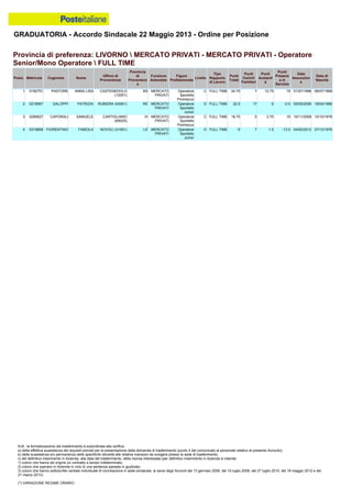 GRADUATORIA - Accordo Sindacale 22 Maggio 2013 - Ordine per Posizione
N.B.: la formalizzazione del trasferimento è subordinata alla verifica:
a) della effettiva sussistenza dei requisiti previsti per la presentazione della domanda di trasferimento (punto 4 del comunicato al personale relativo al presente Accordo);
b) della sussistenza e/o permanenza delle specifiche idoneità alle relative mansioni da svolgere presso la sede di trasferimento;
c) del definitivo inserimento in Azienda, alla data del trasferimento, della risorsa interessata (per definitivo inserimento in Azienda si intende:
1) coloro che hanno ab origine un contratto a tempo indeterminato;
2) coloro che operano in Azienda in virtù di una sentenza passata in giudicato;
3) coloro che hanno sottoscritto verbale individuale di conciliazione in sede sindacale, ai sensi degli Accordi del 13 gennaio 2006, del 10 luglio 2008, del 27 luglio 2010, del 18 maggio 2012 e del
21 marzo 2013).
(*) VARIAZIONE REGIME ORARIO
2 0218567 GALOPPI PATRIZIA RUBIERA (54061) RE MERCATO
PRIVATI
Operatore
Sportello
Junior
D FULL TIME 22.5 17 6 -0.5 05/05/2006 18/04/1966
1 0192751 PASTORE ANNA LISA CASTENEDOLO
(12051)
BS MERCATO
PRIVATI
Operatore
Sportello
Promiscuo
C FULL TIME 34.75 7 12.75 15 01/07/1996 06/07/1968
4 0319858 FIORENTINO FABIOLA NOVOLI (31091) LE MERCATO
PRIVATI
Operatore
Sportello
Junior
D FULL TIME -5 7 1.5 -13.5 04/02/2012 27/12/1976
3 0285627 CAPORALI SAMUELE CARTIGLIANO
(69025)
VI MERCATO
PRIVATI
Operatore
Sportello
Promiscuo
C FULL TIME 18.75 0 3.75 15 10/11/2008 10/10/1976
Provincia di preferenza: LIVORNO  MERCATO PRIVATI - MERCATO PRIVATI - Operatore
Senior/Mono Operatore  FULL TIME
Posiz. Matricola Cognome Nome
Ufficio di
Provenienza
Provincia
di
Provenienz
a
Funzione
Aziendale
Figura
Professionale
Livello
Tipo
Rapporto
di Lavoro
Punti
Totali
Punti
Carichi
Familiari
Punti
Anzianit
à
Punti
Presenz
a in
Servizio
Data
Assunzion
e
Data di
Nascita
 