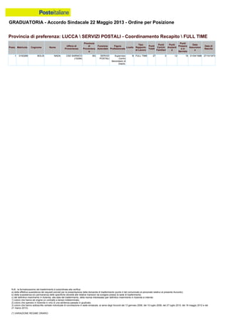 GRADUATORIA - Accordo Sindacale 22 Maggio 2013 - Ordine per Posizione
N.B.: la formalizzazione del trasferimento è subordinata alla verifica:
a) della effettiva sussistenza dei requisiti previsti per la presentazione della domanda di trasferimento (punto 4 del comunicato al personale relativo al presente Accordo);
b) della sussistenza e/o permanenza delle specifiche idoneità alle relative mansioni da svolgere presso la sede di trasferimento;
c) del definitivo inserimento in Azienda, alla data del trasferimento, della risorsa interessata (per definitivo inserimento in Azienda si intende:
1) coloro che hanno ab origine un contratto a tempo indeterminato;
2) coloro che operano in Azienda in virtù di una sentenza passata in giudicato;
3) coloro che hanno sottoscritto verbale individuale di conciliazione in sede sindacale, ai sensi degli Accordi del 13 gennaio 2006, del 10 luglio 2008, del 27 luglio 2010, del 18 maggio 2012 e del
21 marzo 2013).
(*) VARIAZIONE REGIME ORARIO
1 0193289 BOLIS NADA CSD SARNICO
(10294)
BG SERVIZI
POSTALI
Supervisor
Centro
Secondario di
Distrib.
B FULL TIME 27 0 12 15 01/04/1998 27/10/1973
Provincia di preferenza: LUCCA  SERVIZI POSTALI - Coordinamento Recapito  FULL TIME
Posiz. Matricola Cognome Nome
Ufficio di
Provenienza
Provincia
di
Provenienz
a
Funzione
Aziendale
Figura
Professionale
Livello
Tipo
Rapporto
di Lavoro
Punti
Totali
Punti
Carichi
Familiari
Punti
Anzianit
à
Punti
Presenz
a in
Servizio
Data
Assunzion
e
Data di
Nascita
 