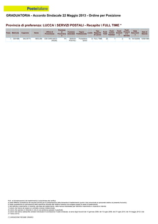 GRADUATORIA - Accordo Sindacale 22 Maggio 2013 - Ordine per Posizione
N.B.: la formalizzazione del trasferimento è subordinata alla verifica:
a) della effettiva sussistenza dei requisiti previsti per la presentazione della domanda di trasferimento (punto 4 del comunicato al personale relativo al presente Accordo);
b) della sussistenza e/o permanenza delle specifiche idoneità alle relative mansioni da svolgere presso la sede di trasferimento;
c) del definitivo inserimento in Azienda, alla data del trasferimento, della risorsa interessata (per definitivo inserimento in Azienda si intende:
1) coloro che hanno ab origine un contratto a tempo indeterminato;
2) coloro che operano in Azienda in virtù di una sentenza passata in giudicato;
3) coloro che hanno sottoscritto verbale individuale di conciliazione in sede sindacale, ai sensi degli Accordi del 13 gennaio 2006, del 10 luglio 2008, del 27 luglio 2010, del 18 maggio 2012 e del
21 marzo 2013).
(*) VARIAZIONE REGIME ORARIO
1 0301996 SALVETTI NEELAM CSD GARLASCO
(45226)
PV SERVIZI
POSTALI
Portalettere
senior
D FULL TIME 25 7 3 15 15/12/2009 13/09/1984
Provincia di preferenza: LUCCA  SERVIZI POSTALI - Recapito  FULL TIME *
Posiz. Matricola Cognome Nome
Ufficio di
Provenienza
Provincia
di
Provenienz
a
Funzione
Aziendale
Figura
Professionale
Livello
Tipo
Rapporto
di Lavoro
Punti
Totali
Punti
Carichi
Familiari
Punti
Anzianit
à
Punti
Presenz
a in
Servizio
Data
Assunzion
e
Data di
Nascita
 