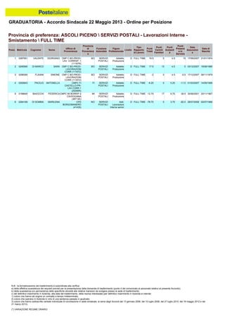 GRADUATORIA - Accordo Sindacale 22 Maggio 2013 - Ordine per Posizione
N.B.: la formalizzazione del trasferimento è subordinata alla verifica:
a) della effettiva sussistenza dei requisiti previsti per la presentazione della domanda di trasferimento (punto 4 del comunicato al personale relativo al presente Accordo);
b) della sussistenza e/o permanenza delle specifiche idoneità alle relative mansioni da svolgere presso la sede di trasferimento;
c) del definitivo inserimento in Azienda, alla data del trasferimento, della risorsa interessata (per definitivo inserimento in Azienda si intende:
1) coloro che hanno ab origine un contratto a tempo indeterminato;
2) coloro che operano in Azienda in virtù di una sentenza passata in giudicato;
3) coloro che hanno sottoscritto verbale individuale di conciliazione in sede sindacale, ai sensi degli Accordi del 13 gennaio 2006, del 10 luglio 2008, del 27 luglio 2010, del 18 maggio 2012 e del
21 marzo 2013).
(*) VARIAZIONE REGIME ORARIO
3 0298365 FLAIANI SIMONE CMP C BO-PROD-
LAVORAZIONI
CORR (11167Z)
BO SERVIZI
POSTALI
Addetto
Produzione
D FULL TIME -2 0 4.5 -6.5 17/12/2007 08/11/1979
2 0290565 DI MARCO SARA CMP C BO-PROD-
LAVORAZIONI
CORR (11167Z)
BO SERVIZI
POSTALI
Addetto
Produzione
D FULL TIME 17.5 13 4.5 0 03/12/2007 19/08/1985
1 0287951 VALENTE GIORDANO CMP C BO-PROD-
LAV. CORRISP. 1
(11167R)
BO SERVIZI
POSTALI
Addetto
Produzione
D FULL TIME 19.5 0 4.5 15 17/09/2007 21/01/1974
6 0264169 DI SOMMA MARILENA CPD
BORGOMANERO
(41435)
NO SERVIZI
POSTALI
Add.
Lavorazioni
Interne senior
D FULL TIME -78.75 0 3.75 -82.5 28/07/2008 02/07/1966
5 0188645 BAIOCCHI FEDERICA CMPC MI BORR/P 2
CSI/DOGANA
(38713E)
MI SERVIZI
POSTALI
Addetto
Produzione
D FULL TIME -12.75 17 9.75 -39.5 30/06/2001 20/11/1967
4 0250643 PACILIO ANTONELLA CMPC FI
CASTELLO-PR-
LAV.CORR.1
(25290R)
FI SERVIZI
POSTALI
Addetto
Produzione
D FULL TIME -6.25 0 5.25 -11.5 01/03/2007 14/09/1959
Provincia di preferenza: ASCOLI PICENO  SERVIZI POSTALI - Lavorazioni Interne -
Smistamento  FULL TIME
Posiz. Matricola Cognome Nome
Ufficio di
Provenienza
Provincia
di
Provenienz
a
Funzione
Aziendale
Figura
Professionale
Livello
Tipo
Rapporto
di Lavoro
Punti
Totali
Punti
Carichi
Familiari
Punti
Anzianit
à
Punti
Presenz
a in
Servizio
Data
Assunzion
e
Data di
Nascita
 