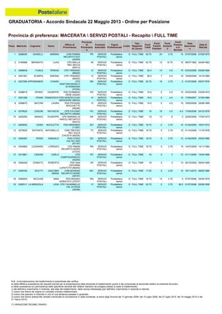 GRADUATORIA - Accordo Sindacale 22 Maggio 2013 - Ordine per Posizione
N.B.: la formalizzazione del trasferimento è subordinata alla verifica:
a) della effettiva sussistenza dei requisiti previsti per la presentazione della domanda di trasferimento (punto 4 del comunicato al personale relativo al presente Accordo);
b) della sussistenza e/o permanenza delle specifiche idoneità alle relative mansioni da svolgere presso la sede di trasferimento;
c) del definitivo inserimento in Azienda, alla data del trasferimento, della risorsa interessata (per definitivo inserimento in Azienda si intende:
1) coloro che hanno ab origine un contratto a tempo indeterminato;
2) coloro che operano in Azienda in virtù di una sentenza passata in giudicato;
3) coloro che hanno sottoscritto verbale individuale di conciliazione in sede sindacale, ai sensi degli Accordi del 13 gennaio 2006, del 10 luglio 2008, del 27 luglio 2010, del 18 maggio 2012 e del
21 marzo 2013).
(*) VARIAZIONE REGIME ORARIO
16 0290409 D'AMATO ROBERTA PDD SAN
GIOVANNI
LUPATOTO (68255)
VR SERVIZI
POSTALI
Portalettere
senior
D FULL TIME 18 0 3 15 26/10/2009 29/04/1985
15 0315961 CARONI CARLO CPD
CAMPODARSEGO
(42203)
PD SERVIZI
POSTALI
Portalettere
senior
D FULL TIME 18 0 3 15 01/11/2009 13/04/1966
17 0308182 DILETTI GIACOMO
MARIA
CDM MODENA
RECAPITO NORD
(39197)
MO SERVIZI
POSTALI
Portalettere
senior
D FULL TIME 17.25 0 2.25 15 18/11/2010 08/02/1985
19 0280311 LA MENDOLA LIDIA CPD TAVARNELLE
VAL DI PESA
(25436)
FI SERVIZI
POSTALI
Portalettere
senior
D FULL TIME -32.75 0 3.75 -36.5 01/07/2008 02/08/1958
18 0289554 NICOLINI NINA PDD MISANO
ADRIATICO (27237)
RN SERVIZI
POSTALI
Portalettere
senior
D FULL TIME 16.75 13 3.75 0 07/07/2008 25/05/1975
5 0327065 APPIGNANESI CHIARA CPD
SANT'ARCANGELO
DI ROMAGNA
(27224)
RN SERVIZI
POSTALI
Portalettere
senior
D FULL TIME 22.75 19 3.75 0 01/07/2008 05/07/1976
6 0288815 SPANO' GIUSEPPE PDD PIOMBINO
DESE (42224)
PD SERVIZI
POSTALI
Portalettere
senior
D FULL TIME 19.5 0 4.5 15 03/03/2008 23/09/1973
7 0291296 FIDANI FRANCESCO PDD MONTECCHIO
MAGGIORE (69232)
VI SERVIZI
POSTALI
Portalettere
senior
D FULL TIME 19.5 0 4.5 15 17/09/2007 31/05/1980
4 0291281 SCARPA SIMONA CPD TRISSINO
(69222)
VI SERVIZI
POSTALI
Portalettere
senior
D FULL TIME 26.5 7 4.5 15 19/05/2008 14/10/1982
1 0286835 GHISELLI MARIKA CDM PARMA
RECAPITO EST
(44229)
PR SERVIZI
POSTALI
Portalettere
senior
D FULL TIME 42.75 24 3.75 15 07/07/2008 07/09/1975
2 0185566 IMPARATO LUIGI CPD BIELLA
REC.MICCA
(90313)
BI SERVIZI
POSTALI
Portalettere
senior
D FULL TIME 42.75 12 15.75 15 08/07/1992 24/09/1962
3 0286839 FUSCA TERESA CPD TRISSINO
(69222)
VI SERVIZI
POSTALI
Portalettere
senior
D FULL TIME 32.5 13 4.5 15 03/03/2008 25/08/1984
12 0279525 DISTANTE ANTONELLO CDM TREVISO
REC DUCA
D'AOSTA (65205)
TV SERVIZI
POSTALI
Portalettere
senior
D FULL TIME 18.75 0 3.75 15 01/10/2008 11/10/1976
13 0299397 ROSSI SAMUELE PDD COSIO
VALTELLINO
(61147)
SO SERVIZI
POSTALI
Portalettere
senior
D FULL TIME 18.75 0 3.75 15 01/04/2009 25/03/1980
14 0300880 LEONARDI LORENZO CPD RIMINI
RECAPITO NORD
(27223)
RN SERVIZI
POSTALI
Portalettere
senior
D FULL TIME 18.75 0 3.75 15 14/07/2008 14/11/1984
11 0265652 CENSI NICOLETTA PDD MINERBIO
(11267)
BO SERVIZI
POSTALI
Portalettere
senior
D FULL TIME 18.75 0 3.75 15 01/04/2009 10/07/1973
8 0298672 MICCINI LAURA PDD PIOVENE
ROCCHETTE
(69256)
VI SERVIZI
POSTALI
Portalettere
senior
D FULL TIME 19.5 0 4.5 15 19/05/2008 29/06/1985
9 0279524 CASONI NATASCIA CPD FOLIGNO
RECAPITO (46469)
PG SERVIZI
POSTALI
Portalettere
senior
D FULL TIME 19 19 4.5 -4.5 17/04/2008 24/10/1978
10 0252555 MANGO GIUSEPPE CPD MARANO DI
NAPOLI RECAPITO
(40472)
NA SERVIZI
POSTALI
Portalettere
senior
D FULL TIME 19 13 6 0 23/05/2006 17/02/1973
Provincia di preferenza: MACERATA  SERVIZI POSTALI - Recapito  FULL TIME
Posiz. Matricola Cognome Nome
Ufficio di
Provenienza
Provincia
di
Provenienz
a
Funzione
Aziendale
Figura
Professionale
Livello
Tipo
Rapporto
di Lavoro
Punti
Totali
Punti
Carichi
Familiari
Punti
Anzianit
à
Punti
Presenz
a in
Servizio
Data
Assunzion
e
Data di
Nascita
 