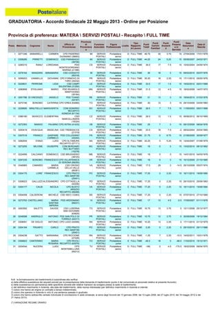 GRADUATORIA - Accordo Sindacale 22 Maggio 2013 - Ordine per Posizione
N.B.: la formalizzazione del trasferimento è subordinata alla verifica:
a) della effettiva sussistenza dei requisiti previsti per la presentazione della domanda di trasferimento (punto 4 del comunicato al personale relativo al presente Accordo);
b) della sussistenza e/o permanenza delle specifiche idoneità alle relative mansioni da svolgere presso la sede di trasferimento;
c) del definitivo inserimento in Azienda, alla data del trasferimento, della risorsa interessata (per definitivo inserimento in Azienda si intende:
1) coloro che hanno ab origine un contratto a tempo indeterminato;
2) coloro che operano in Azienda in virtù di una sentenza passata in giudicato;
3) coloro che hanno sottoscritto verbale individuale di conciliazione in sede sindacale, ai sensi degli Accordi del 13 gennaio 2006, del 10 luglio 2008, del 27 luglio 2010, del 18 maggio 2012 e del
21 marzo 2013).
(*) VARIAZIONE REGIME ORARIO
22 0304177 CALBI NICOLA CPD BUSTO
ARSIZIO
RECAPITO (89299)
VA SERVIZI
POSTALI
Portalettere
junior
E FULL TIME 17.25 0 2.25 15 16/11/2010 15/06/1984
23 0304058 CALDERONI MICHELE CSD ISEO (12363) BS SERVIZI
POSTALI
Portalettere
senior
D FULL TIME 17.25 0 2.25 15 07/07/2010 27/10/1985
24 0273793 CASTELLANO MARIA
SANTINA
IMPERIA
PDD ARZIGNANO
(69231)
VI SERVIZI
POSTALI
Portalettere
senior
D FULL TIME 17 13 4.5 -0.5 17/09/2007 01/11/1978
21 0308023 GALLUZZI ALESSANDRO CPD CITTADELLA
(42206)
PD SERVIZI
POSTALI
Portalettere
junior
E FULL TIME 17.25 0 2.25 15 29/10/2010 25/09/1983
18 0297235 BONOMO FRANCESCO CPD VILLAFRANCA
DI VERONA (68250)
VR SERVIZI
POSTALI
Portalettere
senior
D FULL TIME 18 0 3 15 10/12/2009 21/10/1985
19 0346965 CAMARDI MARIA
CARMELA
CSD CROSIO
DELLA VALLE
(89381)
VA SERVIZI
POSTALI
Portalettere
junior
E FULL TIME 17.5 29 3 -14.5 29/10/2009 05/07/1974
20 0304175 LORE' FRANCESCO CPD PRATO
REC.MARTINI
(25401)
PO SERVIZI
POSTALI
Portalettere
senior
D FULL TIME 17.25 0 2.25 15 16/11/2010 19/09/1980
29 0304238 GATTO MARIANNA CPD RICCIONE
(27228)
RN SERVIZI
POSTALI
Portalettere
senior
D FULL TIME -1.25 7 2.25 -10.5 14/02/2011 10/01/1978
30 0306823 CANTERINO MARIA
ROSARIA
CPD RIVOLI
RECAPITO (63579)
TO SERVIZI
POSTALI
Portalettere
junior
E FULL TIME -45.5 18 3 -66.5 11/03/2010 15/12/1971
31 0204544 NUCERA LUIGI CPD
MONTEBELLUNA
(65212)
TV SERVIZI
POSTALI
Portalettere
senior
D FULL TIME -166 0 4.5 -170.5 18/02/2008 09/04/1970
28 0304184 TRIUNFO CARLO CPD PRATO
REC.MARTINI
(25401)
PO SERVIZI
POSTALI
Portalettere
senior
D FULL TIME 2.25 0 2.25 0 29/10/2010 29/11/1986
25 0263592 SALETTI DAVIDE CSD LUSERNA
SAN GIOVANNI
(63620)
TO SERVIZI
POSTALI
Portalettere
senior
D FULL TIME 16.75 13 3.75 0 12/11/2008 25/12/1977
26 0248598 ANDRIULO ANTONIO PDD SAN POLO DI
TORRILE (44317)
PR SERVIZI
POSTALI
Portalettere
senior
D FULL TIME 15.75 12 3.75 0 30/09/2008 19/12/1964
27 0308091 DE GIGLIO ANTONIO CPD LUGO (52099) RA SERVIZI
POSTALI
Portalettere
senior
D FULL TIME 15.25 13 2.25 0 17/11/2010 01/12/1979
17 0224956 CALCIANO DOMENICO CSD BRUGHERIO
(38720)
MB SERVIZI
POSTALI
Portalettere
senior
D FULL TIME 18 0 3 15 14/01/2010 04/03/1978
6 0229631 PERRONE LIDIA CSD CAMPI
SALENTINA (31250)
LE SERVIZI
POSTALI
Portalettere
senior
D FULL TIME 33.5 17 1.5 15 15/02/2012 02/01/1968
5 0299203 VANNELLA GIOVANNI CPD FORNOVO DI
TARO (44232)
PR SERVIZI
POSTALI
Portalettere
senior
D FULL TIME 35.25 18 2.25 15 17/11/2010 05/05/1976
8 0291786 DI VINCENZO ANGELO PDD TOANO
(54167)
RE SERVIZI
POSTALI
Portalettere
senior
D FULL TIME 31 13 3 15 19/04/2010 01/03/1978
7 0280806 STIGLIANO MARIO PDD RIVAROLO
MANTOVANO
(35164)
MN SERVIZI
POSTALI
Portalettere
senior
D FULL TIME 31.5 12 4.5 15 18/02/2008 14/07/1972
2 0308285 PIRRETTI DOMENICO CSD PARABIAGO
(38706)
MI SERVIZI
POSTALI
Portalettere
senior
D FULL TIME 44.25 24 5.25 15 05/06/2007 24/03/1971
1 0271346 IANNARELLI CARMEN CPD PADERNO
DUGNANO (38693)
MI SERVIZI
POSTALI
Portalettere
senior
D FULL TIME 48.75 30 3.75 15 27/04/2009 17/01/1978
4 0278164 MANZARA ANNAMARIA CSD COSSATO
(90318)
BI SERVIZI
POSTALI
Portalettere
senior
D FULL TIME 36 18 3 15 09/03/2010 02/07/1976
3 0285315 RANU' LOREDANA PDD
MONTEGIORDANO
MARINA (21396)
CS SERVIZI
POSTALI
Portalettere
senior
D FULL TIME 39.5 17 7.5 15 10/02/2004 24/05/1974
14 0307016 FRANCO GASPARE
CARMELO
PDD COLLESANO
(43244)
PA SERVIZI
POSTALI
Portalettere
senior
D FULL TIME 21.75 0 6.75 15 21/06/2005 30/09/1977
13 0200419 VIVACQUA ANGELINA CSD TREBISACCE
(21319)
CS SERVIZI
POSTALI
Portalettere
senior
D FULL TIME 23.5 18 7.5 -2 06/02/2004 20/04/1965
16 0273255 MILIONE GIUSEPPE CDM BERGAMO
REC BUTTARO
(10278)
BG SERVIZI
POSTALI
Portalettere
senior
D FULL TIME 18 0 3 15 13/02/2010 08/12/1962
15 0282934 D'ANZI LUIGI CPD ALTAMURA
RECAPITO (07171)
BA SERVIZI
POSTALI
Portalettere
senior
D FULL TIME 20.25 0 5.25 15 12/04/2007 01/08/1979
10 0239695 MINUTIELLO MARGHERITA CDM SONDRIO
RECAPITO
AGNEDA (61134)
SO SERVIZI
POSTALI
Portalettere
senior
D FULL TIME 29.5 7 7.5 15 11/09/2003 05/01/1968
9 0270156 BONOMO CATERINA CPD IVREA (63585) TO SERVIZI
POSTALI
Portalettere
senior
D FULL TIME 30 12 3 15 29/10/2009 03/05/1960
12 0272363 MANGO PALMINO CPD INTRA (41433) VB SERVIZI
POSTALI
Portalettere
senior
D FULL TIME 25 7 3 15 09/12/2009 08/04/1976
11 0386180 MUSICCO CLEMENTINA CSD
MARCELLINARA
(18324)
CZ SERVIZI
POSTALI
Portalettere
senior
D FULL TIME 28.5 12 1.5 15 06/06/2012 06/10/1969
Provincia di preferenza: MATERA  SERVIZI POSTALI - Recapito  FULL TIME
Posiz. Matricola Cognome Nome
Ufficio di
Provenienza
Provincia
di
Provenienz
a
Funzione
Aziendale
Figura
Professionale
Livello
Tipo
Rapporto
di Lavoro
Punti
Totali
Punti
Carichi
Familiari
Punti
Anzianit
à
Punti
Presenz
a in
Servizio
Data
Assunzion
e
Data di
Nascita
 