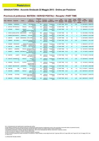 GRADUATORIA - Accordo Sindacale 22 Maggio 2013 - Ordine per Posizione
N.B.: la formalizzazione del trasferimento è subordinata alla verifica:
a) della effettiva sussistenza dei requisiti previsti per la presentazione della domanda di trasferimento (punto 4 del comunicato al personale relativo al presente Accordo);
b) della sussistenza e/o permanenza delle specifiche idoneità alle relative mansioni da svolgere presso la sede di trasferimento;
c) del definitivo inserimento in Azienda, alla data del trasferimento, della risorsa interessata (per definitivo inserimento in Azienda si intende:
1) coloro che hanno ab origine un contratto a tempo indeterminato;
2) coloro che operano in Azienda in virtù di una sentenza passata in giudicato;
3) coloro che hanno sottoscritto verbale individuale di conciliazione in sede sindacale, ai sensi degli Accordi del 13 gennaio 2006, del 10 luglio 2008, del 27 luglio 2010, del 18 maggio 2012 e del
21 marzo 2013).
(*) VARIAZIONE REGIME ORARIO
13 0303718 EVANGELIST
A
ROCCO CPD BUSTO
ARSIZIO
RECAPITO (89299)
VA SERVIZI
POSTALI
Portalettere
senior
D PART TIME 17.25 0 2.25 15 02/07/2010 11/03/1983
14 0308326 STELLATO FILIPPO CPD
CASTELFRANCO
VENETO (65210)
TV SERVIZI
POSTALI
Portalettere
junior
E PART TIME 17.25 0 2.25 15 14/12/2010 20/06/1983
11 0293857 MARINO ANTONELLA CPD BOLOGNA
RECAPITO ROVERI
(11227)
BO SERVIZI
POSTALI
Portalettere
junior
E PART TIME 17.25 0 2.25 15 17/11/2010 01/06/1970
12 0302753 LUNATI MICHELE CPD BOLOGNA
REC.EMILIA PON.
(11226)
BO SERVIZI
POSTALI
Portalettere
junior
E PART TIME 17.25 0 2.25 15 17/11/2010 21/03/1981
15 0306491 BOCHICCHIO LEONARDA CPD BUDRIO
(11271)
BO SERVIZI
POSTALI
Portalettere
junior
E PART TIME 17.25 0 2.25 15 18/11/2010 24/03/1985
18 0307080 DI STASI CINZIA CDM PORDENONE
REC S CATERINA
(91209)
PN SERVIZI
POSTALI
Portalettere
junior
E PART TIME -16.25 24 2.25 -42.5 02/03/2011 24/05/1973
19 0284330 EPIFANIA GIUSEPPE CSD LUMEZZANE
(12348)
BS SERVIZI
POSTALI
Portalettere
junior
E PART TIME -82.25 0 2.25 -84.5 08/07/2010 11/04/1977
16 0287168 BIA SILVIA CSD MAIORI
(57380)
SA SERVIZI
POSTALI
Portalettere
junior
E PART TIME -8 28 1.5 -37.5 01/10/2011 12/05/1974
17 0327285 CAMARDI NICOLA CSD CROSIO
DELLA VALLE
(89381)
VA SERVIZI
POSTALI
Portalettere
junior
E PART TIME -8.25 0 2.25 -10.5 05/07/2010 24/01/1978
4 0359313 ANGELASTRO ANNA MARIA CSD LISSONE
(38692)
MB SERVIZI
POSTALI
Portalettere
senior
D PART TIME 30 12 3 15 09/12/2009 07/04/1966
5 0306824 SANTANGELO DOMENICO CPD MOLINARA
(09140)
BN SERVIZI
POSTALI
Portalettere
junior
E PART TIME 25 7 3 15 15/03/2010 02/12/1958
3 0274484 PRISCO GRAZIA
MARIA
CRISTINA
CSD
CASTELFIORENTIN
O (25419)
FI SERVIZI
POSTALI
Portalettere
senior
D PART TIME 35 17 3 15 19/04/2010 07/11/1979
1 0303563 CARRIERO KATIA CPD BIBBIANO
(54140)
RE SERVIZI
POSTALI
Portalettere
junior
E PART TIME 36.25 19 2.25 15 28/10/2010 22/05/1977
2 0278144 PIETROVICCI ROCCO CPD ARGENTA
(24148)
FE SERVIZI
POSTALI
Portalettere
junior
E PART TIME 36 18 3 15 29/10/2009 21/12/1977
9 0287196 MOLES PAOLA CSD COPPARO
(24147)
FE SERVIZI
POSTALI
Portalettere
junior
E PART TIME 21 18 3 0 29/10/2009 15/06/1978
10 0298710 LAMARRA ROCCO CPD BATTIPAGLIA
RECAPITO (57364)
SA SERVIZI
POSTALI
Portalettere
junior
E PART TIME 18 0 3 15 14/01/2010 04/04/1985
8 0302993 GRASSANO MARIA
GIOVANNA
CPD VERONA REC.
VIVIANI (68238)
VR SERVIZI
POSTALI
Portalettere
junior
E PART TIME 21 18 3 0 29/04/2010 22/11/1971
6 0280776 MUZIO ANNAMARIA CPD CORREGGIO
(54139)
RE SERVIZI
POSTALI
Portalettere
junior
E PART TIME 22 19 3 0 29/10/2009 20/09/1977
7 0286929 DE CARLO EMILIA CPD SANNAZZARO
DE' BURGONDI
(45222)
PV SERVIZI
POSTALI
Portalettere
junior
E PART TIME 21.25 19 2.25 0 03/03/2011 15/11/1970
Provincia di preferenza: MATERA  SERVIZI POSTALI - Recapito  PART TIME
Posiz. Matricola Cognome Nome
Ufficio di
Provenienza
Provincia
di
Provenienz
a
Funzione
Aziendale
Figura
Professionale
Livello
Tipo
Rapporto
di Lavoro
Punti
Totali
Punti
Carichi
Familiari
Punti
Anzianit
à
Punti
Presenz
a in
Servizio
Data
Assunzion
e
Data di
Nascita
 