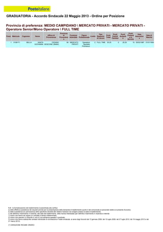 GRADUATORIA - Accordo Sindacale 22 Maggio 2013 - Ordine per Posizione
N.B.: la formalizzazione del trasferimento è subordinata alla verifica:
a) della effettiva sussistenza dei requisiti previsti per la presentazione della domanda di trasferimento (punto 4 del comunicato al personale relativo al presente Accordo);
b) della sussistenza e/o permanenza delle specifiche idoneità alle relative mansioni da svolgere presso la sede di trasferimento;
c) del definitivo inserimento in Azienda, alla data del trasferimento, della risorsa interessata (per definitivo inserimento in Azienda si intende:
1) coloro che hanno ab origine un contratto a tempo indeterminato;
2) coloro che operano in Azienda in virtù di una sentenza passata in giudicato;
3) coloro che hanno sottoscritto verbale individuale di conciliazione in sede sindacale, ai sensi degli Accordi del 13 gennaio 2006, del 10 luglio 2008, del 27 luglio 2010, del 18 maggio 2012 e del
21 marzo 2013).
(*) VARIAZIONE REGIME ORARIO
1 0158171 BELLA SANTA
GIOVANNA
CESANO
BOSCONE (38464)
MI MERCATO
PRIVATI
Operatore
Sportello
Promiscuo
C FULL TIME 35.25 0 20.25 15 05/03/1987 31/01/1954
Provincia di preferenza: MEDIO CAMPIDANO  MERCATO PRIVATI - MERCATO PRIVATI -
Operatore Senior/Mono Operatore  FULL TIME
Posiz. Matricola Cognome Nome
Ufficio di
Provenienza
Provincia
di
Provenienz
a
Funzione
Aziendale
Figura
Professionale
Livello
Tipo
Rapporto
di Lavoro
Punti
Totali
Punti
Carichi
Familiari
Punti
Anzianit
à
Punti
Presenz
a in
Servizio
Data
Assunzion
e
Data di
Nascita
 