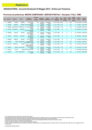 GRADUATORIA - Accordo Sindacale 22 Maggio 2013 - Ordine per Posizione
N.B.: la formalizzazione del trasferimento è subordinata alla verifica:
a) della effettiva sussistenza dei requisiti previsti per la presentazione della domanda di trasferimento (punto 4 del comunicato al personale relativo al presente Accordo);
b) della sussistenza e/o permanenza delle specifiche idoneità alle relative mansioni da svolgere presso la sede di trasferimento;
c) del definitivo inserimento in Azienda, alla data del trasferimento, della risorsa interessata (per definitivo inserimento in Azienda si intende:
1) coloro che hanno ab origine un contratto a tempo indeterminato;
2) coloro che operano in Azienda in virtù di una sentenza passata in giudicato;
3) coloro che hanno sottoscritto verbale individuale di conciliazione in sede sindacale, ai sensi degli Accordi del 13 gennaio 2006, del 10 luglio 2008, del 27 luglio 2010, del 18 maggio 2012 e del
21 marzo 2013).
(*) VARIAZIONE REGIME ORARIO
4 0277402 CRISSANTU NARCISO PDD
VALTOURNENCHE
(98194)
AO SERVIZI
POSTALI
Portalettere
senior
D FULL TIME 18 0 3 15 03/03/2010 27/01/1969
5 0262984 CASULA MAURO CPD TORINO
REC.TAZZOLI
(63574)
TO SERVIZI
POSTALI
Portalettere
senior
D FULL TIME 18 0 3 15 01/03/2010 05/09/1976
6 0293747 MARRAS GIOVANNI CPD BIELLA
REC.MICCA
(90313)
BI SERVIZI
POSTALI
Portalettere
senior
D FULL TIME 18 0 3 15 09/03/2010 12/02/1984
1 0299544 TUVERI SIMONA CPD CHIARI
(12352)
BS SERVIZI
POSTALI
Portalettere
senior
D FULL TIME 30.25 13 2.25 15 18/11/2010 16/11/1978
2 0297392 MARRAS SIMONE PDD MASSERANO
(90346)
BI SERVIZI
POSTALI
Portalettere
senior
D FULL TIME 24.25 7 2.25 15 11/03/2011 26/01/1986
3 0306689 MUGHEDDU FRANCESCO PDD MACCAGNO
(89339)
VA SERVIZI
POSTALI
Portalettere
senior
D FULL TIME 18.75 0 3.75 15 01/04/2009 03/03/1972
10 0308213 FADDA SALVATORE CPD CHIARI
(12352)
BS SERVIZI
POSTALI
Portalettere
senior
D FULL TIME 17.25 0 2.25 15 18/11/2010 15/11/1984
11 0297341 CATTE SARA CPD INTRA (41433) VB SERVIZI
POSTALI
Portalettere
senior
D FULL TIME 15 12 3 0 19/10/2009 06/07/1985
12 0308153 PISU FRANCESCO CPD CHIARI
(12352)
BS SERVIZI
POSTALI
Portalettere
senior
D FULL TIME 2.25 0 2.25 0 18/11/2010 06/03/1984
7 0305635 CAMPUS MAURO CSD TRIVERO
(90322)
BI SERVIZI
POSTALI
Portalettere
senior
D FULL TIME 18 0 3 15 11/03/2010 06/03/1986
8 0267303 FARA GIUSEPPINA CDM MANTOVA
REC.NENNI (35140)
MN SERVIZI
POSTALI
Portalettere
senior
D FULL TIME 17.25 0 2.25 15 01/10/2010 02/03/1971
9 0307133 CABRIOLU OSCAR CPD
CASTELFRANCO
VENETO (65210)
TV SERVIZI
POSTALI
Portalettere
senior
D FULL TIME 17.25 0 2.25 15 12/07/2010 06/10/1978
Provincia di preferenza: MEDIO CAMPIDANO  SERVIZI POSTALI - Recapito  FULL TIME
Posiz. Matricola Cognome Nome
Ufficio di
Provenienza
Provincia
di
Provenienz
a
Funzione
Aziendale
Figura
Professionale
Livello
Tipo
Rapporto
di Lavoro
Punti
Totali
Punti
Carichi
Familiari
Punti
Anzianit
à
Punti
Presenz
a in
Servizio
Data
Assunzion
e
Data di
Nascita
 