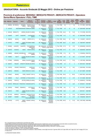 GRADUATORIA - Accordo Sindacale 22 Maggio 2013 - Ordine per Posizione
N.B.: la formalizzazione del trasferimento è subordinata alla verifica:
a) della effettiva sussistenza dei requisiti previsti per la presentazione della domanda di trasferimento (punto 4 del comunicato al personale relativo al presente Accordo);
b) della sussistenza e/o permanenza delle specifiche idoneità alle relative mansioni da svolgere presso la sede di trasferimento;
c) del definitivo inserimento in Azienda, alla data del trasferimento, della risorsa interessata (per definitivo inserimento in Azienda si intende:
1) coloro che hanno ab origine un contratto a tempo indeterminato;
2) coloro che operano in Azienda in virtù di una sentenza passata in giudicato;
3) coloro che hanno sottoscritto verbale individuale di conciliazione in sede sindacale, ai sensi degli Accordi del 13 gennaio 2006, del 10 luglio 2008, del 27 luglio 2010, del 18 maggio 2012 e del
21 marzo 2013).
(*) VARIAZIONE REGIME ORARIO
17 0302790 RUVOLO PIETRO CONSELVE (42034) PD MERCATO
PRIVATI
Operatore
Sportello
Junior
D FULL TIME 18 0 3 15 03/05/2010 17/03/1983
18 0307045 PERGOLIZZI FRANCESCO MANZANO (66179) UD MERCATO
PRIVATI
Operatore
Sportello
Promiscuo
C FULL TIME 17.25 0 2.25 15 04/04/2011 15/04/1986
15 0156227 BRUNO ROSA MILANO 1 (38114) MI MERCATO
PRIVATI
Operatore
Sportello
Promiscuo
C FULL TIME 20.25 0 20.25 0 08/01/1987 02/02/1958
16 0288050 FALLI' CATERINA LA THUILE (98134) AO MERCATO
PRIVATI
Dir. U. P.
Monoperatore
C FULL TIME 18.75 0 3.75 15 10/11/2008 29/03/1983
19 0325230 FRANZI' EMANUELE BOTTANUCO
(10203)
BG MERCATO
PRIVATI
Operatore
Sportello
Promiscuo
C FULL TIME 16.5 0 1.5 15 16/11/2011 29/06/1987
22 0305807 GIAMBO' ANGELA NOVENTA
PADOVANA (42056)
PD MERCATO
PRIVATI
Operatore
Sportello
Promiscuo
C FULL TIME 0.25 0 3.75 -3.5 15/09/2008 09/08/1973
23 0201340 LO PO MARIA
CATENA
MILANO 7 (38120) MI MERCATO
PRIVATI
Operatore
Sportello
Promiscuo
C FULL TIME -42.25 0 11.25 -53.5 15/01/1999 04/09/1966
20 0332515 CRIMI MARIA
CHIARA
MILANO 53 (38404) MI MERCATO
PRIVATI
Operatore
Sportello
Promiscuo
C FULL TIME 8.25 7 2.25 -1 25/01/2011 18/06/1983
21 0211919 BARRILE GIUSEPPE CASTELLETTO DI
LENO (12374)
BS MERCATO
PRIVATI
Dir. U. P.
Monoperatore
C FULL TIME 2.25 0 6.75 -4.5 09/08/2004 20/06/1975
14 0306732 BRUNDU MARIA BRESCIA 6 (12243) BS MERCATO
PRIVATI
Operatore
Sportello
Promiscuo
C FULL TIME 21 0 6 15 04/11/2005 12/03/1963
4 0162979 CIPITI' GIUSEPPE COSTANZANA
(90151)
VC MERCATO
PRIVATI
Operatore
Sportello
Promiscuo
C FULL TIME 41.5 7 19.5 15 05/03/1988 27/08/1958
5 0294009 MUSCA LEONE SERRE (57211) SA MERCATO
PRIVATI
Operatore
Sportello
Promiscuo
C FULL TIME 39.25 19 5.25 15 11/04/2007 12/05/1977
6 0157913 RITMO MARIA
CARMELA
PETOSINO (10084) BG MERCATO
PRIVATI
Operatore
Sportello
Promiscuo
C FULL TIME 35.25 0 20.25 15 18/02/1987 02/09/1957
1 0095490 DE FRANCO ROSARIA
CARLA
PEZZO DI VILLA
SAN GIOVANNI
(53157)
RC MERCATO
PRIVATI
Operatore
Sportello
Promiscuo
C FULL TIME 46 7 24 15 17/11/1981 23/07/1959
2 0172019 MIZZI MARIAGRAZIA SOMAGLIA (38289) LO MERCATO
PRIVATI
Operatore
Sportello
Promiscuo
C FULL TIME 45 12 18 15 02/05/1990 03/07/1967
3 0204429 BRANCATO ANDREA MILANO 67 (38246) MI MERCATO
PRIVATI
Operatore
Sportello
Promiscuo
C FULL TIME 44.25 18 11.25 15 17/10/1998 05/03/1970
7 0353692 CUZZUPE' GIUSEPPE POSTEIMPRESA
VIMERCATE
(38777)
MB MERCATO
PRIVATI
Op. Sportello
Poste Imprese
C FULL TIME 31.75 13 3.75 15 22/06/2009 21/04/1973
11 0176384 CARRARA MARIA CALUSCO D'ADDA
(10027)
BG MERCATO
PRIVATI
Operatore
Sportello
Promiscuo
C FULL TIME 24.25 7 17.25 0 13/07/1990 29/08/1956
12 0324913 TINUZZO CONCETTA MILANO 26 (38139) MI MERCATO
PRIVATI
Operatore
Sportello
Filatelico
C FULL TIME 24 6 3 15 05/01/2010 18/06/1986
13 0125518 CINGARI FRANCESCO VIAREGGIO
(33107)
LU MERCATO
PRIVATI
Operatore
Sportello
Promiscuo
C FULL TIME 22.5 0 22.5 0 02/04/1984 10/10/1955
8 0325183 SCHIAVA NADIA MONZA (38148) MB MERCATO
PRIVATI
Operatore
Sportello
Promiscuo
C FULL TIME 31.75 13 3.75 15 30/06/2009 02/08/1976
9 0269080 ABRAMO MASSIMILIAN
O
CONEGLIANO
(65029)
TV MERCATO
PRIVATI
Operatore
Vendita
PosteMobile
C FULL TIME 31.5 24 7.5 0 01/06/2004 05/06/1974
10 0180894 MILETI LUIGINA
TERESA
MILANO 67 (38246) MI MERCATO
PRIVATI
Operatore
Sportello
Promiscuo
C FULL TIME 28.5 12 16.5 0 31/10/1991 18/07/1957
Provincia di preferenza: MESSINA  MERCATO PRIVATI - MERCATO PRIVATI - Operatore
Senior/Mono Operatore  FULL TIME
Posiz. Matricola Cognome Nome
Ufficio di
Provenienza
Provincia
di
Provenienz
a
Funzione
Aziendale
Figura
Professionale
Livello
Tipo
Rapporto
di Lavoro
Punti
Totali
Punti
Carichi
Familiari
Punti
Anzianit
à
Punti
Presenz
a in
Servizio
Data
Assunzion
e
Data di
Nascita
 