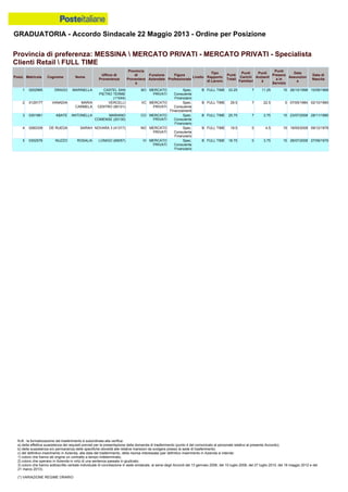 GRADUATORIA - Accordo Sindacale 22 Maggio 2013 - Ordine per Posizione
N.B.: la formalizzazione del trasferimento è subordinata alla verifica:
a) della effettiva sussistenza dei requisiti previsti per la presentazione della domanda di trasferimento (punto 4 del comunicato al personale relativo al presente Accordo);
b) della sussistenza e/o permanenza delle specifiche idoneità alle relative mansioni da svolgere presso la sede di trasferimento;
c) del definitivo inserimento in Azienda, alla data del trasferimento, della risorsa interessata (per definitivo inserimento in Azienda si intende:
1) coloro che hanno ab origine un contratto a tempo indeterminato;
2) coloro che operano in Azienda in virtù di una sentenza passata in giudicato;
3) coloro che hanno sottoscritto verbale individuale di conciliazione in sede sindacale, ai sensi degli Accordi del 13 gennaio 2006, del 10 luglio 2008, del 27 luglio 2010, del 18 maggio 2012 e del
21 marzo 2013).
(*) VARIAZIONE REGIME ORARIO
2 0129177 VANADIA MARIA
CARMELA
VERCELLI
CENTRO (90101)
VC MERCATO
PRIVATI
Spec.
Consulente
Finanziamenti
B FULL TIME 29.5 7 22.5 0 07/05/1984 02/10/1960
1 0202985 DRAGO MARINELLA CASTEL SAN
PIETRO TERME
(11044)
BO MERCATO
PRIVATI
Spec.
Consulente
Finanziario
B FULL TIME 33.25 7 11.25 15 26/10/1998 10/09/1968
3 0301961 ABATE ANTONELLA MARIANO
COMENSE (20130)
CO MERCATO
PRIVATI
Spec.
Consulente
Finanziario
B FULL TIME 25.75 7 3.75 15 23/07/2008 28/11/1985
5 0302576 NUZZO ROSALIA LONIGO (69057) VI MERCATO
PRIVATI
Spec.
Consulente
Finanziario
B FULL TIME 18.75 0 3.75 15 28/07/2008 27/09/1979
4 0260339 DE RUEDA SARAH NOVARA 3 (41317) NO MERCATO
PRIVATI
Spec.
Consulente
Finanziario
B FULL TIME 19.5 0 4.5 15 19/05/2008 09/12/1978
Provincia di preferenza: MESSINA  MERCATO PRIVATI - MERCATO PRIVATI - Specialista
Clienti Retail  FULL TIME
Posiz. Matricola Cognome Nome
Ufficio di
Provenienza
Provincia
di
Provenienz
a
Funzione
Aziendale
Figura
Professionale
Livello
Tipo
Rapporto
di Lavoro
Punti
Totali
Punti
Carichi
Familiari
Punti
Anzianit
à
Punti
Presenz
a in
Servizio
Data
Assunzion
e
Data di
Nascita
 