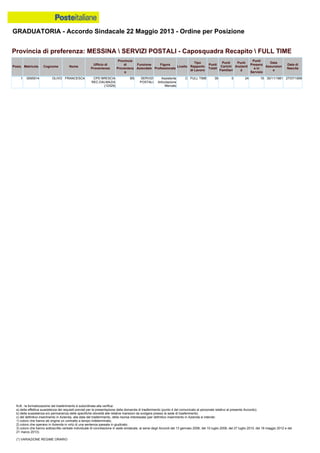 GRADUATORIA - Accordo Sindacale 22 Maggio 2013 - Ordine per Posizione
N.B.: la formalizzazione del trasferimento è subordinata alla verifica:
a) della effettiva sussistenza dei requisiti previsti per la presentazione della domanda di trasferimento (punto 4 del comunicato al personale relativo al presente Accordo);
b) della sussistenza e/o permanenza delle specifiche idoneità alle relative mansioni da svolgere presso la sede di trasferimento;
c) del definitivo inserimento in Azienda, alla data del trasferimento, della risorsa interessata (per definitivo inserimento in Azienda si intende:
1) coloro che hanno ab origine un contratto a tempo indeterminato;
2) coloro che operano in Azienda in virtù di una sentenza passata in giudicato;
3) coloro che hanno sottoscritto verbale individuale di conciliazione in sede sindacale, ai sensi degli Accordi del 13 gennaio 2006, del 10 luglio 2008, del 27 luglio 2010, del 18 maggio 2012 e del
21 marzo 2013).
(*) VARIAZIONE REGIME ORARIO
1 0095914 OLIVO FRANCESCA CPD BRESCIA
REC.DALMAZIA
(12329)
BS SERVIZI
POSTALI
Assistente
Articolazione
Mercato
C FULL TIME 39 0 24 15 30/11/1981 27/07/1958
Provincia di preferenza: MESSINA  SERVIZI POSTALI - Caposquadra Recapito  FULL TIME
Posiz. Matricola Cognome Nome
Ufficio di
Provenienza
Provincia
di
Provenienz
a
Funzione
Aziendale
Figura
Professionale
Livello
Tipo
Rapporto
di Lavoro
Punti
Totali
Punti
Carichi
Familiari
Punti
Anzianit
à
Punti
Presenz
a in
Servizio
Data
Assunzion
e
Data di
Nascita
 