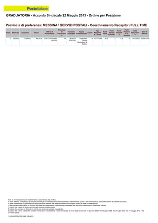 GRADUATORIA - Accordo Sindacale 22 Maggio 2013 - Ordine per Posizione
N.B.: la formalizzazione del trasferimento è subordinata alla verifica:
a) della effettiva sussistenza dei requisiti previsti per la presentazione della domanda di trasferimento (punto 4 del comunicato al personale relativo al presente Accordo);
b) della sussistenza e/o permanenza delle specifiche idoneità alle relative mansioni da svolgere presso la sede di trasferimento;
c) del definitivo inserimento in Azienda, alla data del trasferimento, della risorsa interessata (per definitivo inserimento in Azienda si intende:
1) coloro che hanno ab origine un contratto a tempo indeterminato;
2) coloro che operano in Azienda in virtù di una sentenza passata in giudicato;
3) coloro che hanno sottoscritto verbale individuale di conciliazione in sede sindacale, ai sensi degli Accordi del 13 gennaio 2006, del 10 luglio 2008, del 27 luglio 2010, del 18 maggio 2012 e del
21 marzo 2013).
(*) VARIAZIONE REGIME ORARIO
1 0229522 CURRO' NICOLA CSD CODIGORO
(24150)
FE SERVIZI
POSTALI
Supervisor
Centro
Secondario di
Distrib.
B FULL TIME 26.5 7 4.5 15 13/11/2007 30/05/1970
Provincia di preferenza: MESSINA  SERVIZI POSTALI - Coordinamento Recapito  FULL TIME
Posiz. Matricola Cognome Nome
Ufficio di
Provenienza
Provincia
di
Provenienz
a
Funzione
Aziendale
Figura
Professionale
Livello
Tipo
Rapporto
di Lavoro
Punti
Totali
Punti
Carichi
Familiari
Punti
Anzianit
à
Punti
Presenz
a in
Servizio
Data
Assunzion
e
Data di
Nascita
 