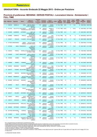 GRADUATORIA - Accordo Sindacale 22 Maggio 2013 - Ordine per Posizione
N.B.: la formalizzazione del trasferimento è subordinata alla verifica:
a) della effettiva sussistenza dei requisiti previsti per la presentazione della domanda di trasferimento (punto 4 del comunicato al personale relativo al presente Accordo);
b) della sussistenza e/o permanenza delle specifiche idoneità alle relative mansioni da svolgere presso la sede di trasferimento;
c) del definitivo inserimento in Azienda, alla data del trasferimento, della risorsa interessata (per definitivo inserimento in Azienda si intende:
1) coloro che hanno ab origine un contratto a tempo indeterminato;
2) coloro che operano in Azienda in virtù di una sentenza passata in giudicato;
3) coloro che hanno sottoscritto verbale individuale di conciliazione in sede sindacale, ai sensi degli Accordi del 13 gennaio 2006, del 10 luglio 2008, del 27 luglio 2010, del 18 maggio 2012 e del
21 marzo 2013).
(*) VARIAZIONE REGIME ORARIO
18 0174423 CERTO PAOLO CP
NO/SMISTAMENTO
E TRASPORTI
(41385C)
NO SERVIZI
POSTALI
Addetto
Produzione
D FULL TIME 18 0 18 0 01/06/1990 22/02/1967
19 0281617 VELARDI GIOVANNI CMP C BO-PROD-
LAVORAZIONI
CORR (11167Z)
BO SERVIZI
POSTALI
Addetto
Produzione
D FULL TIME 17.25 0 2.25 15 02/07/2010 19/05/1979
20 0199447 SARLO ALDO
RENATO
CMPC MIBOR-P 1
CMP-LAV COR
REG (38594Y)
MI SERVIZI
POSTALI
Addetto
Produzione
D FULL TIME 16.75 12 8.25 -3.5 16/07/2002 11/08/1963
17 0239064 MULE' ANGELA CMP C PD-PROD-
LAVOR.CORRISP.
2 (42177Z)
PD SERVIZI
POSTALI
Addetto
Produzione
D FULL TIME 19.5 0 4.5 15 03/04/2008 31/08/1968
14 0322573 MANCINI MASSIMO CMPC MIBORR-P 1
CMP-LAV COR 1
(38594R)
MI SERVIZI
POSTALI
Addetto
Produzione
D FULL TIME 23.5 19 4.5 0 16/04/2008 04/11/1971
15 0206455 TRIMARCHI NATALA
ROSARIA
CMPC MI BORR/P 2
CSI/LAV COR R
(38713Y)
MI SERVIZI
POSTALI
Addetto
Produzione
D FULL TIME 22.5 0 7.5 15 28/07/2003 10/10/1971
16 0293889 COPPOLINO MARIANO CMPC
MIBORROMEO-
RICEV.INV
(38594U)
MI SERVIZI
POSTALI
Addetto
Produzione
D FULL TIME 21 0 6 15 26/08/2005 24/06/1963
21 0180514 MIRENDA SARINA CDM CREMONA
REC.ALIGHIERI
(22138)
CR SERVIZI
POSTALI
Add.
Lavorazioni
Interne senior
D FULL TIME 16.5 0 16.5 0 25/07/1991 29/01/1966
26 0202934 MORMINO GIUSEPPE
BASILIO
CMPC MIBORR-P 1
CMP-LAV CORR 2
(38594Z)
MI SERVIZI
POSTALI
Addetto
Produzione
D FULL TIME 7.5 0 7.5 0 18/09/2003 19/08/1968
25 0153885 SAIJA CATERINA CPD TORINO
REC.REISS
ROMOLI (63573)
TO SERVIZI
POSTALI
Add.
Lavorazioni
Interne senior
D FULL TIME 12.75 0 20.25 -7.5 19/12/1986 08/01/1955
22 0343302 BONSIGNORE PIERLUIGI CMP C BO-PROD-
LAVORAZIONI
CORR (11167Z)
BO SERVIZI
POSTALI
Addetto
Produzione
Junior
E FULL TIME 16.5 0 1.5 15 26/06/2012 27/03/1972
23 0330638 ROTONDO DOMENICA CPD BRESCIA
REC.DALMAZIA
(12329)
BS SERVIZI
POSTALI
Add.
Lavorazioni
interne junior
E FULL TIME 16.5 0 1.5 15 16/02/2012 09/10/1984
24 0314798 MONTAGNOL
O
GIORGIO CMP BS-PROD-
RICEVIMENTO
INVIO (12268U)
BS SERVIZI
POSTALI
Addetto
Produzione
Junior
E FULL TIME 16.5 0 1.5 15 27/01/2012 18/12/1987
4 0208885 CANNAVO' ANGELA CPD MILANO
REC.PRECOTTO
(38635)
MI SERVIZI
POSTALI
Add.
Lavorazioni
Interne senior
D FULL TIME 42 18 9 15 26/02/2002 05/07/1973
5 0163271 PUGLISI CLAUDIO CPD CASTEGGIO
(45223)
PV SERVIZI
POSTALI
Add.
Lavorazioni
Interne senior
D FULL TIME 41.5 7 19.5 15 08/03/1988 06/02/1959
6 0170383 MANGANARO MARIA
TERESA
CSD VILLA SAN
GIOVANNI (53244)
RC SERVIZI
POSTALI
Add.
Lavorazioni
Interne senior
D FULL TIME 40 7 18 15 05/02/1990 01/10/1956
1 0182378 IANNELLO ANNA CMP VR- PROD-
LAVOR.CORRISP.1
(68172R)
VR SERVIZI
POSTALI
Addetto
Produzione
D FULL TIME 48.5 17 16.5 15 18/02/1992 02/04/1964
2 0121970 GULLOTTA GILDA MARIA
ROSARIA
CPD MILANO
REC.ISOLA (38633)
MI SERVIZI
POSTALI
Addetto di
base di
Produzione
F FULL TIME 45.25 7 23.25 15 24/02/1983 22/11/1959
3 0125380 ALBANESE CATERINA CMP C MI
ROS/P2/MAC-MIT-
DIS (38615E)
MI SERVIZI
POSTALI
Addetto
Produzione
D FULL TIME 44.5 7 22.5 15 02/04/1984 28/07/1956
7 0179749 MIDILI FRANCESCO CMP C MI
ROS/ARRIVI-
PARTENZE
(38615U)
MI SERVIZI
POSTALI
Addetto
Produzione
D FULL TIME 39.25 7 17.25 15 03/01/1991 21/11/1958
11 0189548 ROMEO ROMANA CMP C MI
ROS/P2/LAV COR 2
(38615Z)
MI SERVIZI
POSTALI
Addetto
Produzione
D FULL TIME 28.5 0 13.5 15 19/12/1995 05/07/1965
12 0208000 BONANNO GIUSEPPE CMP C MI
BORROMEO-
IMPIANTI (38594H)
MI SERVIZI
POSTALI
Add.
Manutenzione
Impianti CRP
D FULL TIME 28 19 9 0 01/05/2002 29/11/1972
13 0200737 TODARO SALVATORE CMP C TO ROMOLI
-PROD-LAV.COR.1
(63583R)
TO SERVIZI
POSTALI
Addetto
Produzione
D FULL TIME 26.25 0 11.25 15 07/10/1998 21/10/1965
8 0128215 FERIOLI NOVELLA CPD SAN GIORGIO
DI PIANO (11268)
BO SERVIZI
POSTALI
Add.
Lavorazioni
Interne senior
D FULL TIME 37.5 0 22.5 15 19/04/1984 04/03/1960
9 0183429 CONTI SEBASTIANA CDM LA SPEZIA
REC.CRISPI/CSC
(78W002)
SP SERVIZI
POSTALI
Addetto
Produzione
D FULL TIME 31.5 0 16.5 15 14/04/1992 18/02/1957
10 0183294 ZUMBO PAOLO CMP C MI
ROS/ARRIVI-
PARTENZE
(38615U)
MI SERVIZI
POSTALI
Addetto
Produzione
D FULL TIME 31.5 0 16.5 15 10/04/1992 12/06/1958
Provincia di preferenza: MESSINA  SERVIZI POSTALI - Lavorazioni Interne - Smistamento 
FULL TIME
Posiz. Matricola Cognome Nome
Ufficio di
Provenienza
Provincia
di
Provenienz
a
Funzione
Aziendale
Figura
Professionale
Livello
Tipo
Rapporto
di Lavoro
Punti
Totali
Punti
Carichi
Familiari
Punti
Anzianit
à
Punti
Presenz
a in
Servizio
Data
Assunzion
e
Data di
Nascita
 
