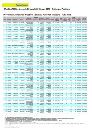 GRADUATORIA - Accordo Sindacale 22 Maggio 2013 - Ordine per Posizione
N.B.: la formalizzazione del trasferimento è subordinata alla verifica:
a) della effettiva sussistenza dei requisiti previsti per la presentazione della domanda di trasferimento (punto 4 del comunicato al personale relativo al presente Accordo);
b) della sussistenza e/o permanenza delle specifiche idoneità alle relative mansioni da svolgere presso la sede di trasferimento;
c) del definitivo inserimento in Azienda, alla data del trasferimento, della risorsa interessata (per definitivo inserimento in Azienda si intende:
1) coloro che hanno ab origine un contratto a tempo indeterminato;
2) coloro che operano in Azienda in virtù di una sentenza passata in giudicato;
3) coloro che hanno sottoscritto verbale individuale di conciliazione in sede sindacale, ai sensi degli Accordi del 13 gennaio 2006, del 10 luglio 2008, del 27 luglio 2010, del 18 maggio 2012 e del
21 marzo 2013).
(*) VARIAZIONE REGIME ORARIO
25 0325223 TRIPODO FORTUNATO PDD TREZZANO
ROSA (38804)
MI SERVIZI
POSTALI
Portalettere
senior
D FULL TIME 31 13 3 15 13/01/2010 30/08/1984
24 0302454 POLLARI ALESSIO CPD MONZA
RECAPITO (38662)
MB SERVIZI
POSTALI
Portalettere
senior
D FULL TIME 31 13 3 15 28/04/2010 13/05/1983
26 0241405 TRIMBOLI MICHELE PDD BEDIZZOLE
(12382)
BS SERVIZI
POSTALI
Portalettere
senior
D FULL TIME 30.75 12 3.75 15 22/07/2008 20/08/1969
28 0268884 GANGEMI ALFONSO CPD GIOIA TAURO
(53238)
RC SERVIZI
POSTALI
Portalettere
senior
D FULL TIME 30.25 13 2.25 15 26/01/2011 09/07/1975
27 0299313 CRO' BASILIO CPD BRESCIA
REC.DALMAZIA
(12329)
BS SERVIZI
POSTALI
Portalettere
junior
E FULL TIME 30.25 13 2.25 15 04/03/2011 13/02/1972
20 0232081 SANT'ELENA MARCO
MARIA
CSD CONSELVE
(42223)
PD SERVIZI
POSTALI
Portalettere
senior
D FULL TIME 31.75 13 3.75 15 01/04/2009 05/04/1974
19 0242876 LEONARDI MASSIMO CDM MODENA
RECAPITO NORD
(39197)
MO SERVIZI
POSTALI
Portalettere
senior
D FULL TIME 32.5 13 4.5 15 21/09/2007 27/06/1978
21 0302975 SBERNA ANTONELLA PDD CARUGATE
(38762)
MI SERVIZI
POSTALI
Portalettere
senior
D FULL TIME 31.75 13 3.75 15 21/07/2008 03/11/1976
23 0238230 FEOLI TIZIANA PDD LONATO
(12365)
BS SERVIZI
POSTALI
Portalettere
senior
D FULL TIME 31.5 12 4.5 15 01/02/2008 14/05/1974
22 0236732 VASTA GIUSEPPA PDD PADENGHE
SUL GARDA
(12427)
BS SERVIZI
POSTALI
Portalettere
senior
D FULL TIME 31.5 12 4.5 15 30/06/2008 04/02/1963
35 0305293 TERRIZZI ANTONIO PDD BEDIZZOLE
(12382)
BS SERVIZI
POSTALI
Portalettere
senior
D FULL TIME 27.25 7 5.25 15 20/03/2007 16/05/1978
34 0297838 CALIO' ANTONIO CSD SPILIMBERGO
(91214)
PN SERVIZI
POSTALI
Portalettere
senior
D FULL TIME 27.25 7 5.25 15 28/05/2007 30/01/1961
30 0170236 DE SALVO GIUSEPPE CSD VILLA SAN
GIOVANNI (53244)
RC SERVIZI
POSTALI
Portalettere
senior
D FULL TIME 30 12 18 0 31/01/1990 22/10/1956
29 0299324 PRATICO' PIER CPD PINEROLO
(63600)
TO SERVIZI
POSTALI
Portalettere
senior
D FULL TIME 30.25 13 2.25 15 20/07/2010 16/11/1975
31 0265219 LO PRESTI SALVATORE PDD
BORGOFRANCO
D'IVREA (63643)
TO SERVIZI
POSTALI
Portalettere
senior
D FULL TIME 30 12 3 15 16/12/2009 16/10/1964
33 0279694 FERRITO ROBERTO PDD GIOIOSA
IONICA (53254)
RC SERVIZI
POSTALI
Portalettere
senior
D FULL TIME 28 7 6 15 15/03/2006 23/11/1976
32 0289686 LOMBARDO ANTONINO PDD GAZOLDO
DEGLI IPPOLITI
(35176)
MN SERVIZI
POSTALI
Portalettere
senior
D FULL TIME 29.75 26 3.75 0 01/04/2009 13/06/1970
7 0294102 FONTI GIUSEPPE CPD CARATE
BRIANZA (38697)
MB SERVIZI
POSTALI
Portalettere
senior
D FULL TIME 36.75 18 3.75 15 28/07/2008 20/08/1975
6 0325226 MARRA IGNAZIO CSD CASSANO
D'ADDA (38698)
MI SERVIZI
POSTALI
Portalettere
senior
D FULL TIME 37 19 3 15 13/01/2010 18/02/1984
9 0368215 QUATTRONE MARIO
ANTONINO
CPD REGGIO
CALABRIA
RECAP.NORD
(53234)
RC SERVIZI
POSTALI
Portalettere
senior
D FULL TIME 36.25 19 2.25 15 20/10/2010 21/09/1970
8 0210332 GIANNINO CARMELA CSD SERRA SAN
BRUNO (18319)
VV SERVIZI
POSTALI
Portalettere
senior
D FULL TIME 36.5 17 4.5 15 14/11/2007 17/06/1974
5 0298700 COSTANTINO BRUNO CSD SPILIMBERGO
(91214)
PN SERVIZI
POSTALI
Portalettere
senior
D FULL TIME 38.5 19 4.5 15 21/02/2008 09/06/1969
2 0098040 MESSINA FRANCESCO CPD MILANO REC.
BOVISA (38630)
MI SERVIZI
POSTALI
Portalettere
senior
D FULL TIME 46 7 24 15 23/01/1982 13/05/1958
1 0159832 RANDAZZO SALVATORE PDD TREZZANO
ROSA (38804)
MI SERVIZI
POSTALI
Portalettere
senior
D FULL TIME 46.5 12 19.5 15 05/09/1987 06/02/1958
4 0170285 RINALDI GIOVANNI CSD VILLA SAN
GIOVANNI (53244)
RC SERVIZI
POSTALI
Portalettere
senior
D FULL TIME 40 7 18 15 01/02/1990 28/02/1957
3 0179962 SUBIA CARMELA CPD LIMBIATE
(38721)
MB SERVIZI
POSTALI
Portalettere
senior
D FULL TIME 44.25 12 17.25 15 06/03/1991 06/07/1960
16 0315603 SCAFFIDI
FONTI
SALVATORE CPD BRA (23381) CN SERVIZI
POSTALI
Portalettere
senior
D FULL TIME 33 12 6 15 23/06/2006 10/08/1974
15 0201020 LA CERRA CLAUDIO CSD VALMADRERA
(20409)
LC SERVIZI
POSTALI
Portalettere
senior
D FULL TIME 33.25 7 11.25 15 16/10/1998 20/03/1966
18 0322412 PREVITI GIOVANNI CDM SONDRIO
RECAPITO
AGNEDA (61134)
SO SERVIZI
POSTALI
Portalettere
senior
D FULL TIME 32.5 13 4.5 15 27/06/2008 12/03/1975
17 0209194 CARDILE ANTONINO CPD VILLAFRANCA
DI VERONA (68250)
VR SERVIZI
POSTALI
Portalettere
senior
D FULL TIME 32.5 13 4.5 15 19/02/2008 17/09/1973
14 0317810 DE MARCO VIRGINIA PDD CARAVAGGIO
(10298)
BG SERVIZI
POSTALI
Portalettere
senior
D FULL TIME 34 31 3 0 21/07/2009 08/12/1973
11 0319813 VITELLO ELVIRA CPD GALLIATE
(41442)
NO SERVIZI
POSTALI
Portalettere
senior
D FULL TIME 35.75 17 3.75 15 01/04/2009 03/01/1972
10 0299615 MERENDINO GIANFRANCO CPD CALUSO
(63607)
TO SERVIZI
POSTALI
Portalettere
senior
D FULL TIME 36.25 19 2.25 15 15/07/2010 19/03/1975
13 0302393 ACCORDINO FRANCESCO CSD PEROSA
ARGENTINA
(63601)
TO SERVIZI
POSTALI
Portalettere
senior
D FULL TIME 35.25 18 2.25 15 07/07/2010 24/09/1969
12 0301638 FAZIO SAMANTHA CSD CREMNAGO
DI INVERIGO
(20440)
CO SERVIZI
POSTALI
Portalettere
senior
D FULL TIME 35.75 17 3.75 15 20/05/2009 17/07/1979
Provincia di preferenza: MESSINA  SERVIZI POSTALI - Recapito  FULL TIME
Posiz. Matricola Cognome Nome
Ufficio di
Provenienza
Provincia
di
Provenienz
a
Funzione
Aziendale
Figura
Professionale
Livello
Tipo
Rapporto
di Lavoro
Punti
Totali
Punti
Carichi
Familiari
Punti
Anzianit
à
Punti
Presenz
a in
Servizio
Data
Assunzion
e
Data di
Nascita
 