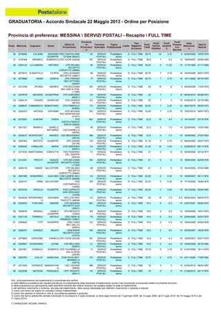 GRADUATORIA - Accordo Sindacale 22 Maggio 2013 - Ordine per Posizione
N.B.: la formalizzazione del trasferimento è subordinata alla verifica:
a) della effettiva sussistenza dei requisiti previsti per la presentazione della domanda di trasferimento (punto 4 del comunicato al personale relativo al presente Accordo);
b) della sussistenza e/o permanenza delle specifiche idoneità alle relative mansioni da svolgere presso la sede di trasferimento;
c) del definitivo inserimento in Azienda, alla data del trasferimento, della risorsa interessata (per definitivo inserimento in Azienda si intende:
1) coloro che hanno ab origine un contratto a tempo indeterminato;
2) coloro che operano in Azienda in virtù di una sentenza passata in giudicato;
3) coloro che hanno sottoscritto verbale individuale di conciliazione in sede sindacale, ai sensi degli Accordi del 13 gennaio 2006, del 10 luglio 2008, del 27 luglio 2010, del 18 maggio 2012 e del
21 marzo 2013).
(*) VARIAZIONE REGIME ORARIO
67 0201820 SCRIMIZZI MARIANTONI
A
CSD LISSONE
(38692)
MB SERVIZI
POSTALI
Portalettere
senior
D FULL TIME 18 0 3 15 23/06/2010 08/05/1967
66 0300793 CHILLE' MARILENA CDM PAVIA REC.
BRAMBILLA
(45216)
PV SERVIZI
POSTALI
Portalettere
senior
D FULL TIME 18.75 0 3.75 15 03/11/2008 11/05/1984
65 0321901 D'ARRIGO ROBERTA CPD TAVARNELLE
VAL DI PESA
(25436)
FI SERVIZI
POSTALI
Portalettere
senior
D FULL TIME 18.75 0 3.75 15 01/07/2008 18/11/1975
68 0323056 MATERIA PASQUALE CPD TRADATE
(89311)
VA SERVIZI
POSTALI
Portalettere
senior
D FULL TIME 18 0 3 15 21/05/2010 20/11/1974
61 0290843 FOTI GIUSEPPE CDM COMO
REC.GALLIO
(20403)
CO SERVIZI
POSTALI
Portalettere
senior
D FULL TIME 19.5 0 4.5 15 18/02/2008 20/02/1978
60 0301130 TRIMBOLI NATALE CSD FIERA DI
PRIMIERO (74607)
TN SERVIZI
POSTALI
Portalettere
senior
D FULL TIME 19.5 0 4.5 15 22/05/2008 04/07/1975
59 0328235 MIGNALI DANILO
GIUSEPPE
CPD REZZATO
(12353)
BS SERVIZI
POSTALI
Portalettere
senior
D FULL TIME 19.5 0 4.5 15 19/05/2008 15/01/1974
64 0305967 GIORGIANNI LEONE CSD BELLANO
(20407)
LC SERVIZI
POSTALI
Portalettere
senior
D FULL TIME 19.5 0 4.5 15 19/05/2008 29/12/1984
63 0270863 GURGONE DANIELA CPD LOCRI (53239) RC SERVIZI
POSTALI
Portalettere
senior
D FULL TIME 19.5 0 4.5 15 18/09/2007 04/01/1979
62 0294037 CARDILE BIAGIO CDM RIMINI
RECAPITO SUD
(27214)
RN SERVIZI
POSTALI
Portalettere
senior
D FULL TIME 19.5 0 4.5 15 20/09/2007 16/09/1978
58 0329303 FONTANA SIMONE CPD MODENA
RECAPITO SUD
(39201)
MO SERVIZI
POSTALI
Portalettere
senior
D FULL TIME 19.5 0 4.5 15 24/07/2007 05/06/1972
43 0304415 CASSISI GIONATAN CSD VERRES
(98183)
AO SERVIZI
POSTALI
Portalettere
senior
D FULL TIME 25 7 3 15 03/05/2010 02/12/1985
42 0327679 MATERIA GIUSEPPINA CPD SARONNO
(89301)
VA SERVIZI
POSTALI
Portalettere
senior
D FULL TIME 25 7 3 15 06/04/2010 05/08/1973
44 0296607 CAMMARATA SEBASTIANO CPD PINEROLO
(63600)
TO SERVIZI
POSTALI
Portalettere
senior
D FULL TIME 24.25 7 2.25 15 08/07/2010 25/02/1973
46 0275061 AURORA CINZIA CPD
CASTELFRANCO
EMILIA (39204)
MO SERVIZI
POSTALI
Portalettere
senior
D FULL TIME 23.5 19 4.5 0 19/10/2007 22/10/1976
45 0254373 NICOSIA GIOVANNI CPD NOVARA
REC.MONTEROSA
(41431)
NO SERVIZI
POSTALI
Portalettere
senior
D FULL TIME 24.25 7 2.25 15 15/07/2010 29/07/1973
41 0313746 SPURIA ANDREA CPD BOLOGNA
REC.EMILIA PON.
(11226)
BO SERVIZI
POSTALI
Portalettere
senior
D FULL TIME 25 19 6 0 05/05/2006 11/03/1975
37 0197408 MIRABILE DOMENICO CPD LOCRI (53239) RC SERVIZI
POSTALI
Portalettere
senior
D FULL TIME 26.5 7 4.5 15 18/09/2007 20/09/1955
36 0278906 CALANNI MASSIMO
GIUSEPPE
PDD CASTIGLIONE
OLONA (89327)
VA SERVIZI
POSTALI
Portalettere
senior
D FULL TIME 26.75 23 3.75 0 04/08/2008 10/03/1976
38 0204142 LA CAMERA ANTONIO CPD MILANO
RECAPITO
CORVETTO (38664)
MI SERVIZI
POSTALI
Portalettere
senior
D FULL TIME 26.25 0 11.25 15 17/10/1998 27/11/1969
40 0275686 VANIN JOSEPH CPD FIRENZE
REC.VITTORIA
(25397)
FI SERVIZI
POSTALI
Portalettere
senior
D FULL TIME 25.75 7 3.75 15 13/11/2008 05/10/1978
39 0279473 DI BARTOLO FILIPPA CPD LEGNANO
RECAPITO (38661)
MI SERVIZI
POSTALI
Portalettere
senior
D FULL TIME 25.75 7 3.75 15 16/03/2009 25/01/1970
54 0291088 SIGNORINO GIACOMO CDM VARESE REC
BELFORTE (89296)
VA SERVIZI
POSTALI
Portalettere
senior
D FULL TIME 20.25 0 5.25 15 16/06/2007 29/11/1974
53 0299176 DANZE' SALVATORE CPD MILANO
RECAPITO
CORVETTO (38664)
MI SERVIZI
POSTALI
Portalettere
senior
D FULL TIME 21 0 6 15 16/03/2006 07/03/1985
55 0244101 CRIMI SALVATORE PDD
CASTENEDOLO
(12369)
BS SERVIZI
POSTALI
Portalettere
senior
D FULL TIME 20.25 0 5.25 15 17/10/2006 16/08/1978
57 0245228 INTERDONAT
O
GIOVANNI CPD LODI REC
FASCETTI (38638)
LO SERVIZI
POSTALI
Portalettere
senior
D FULL TIME 20 19 7.5 -6.5 06/02/2004 08/03/1975
56 0276704 VIRGILIO GIUSEPPE PDD CAPRIATE
SAN GERVASIO
(10339)
BG SERVIZI
POSTALI
Portalettere
senior
D FULL TIME 20.25 0 5.25 15 16/12/2006 02/04/1983
52 0314041 PREVITI NUNZIO
GIUSEPPE
CPD BOLOGNA
RECAPITO NORD
(11225)
BO SERVIZI
POSTALI
Portalettere
senior
D FULL TIME 21 0 6 15 18/05/2006 02/09/1978
48 0249437 MONTEFORT
E
ANDREA CSD BRUGHERIO
(38720)
MB SERVIZI
POSTALI
Portalettere
senior
D FULL TIME 22.5 0 7.5 15 18/09/2003 27/03/1983
47 0241321 BARRILE DANIELE
ANTONINO
CSD
LACCHIARELLA
(38740)
MI SERVIZI
POSTALI
Portalettere
senior
D FULL TIME 22.5 0 7.5 15 22/06/2004 13/03/1982
49 0287403 RESTIFO GIUSEPPE CPD CREMA
(22139)
CR SERVIZI
POSTALI
Portalettere
senior
D FULL TIME 21.75 0 6.75 15 06/04/2005 26/07/1970
51 0277033 MARTORANA CONCETTA PDD PADERNO
DEL GRAPPA
(65224)
TV SERVIZI
POSTALI
Portalettere
senior
D FULL TIME 21 0 6 15 29/05/2006 22/10/1977
50 0299482 FAMULARI MARIA CPD SARONNO
(89301)
VA SERVIZI
POSTALI
Portalettere
junior
E FULL TIME 21.25 19 2.25 0 22/09/2010 06/11/1978
Provincia di preferenza: MESSINA  SERVIZI POSTALI - Recapito  FULL TIME
Posiz. Matricola Cognome Nome
Ufficio di
Provenienza
Provincia
di
Provenienz
a
Funzione
Aziendale
Figura
Professionale
Livello
Tipo
Rapporto
di Lavoro
Punti
Totali
Punti
Carichi
Familiari
Punti
Anzianit
à
Punti
Presenz
a in
Servizio
Data
Assunzion
e
Data di
Nascita
 