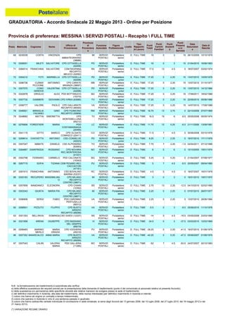 GRADUATORIA - Accordo Sindacale 22 Maggio 2013 - Ordine per Posizione
N.B.: la formalizzazione del trasferimento è subordinata alla verifica:
a) della effettiva sussistenza dei requisiti previsti per la presentazione della domanda di trasferimento (punto 4 del comunicato al personale relativo al presente Accordo);
b) della sussistenza e/o permanenza delle specifiche idoneità alle relative mansioni da svolgere presso la sede di trasferimento;
c) del definitivo inserimento in Azienda, alla data del trasferimento, della risorsa interessata (per definitivo inserimento in Azienda si intende:
1) coloro che hanno ab origine un contratto a tempo indeterminato;
2) coloro che operano in Azienda in virtù di una sentenza passata in giudicato;
3) coloro che hanno sottoscritto verbale individuale di conciliazione in sede sindacale, ai sensi degli Accordi del 13 gennaio 2006, del 10 luglio 2008, del 27 luglio 2010, del 18 maggio 2012 e del
21 marzo 2013).
(*) VARIAZIONE REGIME ORARIO
88 0320183 RECUPERO MASSIMILIAN
O
CPD MILANO
RECAPITO
CENTRO (38671)
MI SERVIZI
POSTALI
Portalettere
senior
D FULL TIME 3 0 3 0 16/01/2010 19/01/1970
89 0307859 MANDANICI ELEONORA CPD CHIARI
(12352)
BS SERVIZI
POSTALI
Portalettere
senior
D FULL TIME 2.75 13 2.25 -12.5 04/10/2010 02/02/1985
90 0303343 GIUNTA MARIA PIA CPD MILANO
RECAPITO
CENTRO (38671)
MI SERVIZI
POSTALI
Portalettere
senior
D FULL TIME 2.25 0 2.25 0 07/07/2010 28/07/1977
85 0302798 FERRARO CARMELO PDD CALCINATE
(10343)
BG SERVIZI
POSTALI
Portalettere
senior
D FULL TIME 5.25 0 5.25 0 21/04/2007 07/08/1977
86 0287715 SOFIA TIZIANA CDM PESARO REC
CACCIATORI
(47161)
PU SERVIZI
POSTALI
Portalettere
senior
D FULL TIME 5 7 4.5 -6.5 20/09/2007 09/04/1980
87 0281913 FRANCHINA ANTONINO CSD BOVALINO
MARINA (53237)
RC SERVIZI
POSTALI
Portalettere
senior
D FULL TIME 4.5 0 4.5 0 18/07/2007 16/01/1978
91 0296906 SERGI FABIO PDD CARONNO
PERTUSELLA
(89312)
VA SERVIZI
POSTALI
Portalettere
senior
D FULL TIME 2.25 0 2.25 0 13/07/2010 28/06/1984
95 0299483 MARINO
MERLO
MARIA
GRAZIA
CPD VOGHERA
(45219)
PV SERVIZI
POSTALI
Portalettere
senior
D FULL TIME -39.25 0 2.25 -41.5 16/07/2010 01/08/1979
96 0257352 MANISCALCO ANNA MARIA CPD BUSTO
ARSIZIO
RECAPITO (89299)
VA SERVIZI
POSTALI
Portalettere
senior
D FULL TIME -42.25 0 5.25 -47.5 05/06/2007 01/08/1979
97 0307043 CALIRI VALERIA
MARIA
PDD GALLIERA
(11285)
BO SERVIZI
POSTALI
Portalettere
senior
D FULL TIME -52 7 4.5 -63.5 24/07/2007 20/10/1983
92 0288501 PIZZUTO FILIPPO CPD BUSTO
ARSIZIO
RECAPITO (89299)
VA SERVIZI
POSTALI
Portalettere
senior
D FULL TIME -5.5 0 3 -8.5 25/06/2010 11/10/1978
93 0301353 BELLINVIA DOMINGA CSD GHEDI (12337) BS SERVIZI
POSTALI
Portalettere
senior
D FULL TIME -14 0 4.5 -18.5 03/05/2008 23/03/1985
94 0321858 ARENA GIUSEPPE CPD BASSANO
DEL GRAPPA
(69219)
VI SERVIZI
POSTALI
Portalettere
senior
D FULL TIME -34.5 0 3 -37.5 03/03/2010 12/03/1969
84 0264867 GIANFRIDDA ROSSANO CPD NOVARA
REC.MONTEROSA
(41431)
NO SERVIZI
POSTALI
Portalettere
senior
D FULL TIME 6 0 6 0 10/10/2005 19/01/1974
73 0296736 CUSMA'
PICCIONE
ANTONINO CPD CARATE
BRIANZA (38697)
MB SERVIZI
POSTALI
Portalettere
senior
D FULL TIME 17.25 0 2.25 15 13/07/2010 31/10/1977
74 0307070 CONO
GENOVA
VALENTINA CPD CITTADELLA
(42206)
PD SERVIZI
POSTALI
Portalettere
junior
E FULL TIME 17.25 0 2.25 15 13/07/2010 14/12/1984
75 0322978 VIRGILIO ALEX PDD BOTTANUCO
(10315)
BG SERVIZI
POSTALI
Portalettere
senior
D FULL TIME 17.25 0 2.25 15 17/06/2011 18/02/1986
72 0304210 FOTI MARINELLA CPD CITTADELLA
(42206)
PD SERVIZI
POSTALI
Portalettere
junior
E FULL TIME 17.25 0 2.25 15 13/07/2010 10/05/1976
69 0230039 COSTA VINCENZA CPD
ABBIATEGRASSO
(38688)
MI SERVIZI
POSTALI
Portalettere
senior
D FULL TIME 18 0 3 15 26/10/2009 10/10/1979
70 0306001 MILETI SALVATORE CPD CITTADELLA
(42206)
PD SERVIZI
POSTALI
Portalettere
senior
D FULL TIME 18 0 3 15 21/04/2010 16/06/1983
71 0284514 FRANCHINA SALVATORE CDM RAVENNA
RECAPITO
MEUCCI (52092)
RA SERVIZI
POSTALI
Portalettere
senior
D FULL TIME 17.5 13 4.5 0 18/07/2007 03/02/1974
76 0307732 GAMMERI GIOVANNI CPD IVREA (63585) TO SERVIZI
POSTALI
Portalettere
senior
D FULL TIME 17.25 0 2.25 15 22/09/2010 05/06/1986
81 0341115 GITTO MARCO CPD OLGIATE
COMASCO (20411)
CO SERVIZI
POSTALI
Portalettere
senior
D FULL TIME 11.5 7 4.5 0 30/06/2008 03/10/1976
82 0299614 CHIOVETTA ANTONIO CSD CONSELVE
(42223)
PD SERVIZI
POSTALI
Portalettere
junior
E FULL TIME 9.25 7 2.25 0 16/07/2010 17/11/1979
83 0307047 ABBATE DANIELE CSD ALPIGNANO
(63593)
TO SERVIZI
POSTALI
Portalettere
junior
E FULL TIME 7.75 7 2.25 -1.5 04/04/2011 07/12/1986
80 0276906 FORESTIERI MARIA PDD
COSTAMASNAGA
(20465)
LC SERVIZI
POSTALI
Portalettere
senior
D FULL TIME 11.75 13 5.25 -6.5 21/11/2006 13/09/1981
77 0306777 VALORE PAOLO CPD GALLARATE
RECAPITO (89300)
VA SERVIZI
POSTALI
Portalettere
senior
D FULL TIME 17.25 0 2.25 15 14/07/2010 17/08/1986
78 0346921 MIRAGLIA
FACIANO
GINO CPD FIUMICINO
RECAPITO (55808)
RM SERVIZI
POSTALI
Portalettere
senior
D FULL TIME 16.75 13 3.75 0 22/10/2008 07/07/1969
79 0248662 MATTIA SIMONETTA CPD
MONTEBELLUNA
(65212)
TV SERVIZI
POSTALI
Portalettere
senior
D FULL TIME 16.5 19 6 -8.5 25/05/2006 05/05/1974
Provincia di preferenza: MESSINA  SERVIZI POSTALI - Recapito  FULL TIME
Posiz. Matricola Cognome Nome
Ufficio di
Provenienza
Provincia
di
Provenienz
a
Funzione
Aziendale
Figura
Professionale
Livello
Tipo
Rapporto
di Lavoro
Punti
Totali
Punti
Carichi
Familiari
Punti
Anzianit
à
Punti
Presenz
a in
Servizio
Data
Assunzion
e
Data di
Nascita
 