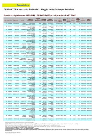 GRADUATORIA - Accordo Sindacale 22 Maggio 2013 - Ordine per Posizione
N.B.: la formalizzazione del trasferimento è subordinata alla verifica:
a) della effettiva sussistenza dei requisiti previsti per la presentazione della domanda di trasferimento (punto 4 del comunicato al personale relativo al presente Accordo);
b) della sussistenza e/o permanenza delle specifiche idoneità alle relative mansioni da svolgere presso la sede di trasferimento;
c) del definitivo inserimento in Azienda, alla data del trasferimento, della risorsa interessata (per definitivo inserimento in Azienda si intende:
1) coloro che hanno ab origine un contratto a tempo indeterminato;
2) coloro che operano in Azienda in virtù di una sentenza passata in giudicato;
3) coloro che hanno sottoscritto verbale individuale di conciliazione in sede sindacale, ai sensi degli Accordi del 13 gennaio 2006, del 10 luglio 2008, del 27 luglio 2010, del 18 maggio 2012 e del
21 marzo 2013).
(*) VARIAZIONE REGIME ORARIO
25 0303275 ALIBERTI ANGELO CPD REGGIO
EMILIA REC.
CENTRO (54135)
RE SERVIZI
POSTALI
Portalettere
junior
E PART TIME 17.25 0 2.25 15 12/07/2010 04/11/1977
24 0227048 ZERILLI SANDRA CPD BUDRIO
(11271)
BO SERVIZI
POSTALI
Portalettere
junior
E PART TIME 17.25 0 2.25 15 01/07/2010 11/11/1969
27 0304754 GIORGIANNI DOMENICA CPD
CASTELFRANCO
VENETO (65210)
TV SERVIZI
POSTALI
Portalettere
junior
E PART TIME 17.25 0 2.25 15 07/03/2011 16/06/1984
26 0296832 SCARCELLA MARIO CPD ARGENTA
(24148)
FE SERVIZI
POSTALI
Portalettere
junior
E PART TIME 17.25 0 2.25 15 04/04/2011 31/12/1978
21 0279097 GIULIANO SANTA CDM RAVENNA
RECAPITO
MEUCCI (52092)
RA SERVIZI
POSTALI
Portalettere
junior
E PART TIME 18 0 3 15 29/10/2009 07/05/1968
20 0302353 RAMPULLA ANNA RITA CPD GUASTALLA
(54145)
RE SERVIZI
POSTALI
Portalettere
junior
E PART TIME 19.25 17 2.25 0 10/03/2011 22/01/1974
23 0306971 RUSSO GRAZIA PDD GAIARINE
(65248)
TV SERVIZI
POSTALI
Portalettere
junior
E PART TIME 18 0 3 15 23/06/2010 03/09/1986
22 0302338 SGRO' SILVANA CPD ACQUI
TERME (01395)
AL SERVIZI
POSTALI
Portalettere
senior
D PART TIME 18 0 3 15 21/04/2010 26/07/1984
33 0302356 AZZOLINA GIANNI CPD SAN
SECONDO
PARMENSE
(44237)
PR SERVIZI
POSTALI
Portalettere
junior
E PART TIME -12.25 0 2.25 -14.5 10/03/2011 08/07/1975
32 0320102 CASTROVINCI DANIELA CPD VIGEVANO
RECAPITO (45218)
PV SERVIZI
POSTALI
Portalettere
senior
D PART TIME 0.5 0 3 -2.5 10/12/2009 23/04/1972
35 0296618 ZINGALES CALOGERA CPD VICENZA REC
S.LAZZARO (69216)
VI SERVIZI
POSTALI
Portalettere
junior
E PART TIME -94.25 13 2.25 -109.5 08/07/2010 29/11/1977
34 0299310 VICARIO MARIA
TIZIANA
CPD LAVENO
MOMBELLO
(89316)
VA SERVIZI
POSTALI
Portalettere
senior
D PART TIME -38.25 18 2.25 -58.5 20/07/2010 05/11/1976
29 0208337 NICOTRA ROBERTO CPD REZZATO
(12353)
BS SERVIZI
POSTALI
Portalettere
senior
D PART TIME 16.75 13 3.75 0 24/10/2008 23/02/1973
28 0299688 RIZZO CARMELO CPD PRATO
REC.MARTINI
(25401)
PO SERVIZI
POSTALI
Portalettere
senior
D PART TIME 17.25 0 2.25 15 16/11/2010 16/12/1985
31 0299326 AIELLO RUGGERO CPD BORGOSESIA
(90326)
VC SERVIZI
POSTALI
Portalettere
senior
D PART TIME 7.75 12 2.25 -6.5 20/07/2010 01/03/1965
30 0293705 SMIROLDO GIANPIERO PDD GRAGNANO
(40499)
NA SERVIZI
POSTALI
Portalettere
junior
E PART TIME 15.25 13 2.25 0 20/09/2010 21/12/1977
19 0296562 LESINA EVELINE CPD DALMINE
(10283)
BG SERVIZI
POSTALI
Portalettere
junior
E PART TIME 20.25 18 2.25 0 06/07/2010 06/10/1975
7 0306655 CARONE GIUSI CPD MARANO DI
NAPOLI RECAPITO
(40472)
NA SERVIZI
POSTALI
Portalettere
junior
E PART TIME 31 13 3 15 19/04/2010 16/08/1985
6 0275448 ANASTASI GIOVANNI PDD BARDOLINO
(68266)
VR SERVIZI
POSTALI
Portalettere
junior
E PART TIME 31 13 3 15 28/04/2010 20/10/1971
9 0328217 SANTAGATI MARIA
GRAZIA
CSD BAGNOLO
MELLA (12347)
BS SERVIZI
POSTALI
Portalettere
junior
E