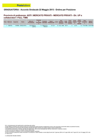 GRADUATORIA - Accordo Sindacale 22 Maggio 2013 - Ordine per Posizione
N.B.: la formalizzazione del trasferimento è subordinata alla verifica:
a) della effettiva sussistenza dei requisiti previsti per la presentazione della domanda di trasferimento (punto 4 del comunicato al personale relativo al presente Accordo);
b) della sussistenza e/o permanenza delle specifiche idoneità alle relative mansioni da svolgere presso la sede di trasferimento;
c) del definitivo inserimento in Azienda, alla data del trasferimento, della risorsa interessata (per definitivo inserimento in Azienda si intende:
1) coloro che hanno ab origine un contratto a tempo indeterminato;
2) coloro che operano in Azienda in virtù di una sentenza passata in giudicato;
3) coloro che hanno sottoscritto verbale individuale di conciliazione in sede sindacale, ai sensi degli Accordi del 13 gennaio 2006, del 10 luglio 2008, del 27 luglio 2010, del 18 maggio 2012 e del
21 marzo 2013).
(*) VARIAZIONE REGIME ORARIO
1 0084753 D'ARMA GRAZIA RITA COLONNATA
(25276)
FI MERCATO
PRIVATI
Dir. UP B FULL TIME 39.75 0 24.75 15 17/10/1980 30/10/1958
Provincia di preferenza: ASTI  MERCATO PRIVATI - MERCATO PRIVATI - Dir. UP e
collaboratori  FULL TIME
Posiz. Matricola Cognome Nome
Ufficio di
Provenienza
Provincia
di
Provenienz
a
Funzione
Aziendale
Figura
Professionale
Livello
Tipo
Rapporto
di Lavoro
Punti
Totali
Punti
Carichi
Familiari
Punti
Anzianit
à
Punti
Presenz
a in
Servizio
Data
Assunzion
e
Data di
Nascita
 