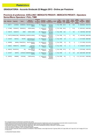 GRADUATORIA - Accordo Sindacale 22 Maggio 2013 - Ordine per Posizione
N.B.: la formalizzazione del trasferimento è subordinata alla verifica:
a) della effettiva sussistenza dei requisiti previsti per la presentazione della domanda di trasferimento (punto 4 del comunicato al personale relativo al presente Accordo);
b) della sussistenza e/o permanenza delle specifiche idoneità alle relative mansioni da svolgere presso la sede di trasferimento;
c) del definitivo inserimento in Azienda, alla data del trasferimento, della risorsa interessata (per definitivo inserimento in Azienda si intende:
1) coloro che hanno ab origine un contratto a tempo indeterminato;
2) coloro che operano in Azienda in virtù di una sentenza passata in giudicato;
3) coloro che hanno sottoscritto verbale individuale di conciliazione in sede sindacale, ai sensi degli Accordi del 13 gennaio 2006, del 10 luglio 2008, del 27 luglio 2010, del 18 maggio 2012 e del
21 marzo 2013).
(*) VARIAZIONE REGIME ORARIO
4 0182774 IANNACCONE GERARDINA GUSSOLA (22029) CR MERCATO
PRIVATI
Operatore
Sportello
Promiscuo
C FULL TIME 31.5 0 16.5 15 18/03/1992 28/05/1958
5 0144075 SANTOLI PIETRO SANT'AGATA DI
PUGLIA (26050)
FG MERCATO
PRIVATI
Operatore
Sportello
Promiscuo
C FULL TIME 28 7 21 0 01/10/1985 28/09/1960
3 0185175 NUNZIATA ANNA GHEDI (12089) BS MERCATO
PRIVATI
Operatore
Sportello
Promiscuo
C FULL TIME 38.5 7 16.5 15 13/06/1992 26/07/1959
1 0230111 LAVANGA DOMENICA MILANO BONOLA
(38644)
MI MERCATO
PRIVATI
Operatore
Sportello
Promiscuo
C FULL TIME 42.25 19 8.25 15 06/09/2002 25/03/1978
2 0179965 FERRANTE EMANUELA SIGNA (25205) FI MERCATO
PRIVATI
Operatore
Sportello
Promiscuo
C FULL TIME 39.25 7 17.25 15 09/03/1991 26/08/1964
9 0191977 MAFFEI LEONILDA ANNONE BRIANZA
(20378)
LC MERCATO
PRIVATI
Operatore
Sportello
Promiscuo
C FULL TIME 5 12 13.5 -20.5 29/03/1996 28/07/1964
10 0325572 SMIMMO STEFANO FONDI (96125) LT MERCATO
PRIVATI
Operatore
Sportello
Promiscuo
C FULL TIME -103 7 1.5 -111.5 23/11/2011 18/08/1964
8 0292619 PIACENTILE IDA BOLOGNA 24
(11203)
BO MERCATO
PRIVATI
Operatore
Sportello
Promiscuo
C FULL TIME 16.75 13 3.75 0 07/07/2008 12/02/1972
6 0280856 MANNA FRANCESCO BUSTO ARSIZIO
(89126)
VA MERCATO
PRIVATI
Operatore
Sportello
Promiscuo
C FULL TIME 25 19 6 0 15/11/2005 02/10/1975
7 0366912 PERROTTA GERARDO CORTINA
D'AMPEZZO
(08121)
BL MERCATO
PRIVATI
Operatore
Sportello
Junior
D FULL TIME 18 0 3 15 21/06/2010 09/02/1973
Provincia di preferenza: AVELLINO  MERCATO PRIVATI - MERCATO PRIVATI - Operatore
Senior/Mono Operatore  FULL TIME
Posiz. Matricola Cognome Nome
Ufficio di
Provenienza
Provincia
di
Provenienz
a
Funzione
Aziendale
Figura
Professionale
Livello
Tipo
Rapporto
di Lavoro
Punti
Totali
Punti
Carichi
Familiari
Punti
Anzianit
à
Punti
Presenz
a in
Servizio
Data
Assunzion
e
Data di
Nascita
 