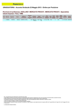 GRADUATORIA - Accordo Sindacale 22 Maggio 2013 - Ordine per Posizione
N.B.: la formalizzazione del trasferimento è subordinata alla verifica:
a) della effettiva sussistenza dei requisiti previsti per la presentazione della domanda di trasferimento (punto 4 del comunicato al personale relativo al presente Accordo);
b) della sussistenza e/o permanenza delle specifiche idoneità alle relative mansioni da svolgere presso la sede di trasferimento;
c) del definitivo inserimento in Azienda, alla data del trasferimento, della risorsa interessata (per definitivo inserimento in Azienda si intende:
1) coloro che hanno ab origine un contratto a tempo indeterminato;
2) coloro che operano in Azienda in virtù di una sentenza passata in giudicato;
3) coloro che hanno sottoscritto verbale individuale di conciliazione in sede sindacale, ai sensi degli Accordi del 13 gennaio 2006, del 10 luglio 2008, del 27 luglio 2010, del 18 maggio 2012 e del
21 marzo 2013).
(*) VARIAZIONE REGIME ORARIO
1 0325330 INFANTE ANIELLO SARNICO (10104) BG MERCATO
PRIVATI
Spec. Partite
IVA
B FULL TIME 17.25 0 2.25 15 30/11/2010 05/08/1978
Provincia di preferenza: AVELLINO  MERCATO PRIVATI - MERCATO PRIVATI - Specialista
Clienti Imprese  FULL TIME
Posiz. Matricola Cognome Nome
Ufficio di
Provenienza
Provincia
di
Provenienz
a
Funzione
Aziendale
Figura
Professionale
Livello
Tipo
Rapporto
di Lavoro
Punti
Totali
Punti
Carichi
Familiari
Punti
Anzianit
à
Punti
Presenz
a in
Servizio
Data
Assunzion
e
Data di
Nascita
 