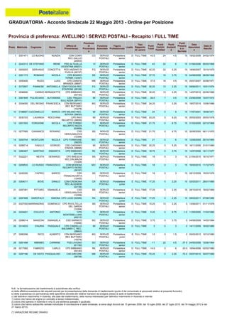 GRADUATORIA - Accordo Sindacale 22 Maggio 2013 - Ordine per Posizione
N.B.: la formalizzazione del trasferimento è subordinata alla verifica:
a) della effettiva sussistenza dei requisiti previsti per la presentazione della domanda di trasferimento (punto 4 del comunicato al personale relativo al presente Accordo);
b) della sussistenza e/o permanenza delle specifiche idoneità alle relative mansioni da svolgere presso la sede di trasferimento;
c) del definitivo inserimento in Azienda, alla data del trasferimento, della risorsa interessata (per definitivo inserimento in Azienda si intende:
1) coloro che hanno ab origine un contratto a tempo indeterminato;
2) coloro che operano in Azienda in virtù di una sentenza passata in giudicato;
3) coloro che hanno sottoscritto verbale individuale di conciliazione in sede sindacale, ai sensi degli Accordi del 13 gennaio 2006, del 10 luglio 2008, del 27 luglio 2010, del 18 maggio 2012 e del
21 marzo 2013).
(*) VARIAZIONE REGIME ORARIO
21 0297381 PITTARO EMANUELA CSD
VEROLANUOVA
(12358)
BS SERVIZI
POSTALI
Portalettere
senior
D FULL TIME 17.25 0 2.25 15 28/10/2010 19/02/1985
22 0297488 GAROFALO SIMONA CPD LUGO (52099) RA SERVIZI
POSTALI
Portalettere
junior
E FULL TIME 17.25 0 2.25 15 09/03/2011 07/06/1985
23 0327050 MARRANDINO DOMENICO CPD RIVOLTELLA
DEL GARDA
(12344)
BS SERVIZI
POSTALI
Portalettere
senior
D FULL TIME 15.25 13 2.25 0 13/06/2011 01/11/1978
20 0304011 BOVE DANILO CDM CREMONA
REC.ALIGHIERI
(22138)
CR SERVIZI
POSTALI
Portalettere
junior
E FULL TIME 17.25 0 2.25 15 03/03/2011 28/01/1985
17 0322221 NESTA GERARDO CPD BRESCIA
REC.DALMAZIA
(12329)
BS SERVIZI
POSTALI
Portalettere
senior
D FULL TIME 18 0 3 15 21/04/2010 16/10/1971
18 0209533 LO RUSSO FRANCESCO CDM MODENA
RECAPITO NORD
(39197)
MO SERVIZI
POSTALI
Portalettere
senior
D FULL TIME 18 0 3 15 19/05/2010 11/12/1973
19 0249350 CAPRIO MARCO CSD
FRANCIACORTA
(12455)
BS SERVIZI
POSTALI
Portalettere
senior
D FULL TIME 18 0 3 15 09/12/2009 15/03/1979
28 0281488 IMBIMBO CARMINE PDD LIVIGNO
(61150)
SO SERVIZI
POSTALI
Portalettere
senior
D FULL TIME -11 22 4.5 -37.5 24/05/2008 12/06/1964
29 0217992 FABRIZIO CARLO CPD BIBBIANO
(54140)
RE SERVIZI
POSTALI
Portalettere
senior
D FULL TIME -14.5 0 6 -20.5 19/04/2006 02/02/1980
30 0297186 DE SISTO PASQUALINO CSD ARCORE
(38738)
MB SERVIZI
POSTALI
Portalettere
senior
D FULL TIME -70.25 0 2.25 -72.5 05/07/2010 30/07/1985
27 0280296 RICCI ALBERTO CDM BERGAMO
REC BUTTARO
(10278)
BG SERVIZI
POSTALI
Portalettere
junior
E FULL TIME 1.5 0 1.5 0 05/03/2012 12/12/1980
24 0224601 COLUCCI ANTONIO CPD
MONTEBELLUNA
(65212)
TV SERVIZI
POSTALI
Portalettere
senior
D FULL TIME 5.25 0 6.75 -1.5 11/05/2005 11/03/1980
25 0299014 MANZONI EMANUELA CSD SARNICO
(10294)
BG SERVIZI
POSTALI
Portalettere
senior
D FULL TIME 3.75 0 3.75 0 04/08/2008 14/03/1984
26 0314533 D'AURIA PASQUALE CPD CINISELLO
BALSAMO C. REC.
(38663)
MI SERVIZI
POSTALI
Portalettere
senior
D FULL TIME 3 0 3 0 14/11/2009 16/02/1980
6 0372807 PANNESE ANTONELLA CDM FOGGIA REC
STAZIONE (26108)
FG SERVIZI
POSTALI
Portalettere
senior
D FULL TIME 30.25 13 2.25 15 09/06/2011 10/01/1974
5 0250405 RIZZO LUIGI CPD CARATE
BRIANZA (38697)
MB SERVIZI
POSTALI
Portalettere
senior
D FULL TIME 37.5 18 4.5 15 25/07/2007 30/08/1971
8 0281848 PULISCIANO ALFONSINA CSD TREZZO
SULL'ADDA (38741)
MI SERVIZI
POSTALI
Portalettere
senior
D FULL TIME 26.5 7 4.5 15 23/06/2008 10/07/1972
7 0296690 CARINO BERNADETTE CPD BIBBIANO
(54140)
RE SERVIZI
POSTALI
Portalettere
senior
D FULL TIME 30.25 13 2.25 15 14/07/2010 02/09/1985
2 0243313 DE STEFANO IRENE PDD ALTAVILLA
VICENTINA (69251)
VI SERVIZI
POSTALI
Portalettere
senior
D FULL TIME 43 22 6 15 01/06/2006 05/03/1968
1 0301471 LO BUONO NUNZIA CDM COMO
REC.GALLIO
(20403)
CO SERVIZI
POSTALI
Portalettere
senior
D FULL TIME 43.5 24 4.5 15 18/02/2008 24/02/1974
4 0251173 ROMANO NICOLA CPD BOARIO
TERME (12357)
BS SERVIZI
POSTALI
Portalettere
senior
D FULL TIME 37.75 19 3.75 15 04/08/2008 08/09/1968
3 0205203 GERVASIO CONCETTA PDD ANZANO DI
PUGLIA (26157)
FG SERVIZI
POSTALI
Portalettere
senior
D FULL TIME 42.25 22 5.25 15 18/06/2007 15/10/1970
14 0200744 MONTUORI NICOLA CPD FORMIGINE
(39205)
MO SERVIZI
POSTALI
Portalettere
senior
D FULL TIME 21 0 6 15 12/08/2005 25/10/1965
13 0277565 CARAMICO ROSARIO CSD
VEROLANUOVA
(12358)
BS SERVIZI
POSTALI
Portalettere
senior
D FULL TIME 21.75 0 6.75 15 30/06/2005 06/11/1970
16 0260487 MARTINO ANNARITA CPD BIBBIANO
(54140)
RE SERVIZI
POSTALI
Portalettere
senior
D FULL TIME 18.75 0 3.75 15 14/07/2008 16/11/1977
15 0298714 FASULO GIORGIO CSD CASSANO
D'ADDA (38698)
MI SERVIZI
POSTALI
Portalettere
senior
D FULL TIME 20.25 0 5.25 15 16/11/2006 21/01/1980
10 0188667 CUCCINIELLO MARCO CPD MILANO REC.
BOVISA (38630)
MI SERVIZI
POSTALI
Portalettere
senior
D FULL TIME 24 0 9 15 17/07/2001 19/08/1971
9 0304050 DEL REGNO FRANCESCA CDM BERGAMO
REC BUTTARO
(10278)
BG SERVIZI
POSTALI
Portalettere
senior
D FULL TIME 24.25 7 2.25 15 19/07/2010 13/06/1986
12 0201553 FORGIONE NICOLA CPD TORINO
RECAPITO NIZZA
(63569)
TO SERVIZI
POSTALI
Portalettere
senior
D FULL TIME 21.75 0 6.75 15 31/03/2005 22/12/1966
11 0230103 LAVANGA ROCCHINA CPD RHO
RECAPITO (38659)
MI SERVIZI
POSTALI
Portalettere
senior
D FULL TIME 23.25 0 8.25 15 25/03/2003 25/03/1978
Provincia di preferenza: AVELLINO  SERVIZI POSTALI - Recapito  FULL TIME
Posiz. Matricola Cognome Nome
Ufficio di
Provenienza
Provincia
di
Provenienz
a
Funzione
Aziendale
Figura
Professionale
Livello
Tipo
Rapporto
di Lavoro
Punti
Totali
Punti
Carichi
Familiari
Punti
Anzianit
à
Punti
Presenz
a in
Servizio
Data
Assunzion
e
Data di
Nascita
 