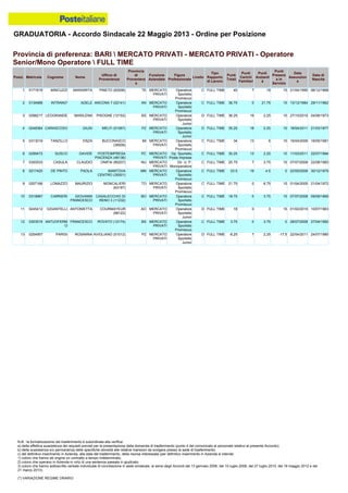 GRADUATORIA - Accordo Sindacale 22 Maggio 2013 - Ordine per Posizione
N.B.: la formalizzazione del trasferimento è subordinata alla verifica:
a) della effettiva sussistenza dei requisiti previsti per la presentazione della domanda di trasferimento (punto 4 del comunicato al personale relativo al presente Accordo);
b) della sussistenza e/o permanenza delle specifiche idoneità alle relative mansioni da svolgere presso la sede di trasferimento;
c) del definitivo inserimento in Azienda, alla data del trasferimento, della risorsa interessata (per definitivo inserimento in Azienda si intende:
1) coloro che hanno ab origine un contratto a tempo indeterminato;
2) coloro che operano in Azienda in virtù di una sentenza passata in giudicato;
3) coloro che hanno sottoscritto verbale individuale di conciliazione in sede sindacale, ai sensi degli Accordi del 13 gennaio 2006, del 10 luglio 2008, del 27 luglio 2010, del 18 maggio 2012 e del
21 marzo 2013).
(*) VARIAZIONE REGIME ORARIO
13 0254957 PARISI ROSANNA AVIGLIANO (51012) PZ MERCATO
PRIVATI
Operatore
Sportello
Junior
D FULL TIME -8.25 7 2.25 -17.5 22/04/2011 24/07/1980
4 0248384 CARASCOSO GIUSI MELFI (51067) PZ MERCATO
PRIVATI
Operatore
Sportello
Junior
D FULL TIME 35.25 18 2.25 15 18/04/2011 21/03/1977
5 0313019 TANZILLO ENZA BUCCINASCO
(38508)
MI MERCATO
PRIVATI
Operatore
Sportello
Promiscuo
C FULL TIME 34 13 6 15 19/04/2006 16/05/1981
6 0299473 SUSCO DAVIDE POSTEIMPRESA
PIACENZA (48136)
PC MERCATO
PRIVATI
Op. Sportello
Poste Imprese
C FULL TIME 30.25 13 2.25 15 11/03/2011 22/07/1984
1 0171619 MINCUZZI MARIARITA PINETO (62006) TE MERCATO
PRIVATI
Operatore
Sportello
Promiscuo
C FULL TIME 40 7 18 15 21/04/1990 06/12/1968
2 0134988 INTRANO' ADELE ANCONA 7 (02141) AN MERCATO
PRIVATI
Operatore
Sportello
Promiscuo
C FULL TIME 36.75 0 21.75 15 13/12/1984 29/11/1962
3 0288217 LEOGRANDE MARILENA PISOGNE (12152) BS MERCATO
PRIVATI
Operatore
Sportello
Junior
D FULL TIME 36.25 19 2.25 15 27/10/2010 04/06/1973
10 0319987 CARRIERI GIOVANNI
FRANCESCO
CASALECCHIO DI
RENO 3 (11232)
BO MERCATO
PRIVATI
Operatore
Sportello
Promiscuo
C FULL TIME 18.75 0 3.75 15 07/07/2008 09/09/1969
11 0245412 GIGANTELLI ANTONIETTA COURMAYEUR
(98122)
AO MERCATO
PRIVATI
Operatore
Sportello
Junior
D FULL TIME 18 0 3 15 01/02/2010 10/07/1963
12 0303519 ANTUOFERM
O
FRANCESCO ROVATO (12174) BS MERCATO
PRIVATI
Operatore
Sportello
Promiscuo
C FULL TIME 3.75 0 3.75 0 28/07/2008 27/04/1982
7 0300533 CASULA CLAUDIO ONIFAI (80207) NU MERCATO
PRIVATI
Dir. U. P.
Monoperatore
C FULL TIME 25.75 7 3.75 15 07/07/2008 22/08/1983
8 0217420 DE PINTO PAOLA MANTOVA
CENTRO (35001)
MN MERCATO
PRIVATI
Operatore
Sportello
Promiscuo
C FULL TIME 23.5 19 4.5 0 22/05/2008 30/12/1979
9 0207166 LOMAZZO MAURIZIO MONCALIERI
(63187)
TO MERCATO
PRIVATI
Operatore
Sportello
Promiscuo
C FULL TIME 21.75 0 6.75 15 01/04/2005 21/04/1972
Provincia di preferenza: BARI  MERCATO PRIVATI - MERCATO PRIVATI - Operatore
Senior/Mono Operatore  FULL TIME
Posiz. Matricola Cognome Nome
Ufficio di
Provenienza
Provincia
di
Provenienz
a
Funzione
Aziendale
Figura
Professionale
Livello
Tipo
Rapporto
di Lavoro
Punti
Totali
Punti
Carichi
Familiari
Punti
Anzianit
à
Punti
Presenz
a in
Servizio
Data
Assunzion
e
Data di
Nascita
 